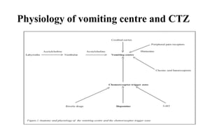 Physiology of vomiting centre and CTZ
 