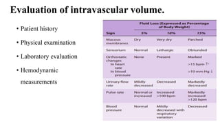 Evaluation of intravascular volume.
• Patient history
• Physical examination
• Laboratory evaluation
• Hemodynamic
measurements
 