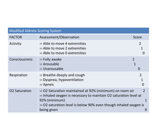 Modified Aldrete Scoring System
FACTOR Assessment/Observation Score
Activity ›› Able to move 4 extremities 2
›› Able to move 2 extremities 1
›› Able to move 0 extremities 0
Consciousness ›› Fully awake 2
›› Arousable 1
›› Unarousable 0
Respiration ›› Breathe deeply and cough 2
›› Dyspnea, hypoventilation 1
›› Apneic 0
O2 Saturation ›› O2 Saturation maintained at 92% (minimum) on room air 2
›› Inhaled oxygen is necessary to maintain O2 saturation level at
92% (minimum) 1
›› O2 saturation level is below 90% even though inhaled oxygen is
being given 0
 