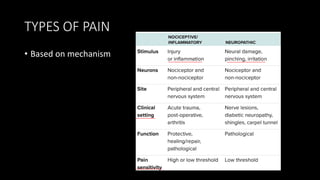 TYPES OF PAIN
• Based on mechanism
 