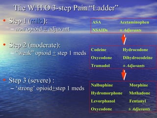 The W.H.O 3-step Pain “Ladder”

• Step 1 (mild):

– non opioid + adjuvant

• Step 2 (moderate):

ASA

Acetaminophen

NSAIDs

± Adjuvants

• Step 3 (severe) :

– ‘strong’ opioid+step 1 meds

Hydrocodone

Oxycodone

Dihydrocodeine

Tramadol

– “weak” opioid + step 1 meds

Codeine

± Adjuvants

Nalbuphine

Morphine

Hydromorphone

Methadone

Levorphanol

Fentanyl

Oxycodone

± Adjuvants

 