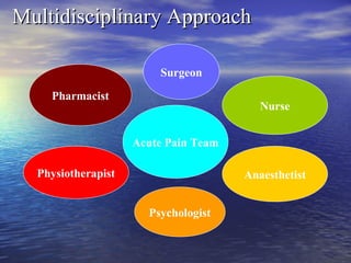 Multidisciplinary Approach
Surgeon
Pharmacist

Nurse
Acute Pain Team

Physiotherapist

Anaesthetist
Psychologist

 