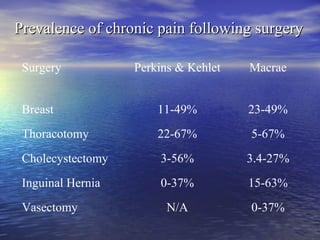 Prevalence of chronic pain following surgery
Surgery

Perkins & Kehlet

Macrae

Breast

11-49%

23-49%

Thoracotomy

22-67%

5-67%

Cholecystectomy

3-56%

3.4-27%

Inguinal Hernia

0-37%

15-63%

N/A

0-37%

Vasectomy

 