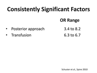 Consistently Significant FactorsOR RangePosterior approach	Transfusion3.4 to 8.26.3 to 6.7Schuster et al., Spine 2010