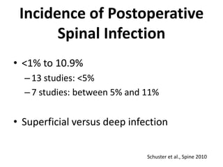 Incidence of Postoperative Spinal Infection<1% to 10.9%13 studies: <5%7 studies: between 5% and 11%Superficial versus deep infectionSchuster et al., Spine 2010