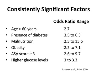 Consistently Significant FactorsOdds Ratio RangeAge > 60 years	Presence of diabetesMalnutritionObesityASA score ≥ 3Higher glucose levels2.73.5 to 6.32.5 to 15.62.2 to 7.12.6 to 9.73 to 3.3Schuster et al., Spine 2010