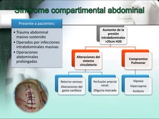 Presente a pacientes:
• Trauma abdominal
masivo sostenido
• Operados por infecciones
intrabdominales masivas
• Operaciones
abdominales
prolongadas
Aumento de la
presión
intrabdominales
>25cm H20
Alteraciones del
sistema
circulatorio
Retorno venoso:
Alteraciones del
gasto cardíaco
Perfusión arterial
renal:
Oliguria marcada
Compromiso
Pulmonar
Hipoxia
Hipercapnia
Acidosis
 