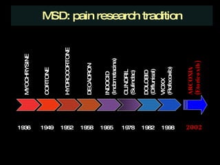 MSD: pain research tradition 1936  1949  1952  1958  1965  1978  1982  1998  2002 MYOCHRYSINE CORTONE HYDROCORTONE DECADRON INDOCID (Indometacina) DOLOBID (Diflunisal) CLINORIL (Sulindac) VIOXX (Rofecoxib) ARCOXIA (Etoricoxib) 