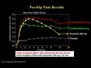 PostOp Pain Results Max Pain Relief Score 5 4 3 2 1 0 6 7 8 12 24 Time (hr) Cambio promedio con ± EE Initial  Analgesic Effect  with  Etoricoxib 120 mg= 24 min Initial Analgesic Effect with Ibuprofen 400 mg.= 32 min Clin Therapeutics 2004;26:667-672.  0.0 0.5 1.0 1.5 2.0 2.5 3.0 3.5 Placebo Ibuprofen 400 mg ETORICOXIB 60 mg ETORICOXIB 120 mg 