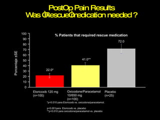 PostOp Pain Results Was “Rescue”medication needed ? % Patients that required rescue medication *p<0.010 para Etoricoxib vs. oxicodona/paracetamol;  p<0.001para  Etoricoxib vs. placebo  **p<0.010 para oxicodona/paracetamol vs. placebo Porcentaje ±SE 90 80 70 60 50 40 30 20 10 0 Oxicodone/Paracetamol 10/650 mg (n=100) Etoricoxib 120 mg  (n=100) Placebo (n=25) 41.0** 22.0* 72.0 100 
