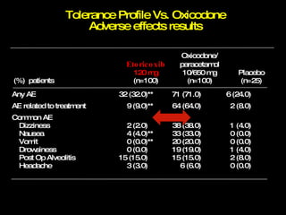 Tolerance Profile Vs. Oxicodone Adverse effects results Oxicodone/ Etoricoxib paracetamol 120 mg 10/650 mg Placebo (%)  patients (n=100) (n=100) (n=25) Any AE 32 (32.0)** 71 (71.0) 6 (24.0) AE related to treatment 9 (9.0)** 64 (64.0) 2 (8.0) Common AE Dizziness 2 (2.0) 38 (38.0) 1 (4.0) Nausea 4 (4.0)** 33 (33.0) 0 (0.0) Vomit 0 (0.0)** 20 (20.0) 0 (0.0) Drowsiness 0 (0.0) 19 (19.0) 1 (4.0) Post Op Alveolitis  15 (15.0) 15 (15.0) 2 (8.0) Headache   3 (3.0) 6 (6.0) 0 (0.0) 