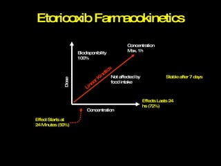 Etoricoxib Farmacokinetics Linear Kinetics Dose Dose Concentration Concentration Max. 1h Biodisponibility 100% Effects Lasts 24 hs (72%) Effect Starts at  24 Minutes (50%) Not affected by food intake Stable after 7 days 