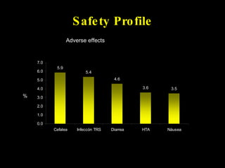 Safety Profile % Adverse effects 