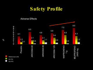 Safety Profile % Adverse Effects Retired due to AE EA TGI. EA HTA 