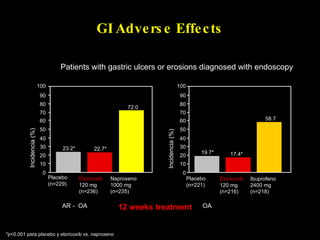 GI Adverse Effects *p<0.001 para placebo y etoricoxib vs. naproxeno Incidencia (%) 0 Etoricoxib  120 mg (n=236) 10 20 30 40 70 100 80 22.7* 72.0 50 60 90 Naproxeno  1000 mg (n=235) Etoricoxib 120 mg (n=216) 17.4* 58.7 Ibuprofeno  2400 mg (n=218) Incidencia (%) 0 10 20 30 40 70 100 80 50 60 90 AR -  OA OA Placebo (n=229) 23.2* Placebo (n=221) 19.7* Patients with gastric ulcers or erosions diagnosed with endoscopy 12 weeks treatment 