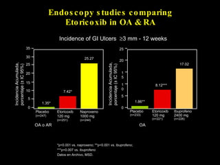 Endoscopy studies comparing Etoricoxib in OA & RA *p<0.001 vs. naproxeno; **p<0.001 vs. ibuprofeno; ***p=0.007 vs. ibuprofeno Datos en Archivo, MSD. Incidence of GI Ulcers   3 mm - 12 weeks 25 Incidencia Acumulada, porcentaje (± IC 95%) Incidencia Acumulada, porcentaje (± IC 95%) 0 OA o AR  5 10 15 20 25 35 30 Etoricoxib  120 mg (n=251) 7.42* 25.27 Naproxeno  1000 mg (n=244) Placebo (n=247) 1.35* OA 0 5 10 15 20 8.12*** Etoricoxib 120 mg (n=221) 17.02 Ibuprofeno  2400 mg (n=226) 1.86** Placebo (n=233) 