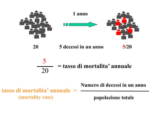 1 anno
20 5 decessi in un anno 5/20
5
20
= tasso di mortalita’ annuale
Numero di decessi in un anno
popolazione totale
tasso di mortalita’ annuale =
(mortality rate)
 