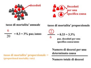 tasso di mortalita’ annuale
6
20
= 0.3 = 3% paz./anno
deceduti Deceduti
per una
specifica causa
2
6
= 0.33 = 3.3%
paz. deceduti per una
specifica causa/anno
tasso di mortalita’ proporzionale
tasso di mortalita’ proporzionale =
(proportional mortality rate)
Numero di decessi per una
determinata causa
Numero totale di decessi
 