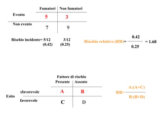 Evento
Non evento
Fumatori Non fumatori
5 3
7 9
Rischio incidente= 5/12 3/12
(0.42) (0.25)
Presente Assente
A B
C D
Fattore di rischio
sfavorevole
Esito
favorevole
RR=
A:(A+C)
B:(B+D)
Rischio relativo (RR)=
0.42
0.25
= 1.68
 