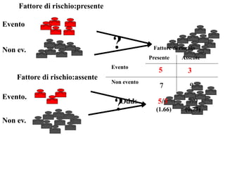 Fattore di rischio:presente
?
?
Evento
Non ev.
Evento.
Non ev.
Odds 5/3 7/9
(1.66) (0.77)
Fattore di rischio:assente
Evento
Non evento
Presente Assente
5 3
7 9
Fattore di rischio
 