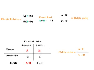 Odds ratio =
A : B
C : D
Evento
Non evento
Presente Assente
5 3
7 9
Fattore di rischio
Odds 5/3 7/9
(1.66) (0.77)
Odds Ratio (OR) =
1.66
0.77
= 2.15
Evento
Non evento
Presente Assente
A B
C D
Fattore di rischio
Odds A/B C/D
Rischio Relativo =
A:(A+C)
B:(B+D)
Eventi Rari
A e B 0
A : B
C: D
= Odds ratio
 
