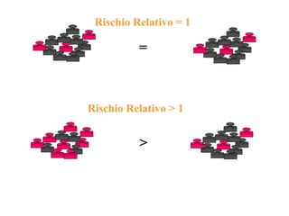 Rischio Relativo = 1
Rischio Relativo > 1
=
>
 