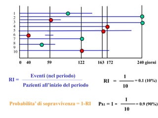 1
2
3
4
5
6
7
8
9
10
40 59 122 163 1720 240 giorni
= Evento
= Censurati (persi, deceduti per altre cause,
viventi alla fine dell’osservazione)
RI =
Eventi (nel periodo)
Pazienti all’inizio del periodo
Probabilita’ di sopravvivenza = 1-RI
RI =
1
10
= 0.1 (10%)
Ps1 = 1 -
1
10
= 0.9 (90%)
 