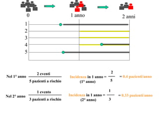 0 1 anno 2 anni
Incidenza in 1 anno =
(1° anno)
2
5
Incidenza in 1 anno =
(2° anno)
1
3
1
2
3
4
5
Nel 1° anno
2 eventi
5 pazienti a rischio
Nel 2° anno
1 evento
3 pazienti a rischio
= 0.4 pazienti/anno
= 0.33 pazienti/anno
 