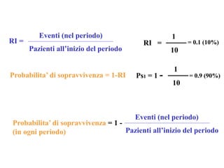 RI =
Eventi (nel periodo)
Pazienti all’inizio del periodo
Probabilita’ di sopravvivenza = 1-RI
RI =
1
10
= 0.1 (10%)
Ps1 = 1 -
1
10
= 0.9 (90%)
Probabilita’ di sopravvivenza = 1 -
(in ogni periodo)
Eventi (nel periodo)
Pazienti all’inizio del periodo
 