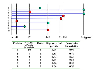 1
2
3
4
5
6
7
8
9
10
40 59 122 163 1720 240 giorni
Periodo A rischio
all’inizio
del periodo
Eventi Sopravviv. nel
periodo
Sopravviv.
Cumulativa
1 10 1 0.90 0.90
2 9 1 0.88 0.79
3 7 1 0.86 0.68
4 5 1 0.80 0.55
5 3 1 0.66 0.36
6 2 0 1.00 0.36
1-(eventi/a rischio all’inizio del periodo)
Periodo A rischio
all’inizio
del periodo
Eventi Sopravviv. nel
periodo
Sopravviv.
Cumulativa
1 10 1 0.90 0.90
2 9 1 0.88 0.79
3 7 1 0.86 0.68
4 5 1 0.80 0.55
5 3 1 0.66 0.36
6 2 0 1.00 0.36
Periodo A rischio
all’inizio
del periodo
Eventi Sopravviv. nel
periodo
Sopravviv.
Cumulativa
1 10 1 0.90 0.90
2 9 1 0.88 0.79
3 7 1 0.86 0.68
4 5 1 0.80 0.55
5 3 1 0.66 0.36
6 2 0 1.00 0.36
 
