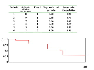 p 1
0.75
0.5
0.25
0
40 59 122 163 172 240
Periodo A rischio
all’inizio
del periodo
Eventi Sopravviv. nel
periodo
Sopravviv.
Cumulativa
1 10 1 0.90 0.90
2 9 1 0.88 0.79
3 7 1 0.86 0.68
4 5 1 0.80 0.55
5 3 1 0.66 0.36
6 2 0 1.00 0.36
 