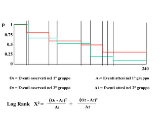 p 1
0.75
0.5
0.25
0
240
O1 = Eventi osservati nel 1° gruppo A1= Eventi attesi nel 1° gruppo
O2 = Eventi osservati nel 2° gruppo A2 = Eventi attesi nel 2° gruppo
Log Rank X2 = +
(O1 - A1)2
A1
(O2 - A2)2
A2
 