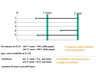 1
2
3
4
5
0 1 anno 2 anni
Frequenza della malattia
nella popolazione
Probabilita’ che un individuo
sviluppi la malattia
Prevalenza al 31.12 del 1° anno = 40% della popol.
del 2° anno = 60% della popol.
(paz. con la malattia al 31.12)
Incidenza nel 1° anno = 0.4 paz/anno
nel 2° anno = 0.33 paz/anno
(numero di nuovi casi nell’anno)
 