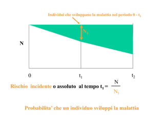 0 t1 t2
N
Individui che sviluppano la malattia nel periodo 0 - t1
N1
Rischio incidente o assoluto al tempo t1 =
N
N1
Probabilita’ che un individuo sviluppi la malattia
 