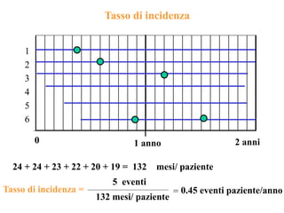0
0 1 2 3 4 5 6 7 8 9 10 11 12 13 14 15 16 17 18 19 20 21 22 23 24
0 1 anno 2 anni
24 + 24 + 23 + 22 + 20 + 19 = 132 mesi/ paziente
Tasso di incidenza
Tasso di incidenza =
5 eventi
132 mesi/ paziente
= 0.45 eventi paziente/anno
1
2
3
4
5
6
 