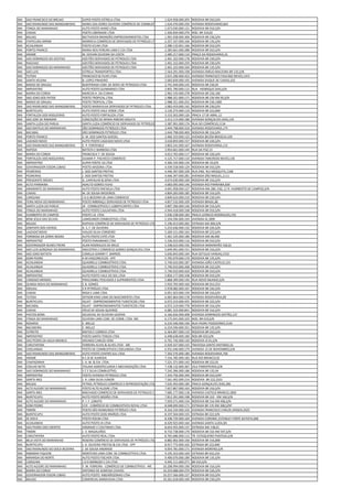 MA   SAO FRANCISCO DO BREJAO        SUPER POSTO ESTRELA LTDA.                           1.624.958.000.205   RODOVIA BR 010,S/N
MA   SAO RAIMUNDO DAS MANGABEIRAS   MARIA DAS DORES OLIVEIRA COMÉRCIO DE COMBUSTÍVEIS 1.634.470.000.250     AVENIDA RODOVIARIO,664
MA   ITINGA DO MARANHAO             AUTO POSTO IKARO LTDA.                              1.673.030.000.121   RODOVIA BR 010,S/N
MA   CAXIAS                         POSTO LIBERDADE LTDA                                1.926.834.000.276   ROD. BR 316,02
MA   BALSAS                         BEETHOVEN BRANDÃO EMPREENDIMENTOS LTDA              1.991.038.000.306   RODOVIA BR 230,S/N
MA   ITAPECURU MIRIM                MARRECA COMÉRCIO DE DERIVADOS DE PETRÓLEO LTDA.     2.257.337.000.104   RODOVIA BR 135,S/N
MA   ACAILANDIA                     POSTO ICCAR LTDA                                    2.280.133.001.166   RODOVIA BR 010,S/N
MA   PORTO FRANCO                   MARIA REIS PEREIRA LIMA E CIA LTDA                  2.283.661.000.288   RODOVIA BR 010,S/N
MA   ARAME                          M. EDIVAN OLIVEIRA DA COSTA                         2.285.217.000.110   PRAÇA DA RODOVIARIA,33
MA   SAO DOMINGOS DO AZEITAO        AZEITÃO DERIVADOS DE PETROLEO LTDA                  2.401.322.000.178   RODOVIA BR 230,S/N
MA   RIACHAO                        AZEITÃO DERIVADOS DE PETROLEO LTDA                  2.401.322.000.259   RODOVIA BR 230,S/N
MA   SAO DOMINGOS DO MARANHAO       AZEITÃO DERIVADOS DE PETROLEO LTDA                  2.401.322.000.330   RODOVIA BR 135,S/N
MA   SAO LUIS                       ESTRELA TRANSPORTES LTDA.                           2.564.291.000.338   AVENIDA EMÍLIO MACIEIRA BR 135,S/N
MA   TUTOIA                         FRANCISCO & FILHO LTDA.                             2.615.296.000.423   AVENIDA FRANCISCO PAULINO NEVES,1415
MA   SANTA HELENA                   B. LOPES PINHEIRO                                   2.683.839.000.105   AVENIDA DUQUE DE CAXIAS,425
MA   BARAO DE GRAJAU                BURITIRANA COM. DE DERIV DE PETROLEO LTDA           2.741.944.000.145   RODOVIA BR 230,05
MA   IMPERATRIZ                     AUTO POSTO GUIMARAES LTDA                           2.855.790.000.112   RUA HENRIQUE DIAS,S/N
MA   BARRA DO CORDA                 MARCOS H. DA CUNHA                                  2.962.193.000.278   RODOVIA BR 226,100
MA   SAO JOAO DOS PATOS             POSTO TROPICAL LTDA.                                2.988.321.000.171   RODOVIA BR 230 KM 95,S/N
MA   BARAO DE GRAJAU                POSTO TROPICAL LTDA.                                2.988.321.000.252   RODOVIA BR 230,1000
MA   SAO RAIMUNDO DAS MANGABEIRAS   POSTO MARAVILHA DERIVADOS DE PETROLEO LTDA.         3.083.419.000.142   RODOVIA BR 230,S/N
MA   BURITICUPU                     AUTO POSTO VALE VERDE LTDA                          3.126.274.000.110   RODOVIA BR 222,840
MA   FORTALEZA DOS NOGUEIRAS        AUTO POSTO FORTALEZA LTDA                           3.152.502.000.126   PRACA 17 DE ABRIL,12
MA   SAO JOSE DE RIBAMAR            CONCEIÇÃO DE MARIA RIBEIRO MOUTA                    3.313.114.000.180   AVENIDA GONÇALVES DIAS,129
MA   SANTA LUZIA DO PARUA           SANTA LUZIA COMÉRCIO DE DERIVADOS DE PETRÓLEO LTDA. 3.387.901.000.176   RUA DO COMÉRCIO,1134
MA   SAO MATEUS DO MARANHAO         SÃO DOMINGOS PETRÓLEO LTDA.                         3.444.798.000.310   AVENIDA RODOVIARIA,175
MA   BACABAL                        SÃO DOMINGOS PETRÓLEO LTDA.                         3.444.798.000.400   RODOVIA BR 316,S/N
MA   PORTO FRANCO                   S. M. DOS SANTOS GOEDEL                             3.460.103.000.122   AVENIDA BELÉM BRASÍLIA,109
MA   LAJEADO NOVO                   AUTO POSTO LAGEADO NOVO LTDA                        3.618.859.000.157   RODOVIA BR 226,S/N
MA   SAO RAIMUNDO DAS MANGABEIRAS   E. P. FONTENELE                                     3.803.241.000.167   AVENIDA RODOVIÁRIA,115
MA   RAPOSA                         BATISTA E BARBOSA LTDA                              3.954.661.000.144   RUA DA PAZ,13
MA   BARRA DO CORDA                 FRANCISCA T. DE SOUSA                               4.013.765.000.117   RODOVIA BR 226,S/N
MA   FORTALEZA DOS NOGUEIRAS        GILMAR P. PACHECO COMERCIO                          4.125.717.000.110   AVENIDA TANCREDO NEVES,136
MA   IMPERATRIZ                     SUPER POSTO 10 LTDA                                 4.366.334.000.134   RODOVIA BR 10,S/N
MA   GOVERNADOR EDSON LOBAO         POSTO ARIZONA LTDA.                                 4.439.558.000.129   RODOVIA BR 010,S/N
MA   PEDREIRAS                      J. DOS SANTOS FREITAS                               4.446.397.000.109   RUA ENG. RUI MESQUITA,1168
MA   PEDREIRAS                      J. DOS SANTOS FREITAS                               4.446.397.000.281   AVENIDA SÃO MIGUEL,1111
MA   PRESIDENTE MEDICI              G. CARVALHO & SENA LTDA                             4.674.630.000.100   RODOVIA BR 316,S/N
MA   ALTO PARNAIBA                  ADALTO GOMES FILHO                                  4.683.095.000.146   AVENIDA RIO PARNAIBA,830
MA   AMARANTE DO MARANHAO           AUTO POSTO RAFAELA LTDA                             4.691.958.000.127   RODOVIA MA 280, ESQ. C/ R. HUMBERTO DE CAMPOS,S/N
MA   CAXIAS                         M. DE SOUSA MEDEIROS                                4.804.283.000.185   RODOVIA BR 316,S/N
MA   CAROLINA                       J G G BEZERRA DE LIMA COMERCIO                      4.849.624.000.210   RODOVIA BR 230,S/N
MA   FEIRA NOVA DO MARANHAO         POSTO IMBIRAÇU DERIVADOS DE PETROLEO LTDA           4.857.532.000.109   AVENIDA BRASIL,86
MA   SANTA LUZIA DO PARUA           JR - COMBUSTÍVEIS E LUBRIFICANTES LTDA              4.897.296.000.146   RODOVIA BR 316,S/N
MA   ITINGA DO MARANHAO             AUTO POSTO CAJUAPARA LTDA                           4.944.418.000.108   RODOVIA BR 010,S/N
MA   HUMBERTO DE CAMPOS             POSTO J.B. LTDA                                     5.030.238.000.183   PRACA LEONCIO RODRIGUES,150
MA   BOM JESUS DAS SELVAS           LAMOUNIER COMBUSTIVEL LTDA                          5.104.596.000.193   AVENIDA JK,1899
MA   BALSAS                         RAPHISA COMÉRCIO DE DERIVADOS DE PETRÓLEO LTDA      5.196.013.000.282   ESTRADA MA 006,S/N
MA   JENIPAPO DOS VIEIRAS           A. S. F. DE OLIVEIRA                                5.233.646.000.132   RODOVIA BR 226,S/N
MA   LAJEADO NOVO                   IVALDO SILVA CORDEIRO                               5.269.151.000.163   RODOVIA BR 223,S/N
MA   FORMOSA DA SERRA NEGRA         AUTO POSTO CIPÓ LTDA                                5.301.525.000.180   RODOVIA MA 06,400
MA   IMPERATRIZ                     POSTO PARAIBANO LTDA                                5.336.010.000.116   RODOVIA BR 010,S/N
MA   GOVERNADOR NUNES FREIRE        ALAN RODRIGUES DE MELO                              5.338.623.000.192   RODOVIA MARANHÃO 106,01
MA   SAO LUIS GONZAGA DO MARANHAO   INDUSTRIA E COMERCIO GOMES GONÇALVES LTDA           5.649.991.000.151   RODOVIA BR 316,S/N
MA   SAO JOAO BATISTA               CAMILLA GIANNY F. BARROS                            5.656.843.000.164   RUA GETULIO VARGAS,1552
MA   DOM PEDRO                      A M VASCONCELOS - EPP                               5.705.079.000.170   RODOVIA BR 135,S/N
MA   ACAILANDIA                     QUADRELLI COMBUSTÍVEIS LTDA.                        5.740.010.000.187   AVENIDA JOÃO CASTELO,124
MA   ACAILANDIA                     QUADRELLI COMBUSTÍVEIS LTDA.                        5.740.010.000.268   RODOVIA BR 222,S/N
MA   ACAILANDIA                     QUADRELLI COMBUSTÍVEIS LTDA.                        5.740.010.000.420   RODOVIA BR 010,S/N
MA   IMPERATRIZ                     AUTO POSTO VALE DO SOL LTDA                         5.856.177.000.108   RODOVIA BR 010,S/N
MA   CANDIDO MENDES                 PIRACAMBU PESCADOS E SUPRIMENTOS LTDA.              5.868.399.000.140   RUA NOVO MUNDO,S/N
MA   OLINDA NOVA DO MARANHAO        C.B. GOMES                                          5.910.705.000.160   RODOVIA BR 014,253
MA   GRAJAU                         S R PETRÓLEO LTDA                                   5.978.082.000.167   RODOVIA BR 226,S/N
MA   CAXIAS                         ROSA E LAMI LTDA.                                   6.051.923.000.159   RODOVIA BR 316,S/N
MA   TUTOIA                         DEYSON KING LIMA DO NASCIMENTO LTDA.                6.065.864.000.178   AVENIDA RODOVIÁRIA,89
MA   BURITICUPU                     IGUAT - EMPREENDIMENTOS TURISTICOS LTDA             6.072.219.000.425   RODOVIA BR 222,S/N
MA   BACABAL                        IGUAT - EMPREENDIMENTOS TURISTICOS LTDA             6.072.219.000.778   RODOVIA BR 316,S/N
MA   CAXIAS                         HÉLIO DE SOUSA QUEIROZ                              6.081.319.000.841   RODOVIA BR 316,S/N
MA   PASTOS BONS                    DEUSEVAL DE OLIVEIRA GASPAR                         6.166.656.000.408   AVENIDA DOMINGOS SERTÃO,137
MA   ITINGA DO MARANHAO             OLIVEIRA LIMA COM. DE COMB. LTDA. ME.               6.175.041.000.103   ROD. BR 010,S/N
MA   ROSARIO                        E. MELLO                                            6.224.596.000.190   RUA PADRE POSSIDONIO,3140
MA   BACABEIRA                      E. MELLO                                            6.224.596.000.351   RODOVIA BR 135,S/N
MA   ESTREITO                       MATOS E CORREIA LTDA                                6.364.897.000.119   RODOVIA BR 010,S/N
MA   IMPERATRIZ                     POSTO SANTA TEREZA LTDA                             6.498.638.000.180   ROD.BR 010,S/N
MA   SAO PEDRO DA AGUA BRANCA       ARLINDO CARLOS VERA                                 6.701.742.000.120   RODOVIA IZ 01,S/N
MA   CARUTAPERA                     FERREIRA ALVES & ALVES LTDA - ME                    6.929.427.000.155   TRAVESSA SANTO ANTONIO,16
MA   CIDELANDIA                     POSTO DE COMBUSTIVEIS CIDELANDIA LTDA               6.931.646.000.179   AVENIDA 15 DE NOVEMBRO,S/N
MA   SAO RAIMUNDO DAS MANGABEIRAS   AUTO POSTO CENTRO SUL LTDA.                         7.202.576.000.180   AVENIDA RODOVIARIA,700
MA   ARAME                          K.C.B DE ALMEIDA                                    7.216.785.000.183   RUA RIO BRANCO,02
MA   CHAPADINHA                     J. A. W. & CIA. LTDA.                               7.221.371.000.142   RODOVIA BR 222,01
MA   COELHO NETO                    ITAUNA AGROPECUARIA E MECANIZAÇÃO LTDA              7.238.132.000.367   VILA PIMENTEIRAS,S/N
MA   SAO DOMINGOS DO MARANHAO       E C E SILVA COMBUSTÍVEL                             7.245.396.000.186   RODOVIA BR 135,04
MA   IMPERATRIZ                     POSTO AVENIDA PETROLEO LTDA                         7.354.756.000.340   RODOVIA BR 010,S/Nº
MA   SANTA INES                     J. R. LIMA SILVA JUNIOR                             7.561.492.000.214   RODOVIA BR 222,2501
MA   BALSAS                         PETROL PETRÓLEO COMÉRCIO E REPRESENTAÇÃO LTDA       7.635.493.000.185   PRACA GONÇALVES DIAS,396
MA   ALTO ALEGRE DO MARANHAO        POSTO ALTO ALEGRE LTDA.                             7.657.867.000.163   RODOVIA BR 316,S/N
MA   SANTA INES                     MACHADO COMERCIO DE DERIVADOS DE PETROLEO LTDA. 7.685.177.000.118       AVENIDA CASTELO BRANCO,1850
MA   BURITICUPU                     AUTO POSTO BODÃO LTDA.                              7.812.391.000.198   RODOVIA BR 222 - KM 160,S/N
MA   ALTO ALEGRE DO MARANHAO        P. I. F. LOBATO                                     7.929.571.000.154   RODOVIA BR 316 KM 406,S/N
MA   DOM PEDRO                      CCR - COMÉRCIO DE COMBUSTÍVEIS ROYAL LTDA           8.048.699.000.171   ESTRADA BR 135 KM 308,S/Nº
MA   TIMON                          POSTO SÃO RAIMUNDO PETRÓLEO LTDA.                   8.164.334.000.102   AVENIDA FRANCISCO CARLOS JANSEN,2025
MA   BURITICUPU                     AUTO POSTO DOIS IRMÃOS LTDA.                        8.197.504.000.155   ESTRADA BR 222,S/N
MA   ZE DOCA                        POSTO ROLIM LTDA                                    8.208.729.000.160   AVENIDA CORONEL ESTANLEY FORTE BATISTA,668
MA   ACAILANDIA                     AUTO POSTO JK LTDA                                  8.429.925.000.164   AVENIDA SANTA LUZIA,SN
MA   SAO PEDRO DOS CRENTES          ANDRADE E COUTINHO LTDA.                            8.643.455.000.137   ESTRADA MA 138,01
MA   TIMON                          J. V. MAGALHÃES                                     8.733.738.000.170   RODOVIA BR 316 KM 597,S/N
MA   CARUTAPERA                     AUTO POSTO REAL LTDA.                               8.765.686.000.113   TR. ESTAQUEIRO PANTOJA,S/N
MA   BELA VISTA DO MARANHAO         ROSENO COMÉRCIO DE DERIVADOS DE PETRÓLEO LTDA       8.882.902.000.100   RODOVIA BR 316,800
MA   BURITICUPU                     J. A. OLIVEIRA FREITAS & CIA LTDA - EPP             8.917.772.000.102   ESTRADA BR 222,840
MA   SAO RAIMUNDO DO DOCA BEZERRA   J. DE SOUSA ANDRADE                                 9.054.781.000.171   AVENIDA MORENO,S/N
MA   RIBAMAR FIQUENE                MONTEIRO LIMA COM. DE COMBUSTÍVEIS LTDA.            9.195.353.000.169   ESTRADA BR 010,224
MA   MIRANDA DO NORTE               AUTO POSTO FISCHER LTDA.                            9.400.076.000.189   RODOVIA BR 135,S/N
MA   CAROLINA                       J.O.R BARBOZA E CIA LTDA                            9.495.111.000.271   BR 010,S/N
MA   ALTO ALEGRE DO MARANHAO        F. M. FERREIRA - COMÉRCIO DE COMBUSTÍVEIS - ME     10.208.994.000.190   RODOVIA BR 316,S/N
MA   BARRA DO CORDA                 ANTONIO DE ALMEIDA CHAVES                          10.254.688.000.270   RODOVIA BR 226,S/N
MA   GOVERNADOR EDSON LOBAO         AUTO POSTO RIBEIRÃOZINHO LTDA                      10.257.566.000.157   RODOVIA BR 010,S/N
MA   BALSAS                         COMERCIAL MARAVILHA LTDA                           10.261.618.000.169   RODOVIA BR 230,S/N
 