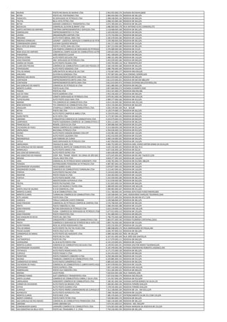 MG   MURIAE                        POSTO RIO BAHIA DE MURIAE LTDA                         2.963.955.000.170   AVENIDA RIO BAHIA,8600
MG   BETIM                         POSTO AEL PENTÁGONO LTDA.                              2.984.944.000.176   RODOVIA BR 381,S/N
MG   PARACATU                      RS DERIVADOS DE PETROLEO LTDA                          2.998.438.000.136   RODOVIA BR 040,S/N
MG   FRUTAL                        BELA VISTA PETRO LTDA                                  3.068.322.000.160   RODOVIA BR 364,S/N
MG   BETIM                         SARANDI COMERCIO E TRANSPORTES LTDA                    3.072.390.000.101   RODOVIA BR 381,S/N
MG   BOCAIUVA                      COMERCIAL OLIVEIRA & BRANT LTDA                        3.086.069.000.178   RUA ANTONIO ALVES CARNEIRO,372
MG   SANTO ANTONIO DO AMPARO       TARTÁRIA EMPREENDIMENTOS E SERVIÇOS LTDA.              3.118.068.000.168   RODOVIA BR 381,S/N
MG   ESMERALDAS                    EMPREENDIMENTOS V D LTDA                               3.169.658.000.110   RODOVIA BR 040,S/N
MG   LAVRAS                        ORGANIZAÇÕES SARTORI LTDA                              3.174.742.000.121   RODOVIA BR 265,S/N
MG   ORIZANIA                      AUTO POSTO BRASIL 2000 LTDA                            3.185.678.000.184   RODOVIA BR 116,S/N
MG   RIBEIRAO VERMELHO             LOGINEP - LOGÍSTICA, SERVIÇOS E COMÉRCIO DE PETRÓLEO LT3.339.368.000.258   RODOVIA BR 381,S/N
MG   COMENDADOR GOMES              LUCIANA QUEIROZ MENEZES                                3.341.571.000.188   RODOVIA BR 153,S/N
MG   BELA VISTA DE MINAS           POSTO E HOTEL GIRA-SOL LTDA.                           3.367.223.000.180   RODOVIA BR 381,S/N
MG   PRATA                         LOS PAMPAS COMERCIO DE DERIVADOS DO PETROLEO LTDA 3.376.089.000.183        RODOVIA BR 153,01
MG   BOM JESUS DO AMPARO           COMERCIAL CAMPO ALEGRE DE COMBUSTÍVEIS AUTOMOTIVOS LTDA3.449.653.000.140   RODOVIA BR 381,S/N
MG   PARAOPEBA                     JOÃO MODESTO CLAVER                                    3.461.428.000.120   RODOVIA BR 040,S/N
MG   TEOFILO OTONI                 AUTO POSTO SECULOS LTDA                                3.489.161.000.189   RODOVIA BR 116,S/N
MG   JOAO PINHEIRO                 JRM DERIVADOS DE PETRÓLEO LTDA                         3.493.039.000.186   RODOVIA BR 040,S/N
MG   VARZEA DA PALMA               AUTO POSTO PALMAS LTDA                                 3.559.794.000.116   RUA TIRADENTES,957
MG   CLARO DOS POCOES              COMÉRCIO DE COMBUSTÍVEIS CLARO DOS POCOES LTDA.        3.582.439.000.168   RODOVIA BR 365,S/N
MG   FERVEDOURO                    AUTO POSTO XODOZAO LTDA                                3.680.796.000.169   RODOVIA BR 116,S/N
MG   ITAU DE MINAS                 JOÃO BATISTA DE MELLO & CIA LTDA                       3.732.667.000.177   RODOVIA MG 050,S/N
MG   JANUARIA                      OLIVEIRA & GONZAGA LTDA                                3.797.087.000.168   RUA CORONEL SERRÃO,629
MG   RIBEIRAO DAS NEVES            EMPREENDIMENTOS BRITO LIMA LTDA.                       3.812.019.000.120   RODOVIA BR 040,S/N
MG   CONTAGEM                      EMPREENDIMENTOS BRITO LIMA LTDA.                       3.812.019.000.201   RODOVIA BR 040 KM 688,S/Nº
MG   CONTAGEM                      EMPREENDIMENTOS BRITO LIMA LTDA.                       3.812.019.000.473   AVENIDA SEVERINO BALLESTEIROS,256
MG   SAO GONCALO DO ABAETE         COMERCIAL DE PETROLEO JK LTDA                          3.821.080.000.134   RODOVIA BR 040,226
MG   MONTES CLAROS                 POSTO ALJIG LTDA                                       3.857.669.000.273   AVENIDA CEANORTE,5500
MG   PASSOS                        POSTO BJ LTDA                                          3.913.321.000.175   RODOVIA MG 050,586
MG   JUIZ DE FORA                  POSTO BARREIRA LTDA                                    3.953.196.000.127   RODOVIA BR 040,S/N
MG   SETE LAGOAS                   COMETA DERIVADOS DE PETRÓLEO LTDA                      3.979.461.000.146   RODOVIA MG 424,S/N
MG   TUPACIGUARA                   AUTO POSTO JESUS AMA LTDA                              3.989.577.000.166   RODOVIA BR 452,S/N
MG   MOEMA                         TFA COMERCIO DE COMBUSTIVEIS LTDA                      4.014.156.000.182   RODOVIA MG 252,326
MG   BOM DESPACHO                  TFA COMERCIO DE COMBUSTIVEIS LTDA                      4.014.156.000.263   RODOVIA BR 262,S/N
MG   ARAGUARI                      STAMPALLE COMÉRCIO DE COMBUSTÍVEIS LTDA.               4.020.339.000.100   RUA SEIS,80
MG   BETIM                         POSTO 358 LTDA                                         4.129.574.000.115   RODOVIA BR 262,S/N
MG   PRATA                         AUTO POSTO CAMPOS & ABREU LTDA.                        4.159.076.000.115   RODOVIA BR 153,S/N
MG   OURO PRETO                    ALTA VISTA LTDA.                                       4.173.307.000.145   RODOVIA BR 040,S/N
MG   UBERABA                       CINQUENTAO COMERCIO DE COMBUSTIVEIS LTDA               4.224.679.000.153   RODOVIA BR 050,S/N
MG   CAMPANHA                      POSTO FAZENDINHA COMÉRCIO DE COMBUSTIVEIS LTDA.        4.303.112.000.172   RODOVIA BR 381,S/N
MG   FRANCISCO SA                  RENON, COSTA & CIA LTDA                                4.309.086.000.190   RODOVIA BR 251,S/N
MG   CACHOEIRA DE PAJEU            INGRID COMÉRCIO DE COMBUSTÍVEIS LTDA.                  4.314.568.000.138   RODOVIA BR 251,S/N
MG   UBERLANDIA                    NACIONAL PETROLEO LTDA                                 4.394.636.000.116   RODOVIA BR 452,S/N
MG   DIVINO                        AUTO POSTO VARGEM GRANDE LTDA EPP                      4.432.981.000.105   RODOVIA BR 116,S/N
MG   FRUTAL                        AUTO POSTO LAÇADOR LTDA                                4.452.416.000.100   RODOVIA BR 153,S/N
MG   INDIANOPOLIS                  JAIR FERREIRA DA CUNHA                                 4.460.144.000.181   RODOVIA BR 365,S/N
MG   CATUJI                        ENZO DERIVADOS DE PETROLEO LTDA.                       4.467.958.000.229   RODOVIA BR 116,S/N
MG   UBERLANDIA                    YAKASILO & LIMA LTDA                                   4.483.752.000.101   RODOVIA ANEL VIARIO AIRTON SENNA DA SILVA,S/N
MG   SAO GONCALO DO RIO ABAIXO     COMERCIAL MAPES DE COMBUSTIVEIS LTDA                   4.635.192.000.163   RODOVIA BR 262,70-A
MG   MANHUACU                      AUTO POSTO SIMAO LTDA                                  4.657.626.000.126   RODOVIA BR 262,01
MG   SAO JOAO DO MANHUACU          AUTO POSTO ASTRO LTDA                                  4.664.638.000.188   RODOVIA BR 116,S/N
MG   SAO SEBASTIAO DO PARAISO      COOP. REG. TRANSP. RODOV. DE CARGA DE SÃO SEB. PARAÍSO 4.672.645.000.202   RODOVIA BR 491 KM 7 BLOCO E,S/N
MG   MEDINA                        VISUAL ARCO ÍRIS LTDA.                                 4.818.377.000.103   RODOVIA BR 116,S/Nº
MG   UNAI                          COMERCIAL DE PETRÓLEO NOVO HORIZONTE LTDA              4.930.781.000.174   RODOVIA BR 251/MG 188,S/N
MG   PERDOES                       DISTRIBUIDORA PERDOENSE DE PETROLEO LTDA               4.987.987.000.130   RODOVIA BR 381,S/N
MG   GOVERNADOR VALADARES          HELIO GOMES ALVES                                      5.079.877.000.133   RODOVIA BR 116,S/N
MG   ENGENHEIRO CALDAS             COMERCIO DE COMBUSTIVEIS TURMALINA LTDA                5.113.467.000.161   RODOVIA BR 116,S/N
MG   ITAPEVA                       AUTO POSTO FALCAO LTDA                                 5.134.632.000.161   RODOVIA BR 381,S/N
MG   INHAPIM                       POSTO FAISAO III LTDA                                  5.164.493.000.119   RODOVIA BR 116,S/N
MG   ITAPEVA                       AUTO POSTO BAGRE LTDA                                  5.243.509.000.189   RODOVIA BR 381,S/N
MG   LUZ                           ABASTECEDORA ALPHAVILLE LTDA                           5.313.039.000.182   RODOVIA BR 262,S/N
MG   FRUTAL                        POSTO FRUTALENSE LTDA                                  5.315.835.000.154   RODOVIA BR 364,S/N
MG   IJACI                         DULCE LÉA MURAD E FILHOS LTDA.                         5.389.695.000.169   RODOVIA MG 365,S/N
MG   SANTA CRUZ DE SALINAS         R O M COMERCIAL LTDA                                   5.500.965.000.167   RODOVIA BR 251,S/N
MG   MONTES CLAROS                 G & M COMBUSTÍVEIS LTDA.                               5.511.768.000.143   AVENIDA DEPUTADO PLINIO RIBEIRO,800
MG   MONTES CLAROS                 TURMALINA COMÉRCIO DE COMBUSTÍVEIS LTDA.               5.520.508.000.134   ANEL RODOVIÁRIO HAROLDO TOURINHO,3244
MG   SETE LAGOAS                   POSTO DISA LTDA.                                       5.525.971.000.250   RODOVIA BR 040 KM 471,7,S/N
MG   CAREACU                       TENILLE CAROLINE CHISTE FERREIRA                       5.539.568.000.107   RODOVIA BR 381,S/N
MG   JOAO PINHEIRO                 COMERCIAL DE PETROLEO CAMPOS & CAMPOS LTDA             5.576.708.000.109   RODOVIA BR 365,S/N
MG   PRATA                         POSTO TOBOCÃO III LTDA.                                5.586.594.000.188   RODOVIA BR 153,S/N
MG   JOAO PINHEIRO                 RETIRO DERIVADOS DE PETROLEO LTDA                      5.623.218.000.116   RODOVIA MG 181,S/N
MG   CURVELO                       FLASH - COMÉRCIO DE DERIVADOS DE PETRÓLEO LTDA.        5.677.013.000.113   RODOVIA BR 135,S/N
MG   JOAO PINHEIRO                 POSTO PIRAPATOS LTDA.                                  5.761.080.000.111   RODOVIA BR 040,S/N
MG   SAO JOAQUIM DE BICAS          POSTO AEL 500 LTDA.                                    5.796.755.000.168   RODOVIA BR 381,S/N
MG   UBERABA                       CINQUENTÃO II COMERCIO DE COMBUSTIVEIS LTDA            5.803.071.000.146   AVENIDA FILOMENA CARTAFINA,22031
MG   PRATA                         COMÉRCIO E DERIVADO DE PETRÓLEO BELA VISTA LTDA.       5.895.756.000.160   RODOVIA BR 153,S/N
MG   ALEM PARAIBA                  REDE DE APOIO RODOVIARIO LTDA                          5.925.535.000.197   RODOVIA BR 116,S/N
MG   ITAU DE MINAS                 AUTO POSTO TAL PAI TAL FILHO LTDA                      5.980.948.000.174   RUA ESMERALDINO DE PAULA,240
MG   POUSO ALEGRE                  POSTO CRUZ ALTA LTDA                                   6.026.707.000.153   RODOVIA BR 381,S/N
MG   CARMOPOLIS DE MINAS           AUTO POSTO SOL NASCENTE LTDA.                          6.089.166.000.102   ROD. BR 381,S/N
MG   DELTA                         POSTO DELTA LTDA.                                      6.107.451.000.109   RUA JOÃO DOS SANTOS,45
MG   CAETANOPOLIS                  POSTO 99 LTDA                                          6.117.079.000.111   RODOVIA BR 040,S/N
MG   LEOPOLDINA                    AL & M AUTO POSTO LTDA.                                6.125.219.000.101   RODOVIA BR 116,S/N
MG   MONTES CLAROS                 COMERCIO DE COMBUSTIVEIS SECULOS LTDA.                 6.149.955.000.191   AVENIDA DOUTOR MARIO TOURINHO,S/N
MG   GOVERNADOR VALADARES          POSTO MG7 LTDA.                                        6.165.449.000.196   AVENIDA ENGENHEIRO ROBERTO LASSANCE,939
MG   ITATIAIUCU                    AUTO POSTO RODOCHAVES LTDA.                            6.171.272.000.130   RODOVIA BR 381,S/N
MG   CURVELO                       POSTO FAISAO V LTDA.                                   6.243.454.000.170   RODOVIA BR 040,S/N
MG   FRONTEIRA                     POSTO ITAMARATI CONEXÃO 3 LTDA                         6.250.306.000.182   RODOVIA BR 153,S/N
MG   SALINAS                       TAMBURIL COMERCIO DE COMBUSTÍVEIS LTDA.                6.329.885.000.153   RODOVIA BR 251,S/N
MG   CARMOPOLIS DE MINAS           AUTO POSTO CARMÓPOLIS LTDA.                            6.885.025.000.104   RODOVIA BR 381,S/N
MG   CACHOEIRA DE PAJEU            COMERCIAL DE COMBUSTÍVEIS E LUBRIFICANTES AGUIAR LTDA. 6.947.678.000.243   ROCOVIA BR 116,S/N
MG   VESPASIANO                    POSTO SUPRICEL LTDA.                                   7.007.142.000.120   RODOVIA MG 424,S/N
MG   ESMERALDAS                    POSTO VILA TABOCÃO LTDA.                               7.012.185.000.101   RODOVIA BR 040,S/N
MG   MOEMA                         UILER PEDRA                                            7.020.834.000.108   RUA TAMOIOS,1200
MG   CORREGO FUNDO                 AJAT COMÉRCIO E TRANSPORTES LTDA.                      7.037.632.000.179   RODOVIA MG 050,S/N
MG   SANTA JULIANA                 COMÉRCIO DE COMBUSTÍVEIS CABRAL E SILVA LTDA.          7.141.957.000.105   RODOVIA BR 452,S/Nº
MG   UBERLANDIA                    HORIZONTE COMÉRCIO DE COMBUSTÍVEIS LTDA.               7.180.361.000.106   AVENIDA AIRTON BORGES DA SILVA,135
MG   CARMO DA CACHOEIRA            AUTO POSTO DA BOIADA LTDA.                             7.266.061.000.144   RODOVIA FERNÃO DIAS,S/N
MG   ESTIVA                        AUTO POSTO CEZARIO LTDA                                7.278.545.000.103   RODOVIA FERNÃO DIAS,S/N
MG   CURVELO                       AUTO POSTO IRMÃO CAMINHONEIRO DE CURVELO LTDA.         7.312.108.000.169   RODOVIA BR 135 - KM 633,5,S/N
MG   ALPERCATA                     AUTO POSTO ALPERCATA LTDA.                             7.348.736.000.102   RODOVIA BR 116,S/N
MG   MONTES CLAROS                 POSTO MOC LTDA.                                        7.385.476.000.137   ENTRONCAMENTO DA BR 251 COM 135,S/N
MG   MONTE CARMELO                 POSTO FORTE PETRO LTDA.                                7.529.964.000.170   RODOVIA BR 365,S/N
MG   SAO GONCALO DO RIO ABAIXO     COMERCIAL DE COMBUSTÍVEIS PRIMAVERA LTDA.              7.660.130.000.108   RODOVIA BR 381,223
MG   UBERABA                       USINA UBERABA S/A                                      7.674.341.000.515   RODOVIA MG-190,S/Nº
MG   COMENDADOR GOMES              LARANJÃO COMÉRCIO DE COMBUSTÍVEIS LTDA.                7.676.005.000.188   ESTRADA MARGENS DA RODOVIA BR 153,S/N
MG   SAO SEBASTIAO DA BELA VISTA   POSTO AEL TRANSABRIL P. A. LTDA.                       7.750.236.000.194   RODOVIA BR 381,S/N
 