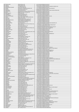 MG   POUSO ALEGRE               POSTO SERVSUL LTDA                                    66.317.835.000.188    RODOVIA BR 381,S/N
MG   JEQUITAI                   POSTO JEQUITAÍ LTDA.                                  66.452.525.000.176    RODOVIA BR 365,S/N
MG   JANUARIA                   J J COMBUSTIVEIS LTDA                                 71.063.630.000.234    AVENIDA MARECHAL DEODORO DA FONSECA,1165
MG   GOVERNADOR VALADARES       AUTO POSTO PERIM LTDA                                 71.221.600.000.128    RODOVIA BR 259,S/N
MG   PASSOS                     ATACADISTA E COMISSARIA ITAIQUARA LTDA                72.111.339.000.338    ESTRADA PASSOS A USINA PASSOS,S/N
MG   ITAPEVA                    AUTO POSTO PAULINHO LTDA                              86.488.434.000.106    RODOVIA BR 381,S/N
MG   UBERLANDIA                 AUTO POSTO IMO LTDA                                   86.490.836.000.137    AVENIDA ANTONIO THOMAZ FERREIRA RESENDE,2050
MG   FRANCISCO SA               DISTRIBUIDOR DE PETROLEO E DERIVADOS BREJAO LTDA      86.536.976.000.107    RODOVIA BR 251,S/N
MG   BETIM                      BARRA SETE POSTOS E SERVIÇOS LTDA                     86.626.199.000.183    RODOVIA BR 381,S/N
MG   BELO HORIZONTE             POSTO ASSIS LTDA                                      97.480.321.000.172    RODOVIA BR 262,S/N
MS   PARANAIBA                  MURATA & RODRIGUES LTDA                                   125.075.000.107   RODOVIA BR 158,S/N
MS   CAMPO GRANDE               POSTO NONA EMILIA LTDA                                    143.312.000.154   RUA SECUNDARIA,05
MS   GUIA LOPES DA LAGUNA       AUTO POSTO JAGUARETE LTDA                                 207.829.000.160   RODOVIA BR 060 - BR 267,S/N
MS   COXIM                      COM. COMB E TRANSP. TRANSPANTANEIRA LTDA                  300.357.000.195   RODOVIA BR 163,S/N
MS   COSTA RICA                 ROMEU ELOI SCHMALZ                                        401.423.000.113   RODOVIA MS 306,S/N
MS   DOURADOS                   ABASTECEDORA DE COMB. CADIESEL LTDA                       404.539.000.106   RODOVIA BR 163,S/N
MS   NOVA ALVORADA DO SUL       ABASTECEDORA NOVA ALVORADA LTDA                           627.983.000.190   RODOVIA BR 267,S/N
MS   BATAGUASSU                 SABIA COMERCIO DE COMBUSTIVEL LTDA                        652.228.000.166   RODOVIA BR 267,S/N
MS   CAMPO GRANDE               PETROLEO CENTRO OESTE LTDA                                781.054.000.131   RODOVIA BR 163,S/N
MS   RIBAS DO RIO PARDO         SILVA & FRARE LTDA                                      1.020.625.000.188   AVENIDA AURELIANO MOURA BRANDÃO,1370
MS   TRES LAGOAS                BERFI COMERCIO DE DERIVADOS DE PETROLEO LTDA            1.049.986.000.157   RODOVIA BR 262,S/N
MS   BANDEIRANTES               POSTO RAFFA LTDA                                        1.274.285.000.111   RUA CORONEL ANTONIO GONÇALVES,S/N
MS   CAMPO GRANDE               AUTO POSTO QUERENCIA LTDA                               1.492.359.000.196   RODOVIA BR 163,3550
MS   TRES LAGOAS                AUTO POSTO SAO LUIZ LTDA                                1.538.990.000.189   AVENIDA RANULPHO MARQUES LEAL,3370
MS   CAMPO GRANDE               IDEAL COMÉRCIO DE DERIVADOS DE PETRÓLEO LTDA.           1.565.589.000.138   RODOVIA ANEL RODOVIÁRIO,S/N
MS   MUNDO NOVO                 NAIR CASSOL & CIA LTDA                                  1.572.049.000.181   RODOVIA BR MS 141,S/N
MS   RIBAS DO RIO PARDO         AUTO POSTO MUTUM LTDA                                   1.574.763.000.109   RODOVIA BR 262,S/N
MS   CAMAPUA                    ALONSO NOGUEIRA                                         1.714.075.000.105   RODOVIA MT 530,S/N
MS   CAMPO GRANDE               AUTO ESTILO COM. DE COMBUSTÍVEIS E DERIV. DE PET. LTDA. 1.982.665.000.100   RUA JOAQUIM MURTINHO,10557
MS   COSTA RICA                 AUTO POSTO FOLETTO LTDA.                                2.032.894.000.127   RODOVIA BR 060,S/N
MS   CAMPO GRANDE               POSTO FIGUEIRA LTDA                                     2.322.969.000.104   AVENIDA CORONEL ANTONINO,3514
MS   MARACAJU                   AUTO POSTO MARACAJU LTDA                                2.422.359.000.182   RODOVIA BR 267,S/N
MS   NAVIRAI                    MORUMBI DIESEL LTDA                                     2.790.813.000.158   RODOVIA BR 163,S/N
MS   BANDEIRANTES               JANS TRANSPORTES E COMERCIO LTDA                        2.807.751.000.140   RODOVIA BR 163,S/N
MS   COXIM                      AUTO POSTO CRISTO REI III LTDA                          2.856.114.000.163   RODOVIA BR 163,S/N
MS   NOVA ALVORADA DO SUL       ISMAEL BATISTA & CIA LTDA                               2.910.167.000.115   RODOVIA BR 267,S/N
MS   TERENOS                    AUTO POSTO VARZEA ALEGRE LTDA                           2.967.644.000.189   RODOVIA BR 262,S/N
MS   DOURADOS                   IRMAOS SPESSATO LTDA                                    3.067.261.000.117   RODOVIA BR 163,S/N
MS   CAMPO GRANDE               COMÉRCIO DE COMBUSTÍVEIS CARAVAGIO LTDA                 3.113.246.000.168   RODOVIA BR 163,S/N
MS   CAMPO GRANDE               POSTO RODOVANA LTDA                                     3.121.901.000.120   RODOVIA BR 163,17846
MS   IVINHEMA                   VALDECIR PEREIRA DOS SANTOS                             3.189.605.000.160   RODOVIA BR 276,S/N
MS   BANDEIRANTES               GOMES COMERCIO DE COMBUSTIVEIS LTDA                     3.346.623.000.109   RODOVIA BR 163,S/N
MS   PEDRO GOMES                AUTO POSTO RAMOS LTDA                                   3.351.370.000.161   RODOVIA BR 163,S/N
MS   RIO BRILHANTE              AUTO POSTO ENTRE RIOS LTDA.                             3.357.977.000.159   RODOVIA BR 163,S/N
MS   CASSILANDIA                GUAIRA COMERCIAL LTDA                                   3.406.030.000.190   AVENIDA PRESIDENTE DUTRA,43
MS   BATAGUASSU                 AUTO POSTO PRUDENTAO LTDA                               3.575.388.000.147   RODOVIA BR 267 - MANOEL DA COSTA LIMA,S/N
MS   BATAIPORA                  S S COMERCIO DE DERIVADOS DE PETROLEO LTDA              3.601.470.000.107   RODOVIA MS 276,S/N
MS   JARDIM                     BODOQUENA DERIVADOS DE PETRÓLEO LTDA.                   3.685.625.000.122   AVENIDA ONZE DE DEZEMBRO,1221
MS   SELVIRIA                   JOSE VISANI & CIA LTDA                                  3.824.646.000.181   AVENIDA CAMARGO CORREA,175
MS   APARECIDA DO TABOADO       JOSE VISANI & CIA LTDA                                  3.824.646.000.262   RODOVIA BR 158,S/N
MS   CHAPADAO DO SUL            JOSE VISANI & CIA LTDA                                  3.824.646.000.343   RODOVIA MS 306,S/N
MS   MUNDO NOVO                 MARTINS MACHADO COMÉRCIO DE COMBUSTÍVEIS LTDA           3.827.790.000.171   AVENIDA BRASIL,2300
MS   IVINHEMA                   AUTO POSTO SAO MARCOS LTDA                              3.923.398.000.126   RODOVIA BR 376,S/N
MS   NOVA ALVORADA DO SUL       J.D. DA SILVA & CIA LTDA                                4.143.206.000.121   RODOVIA BR 163,S/N
MS   RIO VERDE DE MATO GROSSO   POSTO 2001 LTDA                                         4.286.516.000.103   RODOVIA BR 163,S/N
MS   JARDIM                     BAZZO COMÉRCIO DE COMBUSTÍVEIS LTDA.                    4.319.159.000.124   AVENIDA CORONEL CAMISÃO,135
MS   NOVA ANDRADINA             AUTO POSTO SANTA CLARA LTDA                             4.354.710.000.170   AVENIDA ANTONIO JOAQUIM DE MOURA ANDRADE,2551
MS   AGUA CLARA                 CERVANTES AUTO POSTO LTDA                               4.379.626.000.101   RODOVIA BR 262,S/N
MS   AMAMBAI                    AUTO POSTO SAO GABRIEL LTDA                             4.383.396.000.154   RUA WANDER BAMBIL PEIXOTO,1091
MS   RIO BRILHANTE              ABV COMÉRCIO DE COMBUSTIVEL E LUBRIFICANTES RIO BRILHANTE LTDA
                                                                                        4.455.399.000.156   RODOVIA BR 163,S/N
MS   TRES LAGOAS                HIRADE & LATTA LTDA                                     4.585.404.000.145   AVENIDA SOBRAL,223
MS   RIO BRILHANTE              GUAIBA COMERCIO E TRANSPORTES DE PETROLEO LTDA          4.586.273.000.110   RODOVIA BR 163,S/N
MS   SONORA                     ZAMBIASI COMERCIO DE COMBUSTIVEIS LTDA                  4.820.009.000.108   RODOVIA BR 163,S/N
MS   MUNDO NOVO                 AUTO POSTO TIO SAM LTDA.                                5.037.623.000.152   RODOVIA BR 163,S/N
MS   CAMPO GRANDE               POSTO PINHALZINHO LTDA                                  5.337.901.000.197   RODOVIA BR 163,S/N
MS   COXIM                      AUTO POSTO SS LTDA                                      5.565.947.000.163   RODOVIA BR 163,S/N
MS   CAMPO GRANDE               AUTO POSTO SHZ LTDA                                     5.702.361.000.101   RODOVIA BR 262,S/N
MS   SIDROLANDIA                AUTO POSTO MARTINELLI LTDA                              5.743.899.000.156   RODOVIA BR 060,S/N
MS   SAO GABRIEL DO OESTE       SONZA & SIMONATTO LTDA                                  6.888.185.000.107   RODOVIA BR 163,S/N
MS   COXIM                      PIZZINATTO & CIA LTDA.                                  7.605.802.000.174   RODOVIA BR 163,S/N
MS   CAMPO GRANDE               ABASTECEDORA DE COMBUSTÍVEIS AMERICA LTDA.              7.741.437.000.125   RODOVIA ANEL RODOVIARIO,S/N
MS   BATAGUASSU                 AUTO POSTO CASARIL LTDA. ME.                            7.744.128.000.109   RODOVIA MANOEL DA COSTA LIMA - BR 267 MS,S/N
MS   TERENOS                    WELTER & WELTER COMERCIO DE COMBUSTIVEIS LRDA           8.329.044.000.171   RODOVIA BR 262,S/N
MS   JARAGUARI                  AUTO POSTO R.L.M. LTDA                                  8.678.746.000.160   RODOVIA BR 163,S/N
MS   RIO VERDE DE MATO GROSSO   AUTO POSTO 2007 LTDA                                    8.843.324.000.101   RUA DUQUE DE CAXIAS,S/N
MS   COXIM                      JD DERIVADOS DE PETROLEO LTDA.                          8.935.563.000.183   RODOVIA BR 163,S/N
MS   PEDRO GOMES                AUTO POSTO CHAPADÃO COMERCIO E TRANSPORTE LTDA          9.616.966.000.122   BR 163 - KM 813,S/N
MS   JARAGUARI                  MIRANDA COMÉRCIO DE COMBUSTÍVEIS LTDA.                10.352.344.000.113    RODOVIA BR 163,S/N
MS   RIO VERDE DE MATO GROSSO   REYNALDO PASSANEZI & CIA LTDA.                        10.689.599.000.176    RODOVIA BR 163,S/N
MS   MIRANDA                    POSTO PIONEIRO LTDA                                   15.388.333.000.107    RODOVIA BR 262,S/N
MS   COSTA RICA                 AUTO POSTO PARAISO LTDA                               15.443.567.000.100    RODOVIA BR 060,S/N
MS   MIRANDA                    POSTO SARAMANDAIA LTDA                                15.456.189.000.107    RODOVIA BR 262,S/N
MS   DOURADOS                   AUTO POSTO DA CAPELA LTDA                             15.477.268.000.196    RODOVIA BR 163,S/N
MS   ELDORADO                   COMLUB COMBUSTIVEIS E LUBRIFICANTES LTDA              15.484.041.000.178    RUA MATO GROSSO DO SUL,391
MS   CHAPADAO DO SUL            POSTO MIRANTE DO SUL LTDA                             15.514.037.000.105    RODOVIA MS 306,S/N
MS   NOVA ANDRADINA             POSTO PENA BRANCA LTDA.                               15.543.978.000.177    RODOVIA BR 267 - MANOEL DA COSTA LIMA,S/N
MS   CAMPO GRANDE               AUTO POSTO MANCOES LTDA                               16.043.929.000.138    RODOVIA BR 163,S/N
MS   JUTI                       AUTO POSTO SABIA LTDA                                 24.599.003.000.151    AVENIDA SERGIO MACIEL,S/N
MS   CAARAPO                    POSTO SAN FERNANDO LTDA                               24.617.953.000.161    RODOVIA BR 163,S/N
MS   IGUATEMI                   AUTO POSTO JACARE LTDA                                24.624.272.000.120    AV. PREFEITO GELSON DE ANDRADE MOREIRA,249
MS   NOVA ALVORADA DO SUL       AUTO POSTO KM 210 LTDA                                24.651.929.000.149    RODOVIA BR 267 - MANOEL DA C LIMA,S/N
MS   JARAGUARI                  DAHM COMERCIO DE COMBUSTIVEIS LTDA                    24.658.296.000.109    RODOVIA BR 163,S/N
MS   NOVA ANDRADINA             MARTA MARIA FERREIRA DA SILVA ME                      24.660.979.000.192    RODOVIA BR 267 - MANOEL DA COSTA LIMA,S/N
MS   CORUMBA                    POSTO NAVE COMERCIO DERIVADOS DE PETROLEO LTDA        26.822.825.000.185    RUA MANOEL CAVASSA,01
MS   MARACAJU                   COMÉRCIO DE COMBUSTÍVEIS RIO BRANCO LTDA.             26.849.562.000.106    RUA 11 DE JUNHO,01
MS   CAMPO GRANDE               IGOMAR LOCATELLI, FILHO & CIA. LTDA.                  26.852.319.000.139    AVENIDA REDENTOR,1577
MS   BANDEIRANTES               AUTO POSTO 1000 LTDA.                                 33.086.851.000.158    AV. VEREADOR ROGÉRIO FRANCISCO SANTANA,S/N
MS   ELDORADO                   COMERCIO DE COMB. SANTA RITA LTDA                     33.127.564.000.149    RUA RUI BARBOSA,235
MS   JARAGUARI                  ZITAO AUTO POSTO LTDA                                 33.172.214.000.102    RODOVIA BR 163,S/N
MS   SAO GABRIEL DO OESTE       DRAGÃO COMÉRCIO DE DERIVADOS DE PETRÓLEO LTDA         33.745.969.000.140    RUA MARECHAL FLORIANO,1010
MS   BATAGUASSU                 POSTO DE COMBUSTIVEL BATAGUASSU LTDA                  37.204.740.000.150    RODOVIA BR 267 - MANOEL DA COSTA LIMA,S/N
MS   TACURU                     AUTO POSTO TACURU LTDA                                37.527.793.000.101    RODOVIA AMAMBAI IGUATEMI,S/N
MS   COXIM                      F. V. MOTA & CIA LTDA                                 70.391.438.000.123    RODOVIA BR 163,S/N
MS   CAMPO GRANDE               DAMIN & CIA LTDA                                      82.939.604.000.162    AVENIDA BANDEIRANTES,2576
MS   SIDROLANDIA                BUENO & DETUMIM LTDA                                  86.730.207.000.137    RODOVIA BR 163,S/N
MS   DOURADOS                   POSTO E COMBUSTIVEIS PONTO DE APOIO LTDA              86.830.510.000.101    RODOVIA BR 163,S/N
MS   NAVIRAI                    M. R. VIERO & CIA LTDA.                               97.333.512.000.292    RUA MATO GROSSO,1996
 
