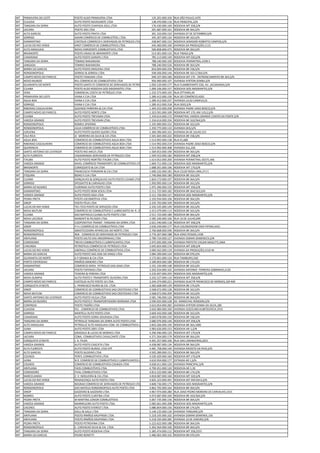 MT   PRIMAVERA DO LESTE          POSTO ALDO PRIMAVERA LTDA                             135.201.000.104   RUA SÃO PAULO,1470
MT   CLAUDIA                     AUTO POSTO NAVEGANTE LTDA                             138.470.000.116   RUA PRINCIPAL,S/N
MT   TANGARA DA SERRA            AUTO POSTO CHAPADA AZUL LTDA                          176.430.000.169   RODOVIA MT 358,S/N
MT   JACIARA                     POSTO 300 LTDA                                        291.687.000.161   RODOVIA BR 364,S/N
MT   ALTO GARCAS                 AUTO POSTO PRATA LTDA                                 301.333.000.150   AVENIDA 07 DE SETEMBRO,S/N
MT   SORRISO                     XAXIM COMÉRCIO DE COMBUSTÍVEL LTDA.                   345.307.000.124   RODOVIA BR 163,S/N
MT   DIAMANTINO                  CASTOLDI COMERCIO E DERIVADOS DE PETROLEO LTDA        438.847.000.152   RODOVIA SENADOR ROBERTO CAMPOS,S/N
MT   LUCAS DO RIO VERDE          KIRST COMÉRCIO DE COMBUSTÍVEIS LTDA.                  445.400.000.100   AVENIDA DA PRODUÇÃO,1115
MT   ALTO ARAGUAIA               NOVO HORIZONTE COMBUSTIVEIS LTDA                      506.858.000.475   RODOVIA BR 364,S/N
MT   BRASNORTE                   POSTO UNIAO DE BRASNORTE LTDA                         514.301.000.133   RUA TIBAGI,S/N
MT   CANARANA                    AUTO POSTO GARAPU LTDA                                785.113.000.140   RODOVIA MT 020,S/N
MT   TANGARA DA SERRA            TOMIKO NAKAMURA                                       788.240.000.100   RODOVIA PERIMETRAL,4399 S
MT   JANGADA                     TOMIKO NAKAMURA                                       788.240.000.526   RODOVIA BR 364,S/N
MT   BARRA DO GARCAS             AUTO POSTO DRACENA LTDA                               816.009.000.256   RODOVIA BR 158,S/N
MT   RONDONOPOLIS                SERROU & SERROU LTDA                                  938.506.000.146   RODOVIA BR 163 C/364,S/N
MT   CAMPO NOVO DO PARECIS       POSTO TANGARA LTDA                                    949.107.000.180   RODOVIA MT 170 - ENTRONCAMENTO BR 364,S/N
MT   NOVO MUNDO                  RVL COMERCIO DE COMBUSTIVEIS LTDA                     956.900.000.107   AVENIDA AYRTON SENNA,S/N
MT   GUARANTA DO NORTE           POSTO SANTA FE COMERCIO DE DERIVADOS DE PETROLEO LTDA
                                                                                     1.050.129.000.177   RUA FLAMBOYANTE ESQ. AV. JACARANDA,S/N
MT   CUIABA                      POSTO ALDO RODOVIA DOS IMIGRANTES LTDA.             1.099.106.000.157   RODOVIA DOS IMIGRANTES,S/N
MT   VERA                        COMERCIAL COSTA DE PETRÓLEO LTDA                    1.232.573.000.103   RUA OTTAWA,44
MT   PRIMAVERA DO LESTE          VIANA E CIA LTDA                                    1.289.412.000.156   RUA DO COMÉRCIO,4201
MT   AGUA BOA                    VIANA E CIA LTDA                                    1.289.412.000.237   AVENIDA JULIO CAMPUS,01
MT   SORRISO                     VIANA E CIA LTDA                                    1.289.412.000.318   RUA DOIS,S/N
MT   RIBEIRAO CASCALHEIRA        QUEIROZ PARREIRA & CIA LTDA                         1.304.252.000.258   AVENIDA PADRE JOAO BOSCO,S/N
MT   CAMPO NOVO DO PARECIS       AUTO POSTO NORTE LTDA                               1.323.591.000.109   RODOVIA MT 170, KM 119,2,S/N
MT   CUIABA                      AUTO POSTO TREVISAN LTDA.                           1.334.614.000.172   PERIMETRAL VARZEA GRANDE COXIPO DA PONTE,S/N
MT   VARZEA GRANDE               AUTO POSTO TREVISAN LTDA.                           1.334.614.000.334   RODOVIA BR 163/364,S/N
MT   RONDONOPOLIS                ROMEU SPIERING                                      1.335.900.000.152   RODOVIA BR 163,S/N
MT   RONDONOPOLIS                JULIA COMÉRCIO DE COMBUSTÍVEIS LTDA                 1.359.775.000.110   AVENIDA SEIS,S/N
MT   JURUENA                     AUTO POSTO QUERO QUERO LTDA.                        1.369.396.000.101   AVENIDA 04 DE JULHO,315
MT   VILA RICA                   JC MOREIRA DA SILVA & CIA LTDA.                     1.501.665.000.222   RODOVIA BR 158,S/N
MT   AGUA BOA                    COMERCIO DE COMBUSTIVEIS AGUA BOA LTDA              1.514.992.000.138   RUA 01,680
MT   RIBEIRAO CASCALHEIRA        COMERCIO DE COMBUSTIVEIS AGUA BOA LTDA              1.514.992.000.219   AVENIDA PADRE JOAO BOSCO,S/N
MT   QUERENCIA                   COMERCIO DE COMBUSTIVEIS AGUA BOA LTDA              1.514.992.000.308   AVENIDA SUL,226
MT   SANTO ANTONIO DO LEVERGER   POSTO RIO ARICÁ LTDA                                1.569.053.000.190   RODOVIA BR 364,S/N
MT   ALTA FLORESTA               CASAGRANDA DERIVADOS DE PETROLEO LTDA               1.594.553.000.182   RODOVIA MT 208,S/N
MT   ITAUBA                      AUTO POSTO NORTÃO ITAÚBA LTDA.                      1.614.052.000.200   AVENIDA PERIMETRAL OESTE,446
MT   VARZEA GRANDE               KAVEL COMÉRCIO TRANSPORTE DE COMBUSTÍVEIS LTDA      1.669.711.000.116   RODOVIA DOS IMIGRANTES,S/N
MT   BRASNORTE                   COMOZZATO & CIA LTDA                                1.688.201.000.196   RODOVIA MT 170,S/N
MT   TANGARA DA SERRA            FRANCESCHI FERRARINI & CIA LTDA                     1.690.232.000.181   RUA CELSO ROSA LIMA,371 E
MT   ITIQUIRA                    BOIKO E CIA LTDA                                    1.740.066.000.180   RODOVIA BR 163,S/N
MT   CUIABA                      GONÇALVES & GONÇALVES AUTO POSTO CUIABÁ LTDA        1.824.173.000.197   RODOVIA BR 364,S/N
MT   SORRISO                     SPESSATTO & CARVALHO LTDA                           1.950.995.000.114   RODOVIA BR 163,S/N
MT   BARRA DO BUGRES             FLORINDO AUTO POSTO LTDA                            1.975.396.000.155   RODOVIA MT 358,S/N
MT   DIAMANTINO                  AUTO POSTO BOM JESUS LTDA                           2.111.725.000.182   RODOVIA BR 364/163,S/N
MT   VARZEA GRANDE               AUTO POSTO SIGA LTDA                                2.111.726.000.127   RODOVIA DOS IMIGRANTES,S/N
MT   PEDRA PRETA                 POSTO LOCOMOTIVA LTDA                               2.192.934.000.106   RODOVIA BR 364,S/N
MT   SINOP                       POSTO FÉLIX LTDA                                    2.235.792.000.109   RODOVIA BR 163,S/N
MT   LUCAS DO RIO VERDE          TICI-TICO POSTO DE SERVIÇOS LTDA                    2.335.535.000.149   RODOVIA BR 163,S/N
MT   NOVA MUTUM                  COMÉRCIO DE COMBUSTÍVEIS E LUBRICANTES M. R. LTDA.  2.413.479.000.113   RODOVIA BR 163,S/N
MT   CUIABA                      SAO MATHEUS CUIABA AUTO POSTO LTDA                  2.511.723.000.180   RODOVIA BR 364,S/N
MT   NOVA LACERDA                MANENTI & PELISSER LTDA.                            2.585.246.000.106   RUA 16 DE JULHO,699
MT   TANGARA DA SERRA            COOPERATIVA TRANSP. TANGARA DA SERRA LTDA           2.621.540.000.118   RODOVIA MT 358,S/N
MT   SINOP                       P H J COMÉRCIO DE COMBUSTÍVEIS LTDA                 2.639.249.000.177   RUA COLONIZADOR ENIO PIPINO,4421
MT   RONDONOPOLIS                ABASTECEDORA APARECIDA DO NORTE LTDA                2.760.668.000.596   RODOVIA BR 364,S/N
MT   RONDONOPOLIS                RDK - COMERCIO DE DERIVADOS DE PETROLEO LTDA        2.776.207.000.188   RUA JOAO PESSOA,1438
MT   ARIPUANA                    POSTO SALTO DAS ANDORINHAS LTDA                     2.789.734.000.127   AVENIDA OSMAR DEMENECK,S/N
MT   COMODORO                    TREVO COMBUSTÍVEIS E LUBRIFICANTES LTDA             2.975.095.000.194   AVENIDA PREFEITO VALDIR MASUTTI,3464
MT   CARLINDA                    PETROTELIS COMÉRCIO DE PETRÓLEO LTDA.               3.045.824.000.176   RODOVIA MT 208,S/N
MT   LUCAS DO RIO VERDE          LIBERALLI COMÉRCIO DE COMBUSTÍVEIS LTDA.            3.060.562.000.119   AVENIDA DA PRODUÇÃO,1510-W
MT   BARRA DO GARCAS             AUTO POSTO SAO JOSE DO XINGU LTDA                   3.084.399.000.124   RODOVIA BR 070,S/N
MT   GUARANTA DO NORTE           A P GRANJA & CIA LTDA                               3.172.061.000.124   RUA TAMBURIS,560
MT   PORTO ESPERIDIAO            IRMÃOS MINEIRO LTDA                                 3.189.859.000.189   RODOVIA BR 174,S/N
MT   DIAMANTINO                  COMERCIO DERIV. PETROLEO SAO JOAO LTDA              3.191.194.000.148   RODOVIA BR 163,S/N
MT   JACIARA                     POSTO TAPERAO LTDA                                  3.202.934.000.102   AVENIDA ANTONIO FERREIRA SOBRINHO,2120
MT   VARZEA GRANDE               TEIXEIRA & PEREIRA LTDA                             3.235.697.000.259   RODOVIA DOS IMIGRANTES,S/N
MT   NOVA OLIMPIA                AUTO POSTO E TRANSPORTE OLIVEIRA LTDA               3.242.527.000.110   RODOVIA MT 358,S/N
MT   CAMPO NOVO DO PARECIS       CASTOLDI AUTO POSTO 10 LTDA.                        3.244.374.000.221   AVENIDA OLACYR FRANCISCO DE MORAES,169 NW
MT   CONQUISTA D'OESTE           L. FRANCISCO NUNES & CIA. LTDA.                     3.382.668.000.139   RODOVIA BR 174,S/N
MT   SINOP                       COMERCIO DE COMBUSTIVEIS SAO CRISTOVAO LTDA         3.568.072.000.128   RODOVIA BR 163,S/N
MT   NOVA MUTUM                  COMERCIO DE COMBUSTIVEIS SAO CRISTOVAO LTDA         3.568.072.000.209   RODOVIA BR 163,S/N
MT   SANTO ANTONIO DO LEVERGER   AUTO POSTO VILELA LTDA                              3.581.746.000.124   RODOVIA BR 364,S/N
MT   BARRA DO BUGRES             AUTO POSTO E TRANSPORTADORA MARIANA LTDA            3.590.925.000.128   AV. MARECHAL RONDON,S/N
MT   CONFRESA                    POSTO TIGRÃO LTDA                                   3.623.054.000.282   AVENIDA AYRTON SENNA DA SILVA,180
MT   CLAUDIA                     PLC - COMERCIO DE COMBUSTIVEIS LTDA.                3.642.984.000.100   AVENIDA JUSCELINO KUBITSCHECK,1915
MT   SORRISO                     MARTELLI AUTO POSTO LTDA                            3.669.443.000.168   RODOVIA BR 163,S/N
MT   CANARANA                    AUTO POSTO SERRA DOURADA LTDA                       3.669.678.000.150   RODOVIA BR 158,S/N
MT   TANGARA DA SERRA            PETROLUZ TANGARA DA SERRA AUTO POSTO LTDA           3.680.976.000.140   RODOVIA MT 358,S/N
MT   ALTO ARAGUAIA               PETROLUZ ALTO ARAGUAIA COM. DE COMBUSTÍVEIS LTDA 3.843.266.000.194      RODOVIA BR 364,1000
MT   JUINA                       AUTO POSTO 2001 LTDA                                3.983.626.000.153   RODOVIA AR-1,S/N
MT   CAMPO NOVO DO PARECIS       GRAZIOLA & LUCAS DE MORAES LTDA.                    4.296.940.000.120   RODOVIA MT 170,S/N
MT   JACIARA                     COML. COMBUSTIVEIS CAVALCANTE LTDA                  4.371.504.000.179   RODOVIA BR 364,S/N
MT   CONQUISTA D'OESTE           J. A. FIUZA                                         4.401.257.000.106   RUA DAS LARANJEIRAS,2021
MT   VARZEA GRANDE               AUTO POSTO CASCATA LTDA                             4.438.087.000.134   RODOVIA BR 364,S/N
MT   ALTA FLORESTA               AUTO POSTO BURIOL LTDA EPP                          4.481.758.000.140   AVENIDA ARIOSTO DA RIVA,S/N
MT   ALTO GARCAS                 POSTO SILOEIRO LTDA                                 4.505.289.000.151   RODOVIA BR 364,S/N
MT   COLNIZA                     PERFIL COMBUSTIVEIS LTDA                            4.520.429.000.160   RODOVIA MT 170,S/N
MT   JUINA                       N.R. COMERCIO DE COMBUSTÍVEIS E LUBRIFICANTES LTDA 4.610.954.000.177    ESTRADA AR 1,S/N
MT   COLNIZA                     COMERCIO DE COMBUSTIVEIS COLNIZA LTDA               4.658.411.000.120   AVENIDA PRINCIPAL,S/N
MT   ARIPUANA                    FAOS COMBUSTÍVEIS LTDA.                             4.790.451.000.120   RODOVIA AR 1,30
MT   COMODORO                    FIVAL COMBUSTIVEIS LTDA                             4.813.222.000.184   RODOVIA BR-174,S/N
MT   MARCELANDIA                 Z. V. NOGUEIRA & CIA LTDA.                          4.818.087.000.160   RODOVIA MT 320,S/N
MT   LUCAS DO RIO VERDE          RENASCENÇA AUTO POSTO LTDA.                         4.825.223.000.491   RODOVIA MT 449 KM 6,S/N
MT   VARZEA GRANDE               NEGRAO COMERCIO DE DERIVADOS DE PETROLEO LTDA       4.848.736.000.175   RODOVIA DOS IMIGRANTES,S/N
MT   RONDONOPOLIS                SAO MATEUS RONDONOPOLIS AUTO POSTO LTDA             4.862.792.000.164   RODOVIA BR 364,S/N
MT   SINOP                       GAZZIERO & GAZZIERO LTDA.                           4.967.974.000.280   RUA JOAO PEDRO MOREIRA DE CARVALHO,1415
MT   NOBRES                      AUTO POSTO CURITIBA LTDA                            4.973.687.000.100   RODOVIA BR 163/364,S/N
MT   PEDRA PRETA                 M MARTINS JÚNIOR COMBUSTÍVEIS                       5.067.735.000.156   RODOVIA BR 364,S/N
MT   VARZEA GRANDE               MARMELEIRO AUTO POSTO LTDA.                         5.082.661.000.208   RODOVIA DOS IMIGRANTES,S/N
MT   CACERES                     AUTO POSTO EVEREST LTDA.                            5.086.854.000.156   RODOVIA BR 174,S/N
MT   TANGARA DA SERRA            GALLI & GALLI LTDA                                  5.140.125.000.130   AVENIDA TANGARÁ,S/N
MT   ARIPUANA                    POSTO IRMÃOS KRUPINSKI LTDA.                        5.218.335.000.102   AVENIDA OSMAR DEMENEK,156
MT   ARIPUANA                    POSTO IRMÃOS KRUPINSKI LTDA.                        5.218.335.000.285   AVENIDA 10 DE JANEIRO,S/N
MT   PEDRA PRETA                 POSTO PETROVINA LTDA                                5.222.622.000.188   RODOVIA BR 364,S/N
MT   RONDONOPOLIS                C. CARVALHO SILVA & CIA. LTDA.                      5.302.564.000.100   RODOVIA BR 364,S/N
MT   TANGARA DA SERRA            AUTO POSTO RODOVIA LTDA                             5.385.474.000.112   RODOVIA MT 358,5555
MT   BARRA DO GARCAS             PEDRO BONETTI                                       5.486.065.000.102   RODOVIA BR 070,S/N
 