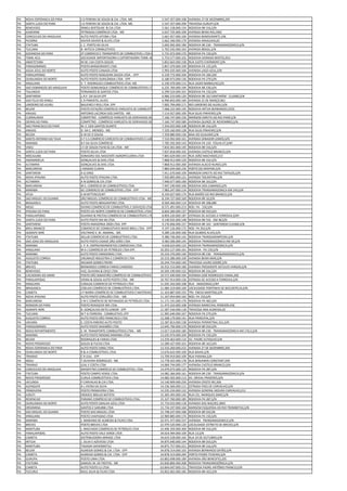 PA   NOVA ESPERANCA DO PIRIA    J G PEREIRA DE SOUZA & CIA. LTDA. ME.                  5.547.357.000.108   AVENIDA 27 DE DEZEMBRO,295
PA   SANTA LUZIA DO PARA        J G PEREIRA DE SOUZA & CIA. LTDA. ME.                  5.547.357.000.299   TRAVESSA GURUPI,S/N
PA   BENEVIDES                  IRINEU BERTOLINI & CIA LTDA                            5.561.158.000.154   RODOVIA BR 316,S/N
PA   ALMEIRIM                   PETROGAS COMÉRCIO LTDA - ME                            5.637.725.000.109   AVENIDA BEIRA RIO,1902
PA   CONCEICAO DO ARAGUAIA      AUTO POSTO JATOBA LTDA                                 5.661.957.000.100   AVENIDA BANDEIRANTE,106
PA   PICARRA                    XAVIER XAVIER & ALVES LTDA                             5.662.346.000.179   AVENIDA ARAGUAIA,65
PA   ITAITUBA                   J. C. PORTO DA SILVA                                   5.692.992.000.189   RODOVIA BR 230 - TRANSAMAZONICA,S/N
PA   TUCUMA                     B. WITECK COMBUSTIVEIS                                 5.702.545.000.163   AVENIDA BRASIL,S/N
PA   GOIANESIA DO PARA          JP COMERCIO E TRANSPORTE DE COMBUSTIVEL LTDA EPP       5.731.972.000.170   RODOVIA PA 150,S/N
PA   TOME-ACU                   SOCIEDADE IMPORTADORA E EXPORTADORA TOME-AÇU LTDA5.754.577.000.102         RODOVIA DIONISIO BENTES,953
PA   ABAETETUBA                 M DE J DA COSTA SOUZA                                  5.852.663.000.158   RUA JUSTO CHERMONT,S/N
PA   PARAGOMINAS                POSTO BANDEIRANTE LTDA                                 5.857.479.000.109   RODOVIA PA 125,S/N
PA   AGUA AZUL DO NORTE         AUTO POSTO CANADA LTDA                                 5.993.435.000.106   AVENIDA LAGO AZUL,S/N
PA   PARAUAPEBAS                AUTO POSTO NOGUEIRA SOUZA LTDA. - EPP.                 6.129.772.000.104   RODOVIA PA 160,220
PA   OURILANDIA DO NORTE        AUTO POSTO OURILÂNDIA LTDA - EPP                       6.180.973.000.136   RODOVIA PA 279,S/N
PA   XINGUARA                   V. T. RODRIGUES COMBUSTÍVEIS LTDA. ME.                 6.199.479.000.113   RUA JADER BARBALHO,S/N
PA   SAO DOMINGOS DO ARAGUAIA   POSTO DOMUNIQUE COMÉRCIO DE COMBUSTÍVEIS LTDA.         6.225.769.000.194   RODOVIA BR 230,S/N
PA   TAILANDIA                  FERNANDES & SANTOS LTDA.                               6.299.524.000.101   RODOVIA PA 150,S/N
PA   SANTAREM                   L.R.P. DA SILVA EPP                                    6.966.233.000.120   RODOVIA BR 163 SANTARÉM - CUIABÁ,S/N
PA   SAO FELIX DO XINGU         C.R PIMENTEL ALVES                                     6.990.843.000.169   AVENIDA 22 DE MARÇO,961
PA   LIMOEIRO DO AJURU          BALIEIRO E REIS LTDA. EPP.                             7.002.794.000.171   RIO LIMOEIRO DO AJURU,S/N
PA   BELEM                      POSTO ESTAÇÃO COMÉRCIO VAREJISTA DE COMBUSTÍVEL LTDA.  7.068.222.000.195   RODOVIA ARTUR BERNARDES,5550
PA   ANAJAS                     ANTONIO LACERDA DOS SANTOS - ME.                       7.114.927.000.100   RUA SILAS PINHEIRO,S/N
PA   CURRALINHO                 COMPETRO - COMÉRCIO VAREJISTA DE DERIVADOS DE PETRÓLEO LTDA.
                                                                                       7.160.747.000.156   MARGEM DIREITA DO RIO PARÁ,S/N
PA   OEIRAS DO PARA             COMPETRO - COMÉRCIO VAREJISTA DE DERIVADOS DE PETRÓLEO LTDA.
                                                                                       7.160.747.000.580   AVENIDA QUINZE DE NOVEMBRO,S/N
PA   SAO FRANCISCO DO PARA      M. E. DOS SANTOS DUARTE                                7.254.925.000.108   RODOVIA BR 316,S/N
PA   ANAJAS                     D. DA C. MENDES - ME.                                  7.329.160.000.128   RUA SILAS PINHEIRO,S/N
PA   BELEM                      G W DE O SOUSA                                         7.359.880.000.136   BAIA DO GUAJARÁ,S/N
PA   SANTO ANTONIO DO TAUA      A F S S COMÉRCIO VAREJISTA DE COMBUSTIVEIS E LUBRIFICANTES LTDA
                                                                                       7.533.992.000.161   AVENIDA SENADOR LEMOS,S/N
PA   MARABA                     B.F DA SILVA COMÉRCIO                                  7.785.592.000.143   RODOVIA PA 150 FOLHA 07,S/Nº
PA   VISEU                      J E DE SOUZA FILHO & CIA LTDA - ME                     7.833.301.000.145   RODOVIA BR 316,S/N
PA   SANTA LUZIA DO PARA        POSTO SELVA LTDA                                       7.837.818.000.102   AVENIDA CASTELO BRANCO,S/N
PA   MOCAJUBA                   SONAGRO-SOL NASCENTE AGROPECUÁRIA LTDA                 7.865.629.000.143   RUA JOÃO MACHADO,213
PA   ANANINDEUA                 GONÇALVES & DIAS LTDA.                                 7.868.912.000.129   RODOVIA BR 316,S/N
PA   ALTAMIRA                   GONÇALVES & DIAS LTDA.                                 7.868.912.000.200   AVENIDA ALACID NUNES,S/N
PA   BARCARENA                  J MAGNO CUNHA                                          7.883.044.000.156   PORTO DO ARAPARI,S/N
PA   SANTAREM                   A G DINIZ                                              7.911.670.000.109   MARGEM DIREITA DO RIO TAPAJOS,S/N
PA   NOVA IPIXUNA               AUTO POSTO IPIXUNA LTDA                                7.920.895.000.121   AVENIDA TOCANTINS,S/N
PA   ALTAMIRA                   A N GOMES & CIA LTDA                                   7.940.077.000.190   RODOVIA BR 163,S/N
PA   BARCARENA                  M.S. COMÉRCIO DE COMBUSTÍVEIS LTDA.                    7.947.190.000.106   RODOVIA DOS CABANOS,S/N
PA   MARABA                     GC COMERCIO DE COMBUSTIVEL LTDA - EPP                  7.983.247.000.114   RODOVIA TRANSAMAZONICA KM 243,S/N
PA   AFUA                       A M BITTENCOURT                                        8.194.027.000.174   RUA BARÃO DO RIO BRANCO,S/N
PA   SAO MIGUEL DO GUAMA        SÃO MIGUEL COMÉRCIO DE COMBUSTÍVEIS LTDA - ME.         8.194.727.000.169   RODOVIA BR 10,S/N
PA   BRAGANCA                   AUTO POSTO BRAGANTINO LTDA.                            8.569.466.000.114   RODOVIA BR 308,680
PA   MOJU                       DIVINO COMÉRCIO DE COMBUSTÍVEL E SERVIÇOS LTDA.        8.571.491.000.213   ROD. PA - 150,S/N
PA   IPIXUNA DO PARA            POSTO VIA NORTE COMÉRCIO DE COMBUSTÍVEL LTDA.          8.604.284.000.137   RODOVIA BR 010,S/N
PA   PARAUAPEBAS                DUHINIO & FREITAS COMÉRCIO DE COMBUSTÍVEIS LTDA.       8.859.220.000.187   ESTRADA DE ACESSO A FERROVIA,S/Nº
PA   SANTA LUZIA DO PARA        AUTO POSTO KM 48 LTDA.                                 9.140.935.000.148   RODOVIA BR 316 - KM 48,S/N
PA   SANTAREM                   POSTO AMAZONIA 2000 LTDA. EPP                          9.176.606.000.157   RODOVIA BR 163 - SANTAREM CUIABÁ,S/N
PA   BREU BRANCO                COMERCIO DE COMBUSTIVEIS NOVO BREU LTDA - EPP          9.197.126.000.172   ROD. PA 263,S/N
PA   IGARAPE-MIRI               VALTINHO S. M. AMARAL - ME.                            9.289.126.000.100   RUA GILBRAS ALVES,S/N
PA   ITAITUBA                   DELUB COMÉRCIO DE COMBUSTÍVEIS LTDA.                   9.380.746.000.142   RODOVIA TRANSGARIMPEIRA,S/N
PA   SAO JOAO DO ARAGUAIA       AUTO POSTO CIDADE SÃO JOÃO LTDA.                       9.583.506.000.145   RODOVIA TRANSMAZONICA KM 39,S/N
PA   MARABA                     J. P. R. EMPREENDIMENTOS COMERCIAIS LTDA.              9.628.624.000.122   RODOVIA TRANSAMAZONICA,S/N
PA   XINGUARA                   M A J COMÉRCIO DE PETRÓLEO LTDA EPP.                  10.203.127.000.161   RODOVIA PA-150,S/N
PA   MARABA                     AUTO POSTO AMAZONAS LTDA.                             10.216.470.000.140   RODOVIA BR 230 - TRANSAMAZONICA,S/N
PA   AUGUSTO CORREA             URUMAJÓ INDUSTRIA E COMÉRCIO LTDA                     10.233.286.000.109   AVENIDA BEIRA MAR,S/N
PA   ITAITUBA                   WILMAR GOMES FREIRE                                   10.244.754.000.140   TRAVESSA LAURO SODRÉ,S/N
PA   BREVES                     BERNARDES CORREIA FARIAS CARDOSO                      10.252.153.000.180   AVENIDA PRESIDENTE GETULIO VARGAS,S/N
PA   BENEVIDES                  VAZ, OLIVEIRA & CRUZ LTDA                             10.505.190.000.152   RODOVIA BR 316,S/N
PA   CACHOEIRA DO ARARI         POSTO SÃO SEBASTIÃO COMÉRCIO DE COMBUSTÍVEIS LTDA. 10.571.940.000.194      AVENIDA JOSÉ RODRIGUES VIANA,200
PA   PARAUAPEBAS                VIEIRA & SOUSA AUTO POSTO LTDA - ME                   10.767.914.000.136   ESTRADA DE ACESSO A FERROVIA,S/N
PA   XINGUARA                   CARAJAS COMERCIO DE PETROLEO LTDA                     11.035.343.000.108   RUA AMAZONAS,S/Nº
PA   BRAGANCA                   COELHO COMÉRCIO DE COMBUSTÍVEIS LTDA.                 11.084.319.000.169   LOCALIDADE PONTINHA DE BACURITEUA,S/N
PA   CAMETA                     J P BARRA COMÉRCIO DE COMBUSTIVEIS E MATERIAIS DE CONSTRUÇÃO LTDA ME
                                                                                      11.163.887.000.155   TRV. ENEAS MARTINS,S/N
PA   NOVA IPIXUNA               AUTO POSTO CORUJÃO LTDA. - ME.                        11.167.054.000.162   ROD. PA 150,S/N
PA   BARCARENA                  E M C COMÉRCIO DE REFINADOS DE PETRÓLEO LTDA.         11.171.191.000.170   RODOVIA PA 483,S/N
PA   RONDON DO PARA             POSTO RENASCER WR LTDA.                               11.473.163.000.108   AVENIDA MARECHAL RONDON,436
PA   IGARAPE-MIRI               R. GONÇALVES NETO JUNIOR - EPP                        11.587.544.000.118   TRAVESSA ANA ALMEIDA,02
PA   TUCUMA                     M T G FERREIRA - COMBUSTIVEL EPP                      11.905.640.000.167   RODOVIA PA 279,S/N
PA   AUGUSTO CORREA             AUTO POSTO SÃO FRANCISCO LTDA.                        12.268.179.000.141   RUA PRINCIPAL,S/N
PA   URUARA                     S. COSTA RIBEIRO AUTO POSTO                           12.287.814.000.138   AVENIDA PERIMETRAL SUL,S/N
PA   PARAGOMINAS                AUTO POSTO NAGIBÃO LTDA.                              12.645.796.000.119   RODOVIA BR 010,S/N
PA   NOVO REPARTIMENTO          S. M. TRANSPORTE COMBUSTÍVEIS LTDA. - ME              13.017.518.000.180   RODOVIA BR 230 - TRANSAMAZONICA KM 176,5,S/N
PA   MARABA                     AUTO POSTO MOGNO MARABA LTDA.                         13.235.974.000.104   RODOVIA PA 150,S/N
PA   BELEM                      RODRIGUES & FARIAS LTDA.                              13.259.463.000.114   AV. PADRE EUTIQUIO,S/N
PA   NOVO PROGRESSO             SOUZA & FUCHS LTDA                                    13.289.427.000.101   RODOVIA BR 163,S/N
PA   NOVA ESPERANCA DO PIRIA    AUTO POSTO DINIZ LTDA.                                13.333.269.000.212   AVENIDA 27 DE DEZEMBRO,305
PA   OURILANDIA DO NORTE        R & A COMBUSTÍVEIL LTDA.                              13.676.643.000.100   RUA BAHIA,S/N
PA   TRAIRAO                    C R LEAL - EPP.                                       13.709.919.000.109   RUA PARANA,S/N
PA   MOJU                       T.OLIVEIRA RODRIGUES - ME                             13.778.425.000.178   RUA BENJAMIN CONSTANT,939
PA   TRAIRAO                    LEAL E COSTA LTDA                                     14.069.744.000.177   AVENIDA CASTELO BRANCO,S/N
PA   CONCEICAO DO ARAGUAIA      MAISPETRO COMÉRCIO DE COMBUSTÍVEL LTDA.               14.079.073.000.125   RODOVIA PA 287,S/N
PA   ITAITUBA                   POSTO CAMPO VERDE LTDA.                               14.082.366.000.161   RODOVIA BR 230 - TRANSAMAZONICA,S/N
PA   NOVO PROGRESSO             CURUA COMBUSTÍVEIS LTDA.                              14.082.502.000.113   AV. ORIVAL PRAZERES,S/N
PA   JACUNDA                    P CARVALHO & CIA LTDA.                                14.140.909.000.230   AVENIDA CRISTO REI,506
PA   ALENQUER                   A L VIEIRA DA SILVA                                   14.156.566.000.111   ESTRADA PAES DE CARVALHO,S/N
PA   PRIMAVERA                  POSTO PRIMAVERA LTDA.                                 14.235.234.000.122   AVENIDA GENERAL MOURA CARVALHO,213
PA   JURUTI                     ERODICE BRELAZ BATISTA                                15.305.493.000.145   RUA CEL. MARQUES DINIZ,S/N
PA   REDENCAO                   PARANÁ COMÉRCIO DE COMBUSTÍVEIS LTDA.                 15.327.760.000.185   RODOVIA PA 287,S/N
PA   OURILANDIA DO NORTE        AUTO POSTO GRALHA AZUL LTDA                           15.733.033.000.118   AVENIDA DAS NAÇOES,3845
PA   ORIXIMINA                  SANTOS E SARUBBI LTDA                                 15.734.197.000.160   MARGEM ESQUERDA DO RIO TROMBETAS,S/N
PA   SAO MIGUEL DO GUAMA        POSTO SAO MIGUEL LTDA                                 15.748.247.000.168   RODOVIA BR 010,SN
PA   XINGUARA                   POSTO CHAPADAO LTDA                                   22.969.885.000.174   RODOVIA PA 150,S/N
PA   MARABA                     J. MARIANO DE ALMEIDA & FILHO LTDA.                   22.971.477.000.157   AVENIDA TRANSAMAZONICA,S/N
PA   BREVES                     POSTO BREVES LTDA                                     22.979.520.000.120   LOCALIDADE ESTREITO DE BREVES,S/N
PA   MARITUBA                   J. MACHADO COMÉRCIO DE PETRÓLEO LTDA.                 23.496.359.000.369   RODOVIA BR 316,S/N
PA   PARAUAPEBAS                AUTO POSTO VALE VERDE LTDA                            34.619.494.000.109   RUA 13,S/N
PA   CAMETA                     DISTRIBUIDORA MIRAGE LTDA                             34.619.528.000.165   RUA 24 DE OUTUBRO,S/N
PA   IRITUIA                    J. SILVA E AZEVEDO LTDA                               34.875.690.000.144   RODOVIA BR 010,S/N
PA   MARITUBA                   TADASHI SHIHOMATSU                                    34.875.757.000.221   RODOVIA BR 316,S/N
PA   BELEM                      ALMEIDA GOMES & CIA. LTDA - EPP                       34.878.314.000.103   AVENIDA BERNARDO SAYÃO,S/N
PA   CAMETA                     ALMEIDA GOMES & CIA. LTDA - EPP                       34.878.314.000.294   PORTO PEDRO TEIXEIRA,S/N
PA   GURUPA                     POSTO LIMA LTDA.                                      63.802.698.000.189   AVENIDA SÃO BENEDITO,205
PA   ITAITUBA                   SAMUEL M. DE FREITAS - ME                             63.830.806.000.208   RODOVIA TRANSAMOZÔNICA,S/N
PA   CAMETA                     AUTO POSTO LS LTDA.                                   63.844.047.000.151   TRAVESSA PADRE ANTÔNIO FRANCO,S/N
PA   TUCURUI                    RAUL SILVA & FILHO LTDA                               63.852.065.000.185   RODOVIA BR-422,S/N
 
