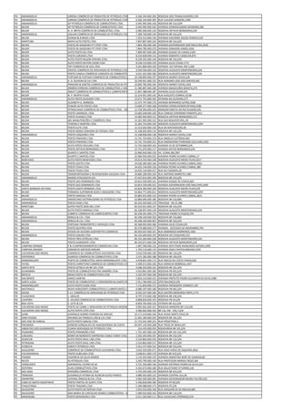 PA   ANANINDEUA                LORENA COMÉRCIO DE PRODUTOS DE PETRÓLEO LTDA.         6.266.344.000.204   RODOVIA DOS TRABALHADORES,194
PA   ANANINDEUA                LORENA COMÉRCIO DE PRODUTOS DE PETRÓLEO LTDA.         6.266.344.000.395   RUA CLAUDIO SANDERS,1400
PA   ANANINDEUA                GP PETRÓLEO COMÉRCIO DE COMBUSTÍVEIS LTDA.            6.945.995.000.140   RODOVIA BR 316,S/Nº
PA   BELEM                     GP PETRÓLEO COMÉRCIO DE COMBUSTÍVEIS LTDA.            6.945.995.000.220   AVENIDA GENERALISSIMO DEODORO,306
PA   BELEM                     H. H. BRITO COMÉRCIO DE COMBUSTÍVEL LTDA.             6.985.946.000.130   RODOVIA ARTHUR BERNARDES,S/N
PA   ANANINDEUA                JAGUAR COMÉRCIO DE DERIVADOS DE PETRÓLEO LTDA.        7.309.728.000.149   RODOVIA BR 316,S/N
PA   BELEM                     ZUNIGA & ZUNIGA LTDA.                                 7.452.313.000.120   AVENIDA VISCONDE SOUZA FRANCO,529
PA   MARITUBA                  MAPA AUTO POSTO LTDA.                                 7.847.807.000.103   RODOVIA BR 316,S/N
PA   BELEM                     POSTO DE GASOLINA PIT STOP LTDA.                      7.864.785.000.190   AVENIDA GOVERNADOR JOSÉ MALCHER,2540
PA   BELEM                     POSTO DE GASOLINA PIT STOP LTDA.                      7.864.785.000.270   AVENIDA SENADOR LEMOS,1056
PA   BELEM                     AUTO POSTO GK LTDA.                                   7.909.407.000.185   AVENIDA DUQUE DE CAXIAS,1169
PA   BELEM                     POSTO JURUNAS LTDA.                                   8.234.828.000.116   AVENIDA ROBERTO CAMELIER,879
PA   BELEM                     AUTO POSTO NILSON PEREIRA LTDA.                       8.239.355.000.140   RODOVIA BR 316,S/N
PA   BELEM                     AUTO POSTO NILTON CEZAR LTDA                          8.528.519.000.159   AVENIDA JULIO CESAR,1773
PA   BELEM                     TNT COMERCIO DE GAS LTDA.                             9.241.869.000.100   ESTRADA DO TAPANA, KM 3,268
PA   BELEM                     CRISTAL COMÉRCIO DE DERIVADOS DE PETRÓLEO LTDA        9.394.596.000.126   RODOVIA AUGUSTO MONTENEGRO,S/N
PA   BELEM                     POSTO CAMILA COMÉRCIO VAREJISTA DE COMBUSTÍVEL LTDA 9.631.455.000.180
                                                                                     EPP                 RODOVIA AUGUSTO MONTENEGRO,S/N
PA   ANANINDEUA                FURTADO & FURTADO COMERCIO DE COMBUSTIVEIS LTDA 10.248.894.000.197        RODOVIA MARIO COVAS,S/N
PA   BELEM                     A. D. OLIVEIRA & CIA LTDA                           10.249.951.000.152    RUA HONORIO JOSE DOS SANTOS,462
PA   ANANINDEUA                PINHEIRO & SANTOS COMERCIO DE PRODUTOS DE PETROLEO LTDA.
                                                                                   10.840.785.000.164    RODOVIA MARIO COVAS,1001
PA   BELEM                     IRMÃOS FERREIRA COMÉRCIO DE COMBUSTÍVEL E SERVIÇOS 11.585.897.000.189
                                                                                   LTDA. - EPP.          AVENIDA MAGALHÃES BARATA,274
PA   BELEM                     ABEJET COMÉRCIO DE COMBUSTÍVEIS E LUBRIFICANTES LTDA.
                                                                                   11.847.388.000.187    AVENIDA JULIO CESAR,S/N
PA   BELEM                     N. P. MURTA FILHO                                   12.214.951.000.142    RUA AUGUSTO CORREA,32/38
PA   ANANINDEUA                AUTO POSTO GUAJARÁ LTDA.                            12.671.755.000.105    ESTRADA DO GUAJARA,377
PA   BELEM                     ELIZABETH G. BARBOSA                                13.375.747.000.176    AVENIDA BERNARDO SAYÃO,3568
PA   BELEM                     PLAKAR AUTO POSTO LTDA.                             13.609.277.000.168    AVENIDA CONSELHEIROFURTADO,2398
PA   BELEM                     PETROCHADA COMÉRCIO DE COMBUTÍVEIS LTDA. - ME       13.758.394.000.193    MARGEM DIREITA DO RIO GUAMÁ,S/N
PA   BELEM                     POSTO UMARIZAL LTDA                                 14.082.648.000.169    RUA CONEGO JERONIMO PIMENTEL,651
PA   BELEM                     POSTO ALIANÇA LTDA                                  14.685.994.000.131    RODOVIA ARTHUR BERNARDES,151
PA   BELEM                     MIL MANUTENCÕES E COMÉRCIO LTDA                     15.261.993.000.122    RUA SAO BOAVENTURA,,09
PA   BELEM                     TEIXEIRA E MARTINI LTDA.                            15.265.754.000.140    RODOVIA AUGUSTO MONTENEGRO,S/Nº
PA   BELEM                     POSTO ELITE LTDA                                    15.313.042.000.150    RUA DO MATADOURO,28
PA   BELEM                     POSTO NOSSA SENHORA DE FÁTIMA LTDA                  15.338.650.000.119    RODOVIA BR 316,S/N
PA   ANANINDEUA                POSTO COQUEIRO LTDA                                 15.338.858.000.138    RODOVIA MARIO COVAS,1158
PA   BELEM                     POSTO PINHEIRO LTDA                                 15.741.754.000.170    RUA ANGELO CUSTÓDIO,402
PA   BELEM                     POSTO PINHEIRO LTDA                                 15.741.754.000.331    RUA ENGENHEIRO FERNANDO GUILHON,2350
PA   BELEM                     AUTO POSTO AZULINO LTDA                             15.743.560.000.103    AVENIDA 25 DE SETEMBRO,S/N
PA   BELEM                     POSTO ARTHUR BERNARDES LTDA                         15.751.670.000.117    AVENIDA ARTUR BERNARDES,S/N
PA   BELEM                     DUARTE E SANTOS LTDA                                22.960.942.000.154    AV. CEARA,381/387
PA   BELEM                     DUARTE E SANTOS LTDA                                22.960.942.000.235    AVENIDA PEDRO ALVARES CABRAL,17
PA   BENEVIDES                 AUTO POSTO BENEVIDES LTDA                           34.614.354.000.148    RODOVIA AUGUSTO MEIRA FILHO,3017
PA   BELEM                     POSTO JOVITA LTDA                                   34.630.285.000.166    AVENIDA PEDRO ALVARES CABRAL,5001
PA   BELEM                     POSTO TEXAS LTDA                                    34.635.144.000.136    AVENIDA PEDRO ALVARES CABRAL,380
PA   BELEM                     POSTO TEXAS LTDA                                    34.635.144.000.217    RUA DA COSANPA,49
PA   BELEM                     TRANSPORTADORA E REVENDEDORA SALOZAK LTDA.          34.860.189.000.104    RUA ANTONIO BARRETO,1380
PA   ANANINDEUA                MAKRO ATACADISTA S/A.                               47.427.653.005.346    RODOVIA BR 316,S/N
PA   BELEM                     POSTO SAO DOMINGOS LTDA                             63.814.339.000.141    AVENIDA DUQUE DE CAXIAS,602
PA   BELEM                     POSTO SAO DOMINGOS LTDA                             63.814.339.000.222    AVENIDA GOVERNADOR JOSÉ MALCHER,2409
PA   SANTA BARBARA DO PARA     POSTO SANTA BÁRBARA LTDA                            63.834.360.000.109    RODOVIA AUGUSTO MEIRA FILHO,S/N
PA   BELEM                     FORMOSA SUPERMERCADOS E MAGAZINE LTDA.              63.864.771.000.651    RODOVIA AUGUSTO MONTENEGRO,S/Nº
PA   BELEM                     POSTO AMIGAO LTDA                                   63.865.653.000.153    AVENIDA PEDRO ALVARES CABRAL,2621
PA   ANANINDEUA                AMERICANO DISTRIBUIDORA DE PETRÓLEO LTDA            63.884.696.000.186    RODOVIA BR 316,860
PA   ANANINDEUA                POSTO PAAR LTDA                                     83.323.550.000.179    TRAVESSA SN-21,480
PA   MARITUBA                  SUPER POSTO DOIS MIL LTDA                           83.324.921.000.137    RODOVIA BR 316,S/N
PA   BELEM                     AUTO POSTO MARAJO LTDA                              83.328.997.000.130    RODOVIA AUGUSTO MONTENEGRO,S/N
PA   BELEM                     LUBRIFIC COMERCIO DE LUBRIFICANTES LTDA             83.339.291.000.174    TRAVESSA PADRE EUTIQUIO,744
PA   ANANINDEUA                REBELO & CIA. LTDA.                                 83.348.169.000.326    RODOVIA BR 316,860
PA   ANANINDEUA                REBELO & CIA. LTDA.                                 83.348.169.000.407    RODOVIA BR 316,S/N
PA   BELEM                     FORTUNA TRANSPORTES E SERVIÇOS LTDA.                83.368.993.000.186    AVENIDA JULIO CESAR,S/N
PA   BELEM                     POSTO QUATRO LTDA.                                  83.579.680.000.177    AVENIDA DEZESSEIS DE NOVEMBRO,794
PA   BELEM                     OVIDIO DA SILVEIRA GASPARETTO COMERCIO              83.664.037.000.141    RUA DOMINGOS MARREROS,1402
PA   ANANINDEUA                POSTO LEBLON LTDA                                   84.143.049.000.193    RODOVIA DO COQUEIRO,555
PA   BELEM                     POSTO TRES ESTRELAS LTDA                            84.191.204.000.228    RODOVIA AUGUSTO MONTENEGRO,S/N
PA   BELEM                     POSTO ALMIRANTE LTDA                                84.193.671.000.106    RODOVIA ARTHUR BERNARDES,S/N
PB   CAMPINA GRANDE            P & A EMPREENDIMENTOS COMERCIAIS LTDA                 1.067.590.000.132   AVENIDA DEPUTADO RAIMUNDO ASFORA,1699
PB   CAMPINA GRANDE            JOMARCIO AZEVEDO MOURA                                1.793.110.000.110   AVENIDA ASSIS CHATEAUBRIAND,2292
PB   CACHOEIRA DOS INDIOS      COMÉRCIO DE COMBUSTÍVEIS CACHOEIRA LTDA.              3.010.559.000.190   RODOVIA BR 116,S/N
PB   ESPERANCA                 ALMEIDA COMERCIO DE COMBUSTIVEIS LTDA                 3.315.182.000.188   RODOVIA BR 104,S/N
PB   MAMANGUAPE                POSTO DE COMBUSTÍVEL NOVA MAMANGUAPE LTDA             4.078.841.000.172   RUA INACIO DA COSTA FARIAS,830
PB   PATOS                     POSTO CARRETEIRO COMERCIO DE COMBUSTIVEIS LTDA        4.309.013.000.106   RUA HORACIO NOBREGA,1447
PB   SANTA RITA                POSTO ESTRELA DA BR 101 LTDA                          4.568.254.000.161   RODOVIA BR 101,S/N
PB   GUARABIRA                 POSTO DE COMBUSTIVEIS FREI DAMIÃO LTDA.               4.933.861.000.183   RODOVIA PB 055,S/N
PB   BAYEUX                    MEGA POSTO DE COMBUSTIVEIS LTDA                       5.325.947.000.196   RODOVIA BR 101,S/N
PB   SAO BENTO                 JANICE DANTAS                                         5.824.110.000.191   AVENIDA PREFEITO PEDRO EULAMPIO DA SILVA,2380
PB   SANTA LUZIA               POSTO DE COMBUSTIVEL E CONVENIENCIAS SANTO ANTONIO 5.911.784.000.123
                                                                                     LTDA                SITIO BALANÇO,S/N
PB   MAMANGUAPE                AUTO POSTO ELOIN LTDA.                                7.131.829.000.172   AVENIDA PRESIDENTE KENNEDY,149
PB   MATARACA                  NOVO HORIZONTE COMBUSTÍVEIS E LUBRIFICANTES LTDA. 8.080.397.000.180       RODOVIA PB 065,S/N
PB   SOUSA                     F.J.S. COMÉRCIO DE DERIVADOS DE PETRÓLEO LTDA         8.492.247.000.184   RUA GASTÃO MEDEIROS FORTE,1775
PB   CAJAZEIRAS                L. ARAUJO                                             8.797.573.000.108   RODOVIA BR 230,S/N
PB   CAAPORA                   S. VELOSO COMERCIO DE COMBUSTIVEIS LTDA               8.808.826.000.193   RODOVIA PB 44,S/N
PB   BOA VISTA                 E. LEITE & CIA                                        8.859.704.000.126   ESTRADA BR 412,S/N
PB   CACHOEIRA DOS INDIOS      POSTO DE COMB. E DERIVADOS DE PETROLEO ARIZONA LTDA 9.005.001.000.101     RODOVIA MARGEM BR 116,S/N
PB   CACHOEIRA DOS INDIOS      AUTO POSTO CIPÓ LTDA                                  9.383.662.000.162   BR 116, KM - 435,7,S/N
PB   SUME                      JEANDALO ALBINO PEDROZA DE ARAÚJO                   10.171.519.000.196    RUA HUGO SANTA CRUZ,30
PB   JOAO PESSOA               ARLINDO DA FONSECA LINS & CIA LTDA                  11.601.184.000.242    RODOVIA BR 101,S/N
PB   SAO JOSE DO SABUGI        AUTO POSTO SABUGI LTDA.                             11.719.241.000.101    RUA PROJETADA,1
PB   POCINHOS                  GENÉSIO GONÇALVES DE ALBUQUERQUE DA COSTA           40.947.145.000.208    RUA TREZE DE MAIO,S/N
PE   JABOATAO DOS GUARARAPES   CUNHA DERIVADOS DE PETRÓLEO LTDA.                       216.435.000.259   RODOVIÁRIA BR 101,S/N
PE   PALMARES                  POSTO IPIRANGÃO LTDA                                  1.751.467.000.136   RODOVIA BR 101 SUL,S/N
PE   CARUARU                   NORETUR NORDESTE EMPREEND CAMLS TURIST LTDA           2.302.293.000.197   RODOVIA BR 232,S/N
PE   OURICURI                  AUTO POSTO RAUL LINS LTDA.                            2.524.863.000.193   RODOVIA BR 122,S/N
PE   PETROLINA                 AUTO POSTO RAUL LINS LTDA.                            2.524.863.000.517   RODOVIA BR 122,S/N
PE   FLORESTA                  PARATY PETRÓLEO LTDA                                  2.912.377.000.142   RODOVIA BR 316,S/N
PE   SALGUEIRO                 COMÉRCIO DE COMBUSTÍVEIS CACHOEIRA LTDA.              3.010.559.000.271   RUA JOAO VERAS DE SIQUEIRA,2063
PE   CACHOEIRINHA              POSTO ALBELANA LTDA.                                  3.038.811.000.170   AVENIDA BR 423,S/N
PE   PASSIRA                   EUDORCIA DA SILVA RAMOS                               3.132.455.000.159   AVENIDA SEBASTIAO NERY DE ALMEIDA,82
PE   RECIFE                    HJ PETROLEO LTDA                                      3.293.799.000.140   RUA PROFESSOR MORAES REGO,364
PE   VERDEJANTE                ADEMERVAL CICERO DE SA                                3.721.359.000.146   AVENIDA ANTONIO PEDRO DA SILVA,324
PE   SERTANIA                  ELIAS COMBUSTIVEIS LTDA                               4.342.673.000.180   RUA SALUSTIANO VITURINO,120
PE   SAO JOAO                  RAPOSÃO COMERCIAL LTDA                                4.755.935.000.139   RODOVIA BR 423,S/N
PE   TRINDADE                  ELISANGELA FATIMA DE ALENCAR ALVES PIANCO             4.889.565.000.122   AVENIDA CENTRAL SUL,04
PE   ARARIPINA                 JUVENAL ÂNGELO & CIA. LTDA.                           4.965.564.000.381   AVENIDA GOVERNADOR MUNIZ FALCÃO,525
PE   CABO DE SANTO AGOSTINHO   POSTO PORTAL DE SUAPE LTDA                            5.346.818.000.184   RODOVIA PE 60,S/N
PE   ITAQUITINGA               POSTO TRAJANO LTDA                                    5.396.988.000.173   RODOVIA PE,S/N
PE   SALGUEIRO                 AUTO POSTO DO SERTAO LTDA                             5.952.010.000.140   RUA JOAQUIM DE SÁ ARAUJO,881
PE   SALGUEIRO                 ANA MARIA DE CARVALHO SOARES COMBUSTÍVEIS - ME.       5.990.032.000.103   RODOVIA BR 116,S/N
PE   MIRANDIBA                 POSTO BEIRADEIRO LTDA                                 6.011.026.000.111   RUA LAUDELINO JERÔNIMO,S/N
 