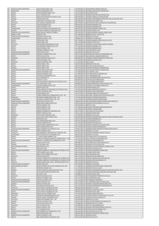 PE   CABO DE SANTO AGOSTINHO   AUTO POSTO GAIBU LTDA                             2.705.909.000.170   LOTEAMENTO JARDIM GAIBU,S/N
PE   ARACOIABA                 POSTO ARASSOIABA LTDA                             2.742.616.000.163   AVENIDA JOÃO PESSOA GUERRA,300
PE   RECIFE                    POSTO INTERNACIONAL LTDA.                         2.755.124.000.102   RUA BENFICA,568
PE   RECIFE                    R. M. PETROLEO LTDA                               2.760.313.000.173   AVENIDA DOUTOR JOSE RUFINO,3100
PE   RECIFE                    NOVA ERA DERIVADOS PETROLEO LTDA.                 2.802.949.000.211   AVENIDA ABDIAS DE CARVALHO,064
PE   OLINDA                    POSTOS APM LTDA                                   2.856.330.000.109   AVENIDA GOVERNADOR CARLOS DE LIMA CAVALCANTI,2570
PE   RECIFE                    OURO PRETO PETRÓLEO LTDA.                         2.875.936.000.191   AVENIDA DOM JOÃO VI,78
PE   PAULISTA                  VIP POSTOS E SERVIÇOS LTDA                        2.883.979.000.119   RUA PREFEITO JOSÉ EUSTAQUIO DE QUEIROS,220
PE   RECIFE                    POSTO ZAICANER LTDA                               2.994.835.000.130   AVENIDA BEBERIBE,2150
PE   RECIFE                    SIVINI PETRÓLEO LTDA.                             2.998.548.000.106   AVENIDA BEBERIBE,3433
PE   CAMARAGIBE                POSTO QUATRO DE CAMARAGIBE LTDA                   3.007.807.000.144   AVENIDA BELMIRO CORREIA,S/N
PE   OLINDA                    RIO DOCE COMÉRCIO E SERVIÇOS LTDA                 3.008.754.000.186   AVENIDA BRASIL,2701
PE   JABOATAO DOS GUARARAPES   ROSE MAGALY PIMENTEL CORREIA                      3.035.787.000.115   AVENIDA GENERAL MANOEL RABELO,4041
PE   ABREU E LIMA              CODEPEL LTDA                                      3.047.238.000.160   RODOVIA BR 101- NORTE,S/N
PE   CABO DE SANTO AGOSTINHO   PETROLEO SUAPE LTDA                               3.129.077.000.154   RODOVIA PE 60,S/N
PE   CAMARAGIBE                RIBEIRO & MACIEL LTDA.                            3.268.886.000.147   ESTRADA DE ALDEIA,S/N
PE   RECIFE                    POSTO IBIZA LTDA                                  3.281.744.000.110   AVENIDA MANOEL GONCALVES DA LUZ,70
PE   RECIFE                    POSTO IBIZA LTDA                                  3.281.744.000.209   AVENIDA RECIFE,5421
PE   PAULISTA                  POSTO NOSSA SENHORA DO Ó LTDA                     3.284.102.000.174   AVENIDA CLAUDIO JOSÉ GUEIROS LEITE,6661
PE   RECIFE                    RIO BEBERIBE COMBUSTIVEIS LTDA                    3.371.246.000.168   AVENIDA BEBERIBE,4172
PE   RECIFE                    POSTO FERRARI LTDA                                3.451.205.000.181   AVENIDA BEBERIBE,2202
PE   RECIFE                    ARROWS COMERCIAL LTDA                             3.474.243.000.150   RUA SÃO MIGUEL,1093
PE   JABOATAO DOS GUARARAPES   POSTO KM 78 LTDA                                  3.563.464.000.102   RODOVIA BR 101,S/N
PE   JABOATAO DOS GUARARAPES   PRAZERES COMBUSTÍVEIS LTDA                        3.590.141.000.108   AVENIDA DOUTOR JÚLIO MARANHÃO,3062
PE   RECIFE                    POSTO ILHÉUS LTDA                                 3.635.534.000.182   RUA GENERAL JOAQUIM INÁCIO,425
PE   IGARASSU                  JOSE EDMILSON FARIAS ALVES                        3.668.406.000.135   AVENIDA ALFREDO BANDEIRA DE MELO,180
PE   RECIFE                    PETRO CAXANGA LTDA                                3.737.645.000.108   AVENIDA CAXANGÁ,4335
PE   PAULISTA                  POSTO ATLANTIDA LTDA                              3.771.831.000.155   RUA 24,S/N
PE   RECIFE                    POSTO XINGU LTDA.                                 3.786.763.000.106   RODOVIA BR 101,S/N
PE   RECIFE                    POSTO XINGU LTDA.                                 3.786.763.000.289   RUA JOAO TUDE DE MELO,91
PE   OLINDA                    POSTO XINGU LTDA.                                 3.786.763.000.360   AVENIDA FREDERICO LUNDGREN,820
PE   JABOATAO DOS GUARARAPES   POSTO DOM HELDER LTDA                             3.792.455.000.185   RUA DOUTOR ANICETO VAREJAO,S/N
PE   RECIFE                    POSTO ESCADENSE LTDA.                             3.797.708.000.294   RUA IMPERIAL,1615
PE   RECIFE                    POSTO ESCADENSE LTDA.                             3.797.708.000.375   RUA JOÃO SALES DE MENEZES,295
PE   RECIFE                    PETROLEO COSMORAMA LTDA                           3.861.873.000.187   RUA COSMORAMA,548
PE   RECIFE                    PLUS PETRÓLEO S.A.                                3.873.608.000.119   RUA DESEMBARGADOR JOSE NEVES,561
PE   RECIFE                    POSTO ELO LTDA                                    3.895.826.000.154   ESTRADA DOS REMÉDIOS,879
PE   RECIFE                    CINTRA DA MOTA COMERCIO DE PETROLEO LTDA          4.039.241.000.103   RUA LEANDRO BARRETO,455
PE   JABOATAO DOS GUARARAPES   S & L MERCANTIL LTDA                              4.069.689.000.161   AVENIDA BERNARDO VIEIRA DE MELO,5724
PE   CAMARAGIBE                CLAWAN COMBUSTÍVEIS LTDA.                         4.072.527.000.182   AVENIDA DR. BELMINO CORREIA,447
PE   RECIFE                    POSTO PIATÃ LTDA                                  4.151.191.000.143   AVENIDA NORTE,3257
PE   OLINDA                    NVM COMERCIO E DERIVADOS DE PETROLEO LTDA         4.155.302.000.190   AVENIDA MONTEIRO LOBATO,32
PE   RECIFE                    POSTO TACARUNA LTDA                               4.164.913.000.102   AVENIDA CRUZ CABUGA,991
PE   RECIFE                    PETRÓ ABDIAS LTDA                                 4.165.127.000.111   AVENIDA ABDIAS DE CARVALHO,267
PE   RECIFE                    TORRE COMÉRCIO DE COMBUSTÍVEIS LTDA - ME.         4.172.512.000.196   RUA PROF. ANUNCIADA DA ROCHA MELO,226
PE   IGARASSU                  SUPERGAS COMBUSTÍVEIS LTDA - EPP                  4.173.516.000.199   AVENIDA ANTONIO NOVELINO,91
PE   CAMARAGIBE                SUPERGAS COMBUSTÍVEIS LTDA - EPP                  4.173.516.000.270   AVENIDA BELMINO CORREIA,2569
PE   CABO DE SANTO AGOSTINHO   POSTO ROTA DO SOL LTDA                            4.188.633.000.126   RUA VEREADOR HORÁCIO FERRAZ CAVALCANTE,353
PE   JABOATAO DOS GUARARAPES   BEIRA MAR COMBUSTIVEIS LTDA                       4.189.253.000.106   AVENIDA AYRTON SENNA DA SILVA,11
PE   PAULISTA                  POSTO SHOPING LTDA                                4.198.744.000.113   ROD PE 15,120
PE   RECIFE                    POSTO MODELO LTDA.                                4.214.790.000.169   AVENIDA PROFESSOR JOÃO MEDEIROS,233
PE   RECIFE                    POSTO MODELO LTDA.                                4.214.790.000.240   AVENIDA CAXANGA,2864
PE   RECIFE                    BOMCAR COMÉRCIO E SERVIÇOS LTDA.                  4.245.311.000.171   RUA JOAO IVO DA SILVA,267
PE   RECIFE                    NORTE PETROLEO LTDA                               4.245.511.000.124   AVENIDA NORTE,5050
PE   IGARASSU                  AUTO POSTO IGARASSU LTDA                          4.274.378.000.134   RODOVIA BR 101,S/N
PE   OLINDA                    AUTO POSTO CASA CAIADA LTDA                       4.284.939.000.186   AVENIDA GOVERNADOR CARLOS DE LIMA CAVALCANTI,2350
PE   RECIFE                    PENTAGÁS LTDA.                                    4.318.257.000.147   AVENIDA BEBERIBE,2475
PE   RECIFE                    DIX EMPREENDIMENTOS LTDA.                         4.409.762.000.288   RUA DOM BOSCO,1104
PE   RECIFE                    POSTO CAMPEÃO LTDA.                               4.411.454.000.106   AVENIDA DOIS RIOS,1515
PE   RECIFE                    CARVALHEIRA COMBUSTIVEIS LTDA                     4.453.714.000.106   AVENIDA DEZESSETE DE AGOSTO,2450
PE   RECIFE                    GMV COMBUSTÍVEIS LTDA.                            4.527.919.000.199   AVENIDA JOAQUIM RIBEIRO,675
PE   CABO DE SANTO AGOSTINHO   RIOJA COMERCIO DE PETROLEO LTDA                   4.556.651.000.113   AVENIDA NOSSA SENHORA DO BOM CONSELHO,875
PE   PAULISTA                  REMA PETROLEO LTDA                                4.610.675.000.103   RODOVIA PE 22,S/N
PE   PAULISTA                  FM COMERCIO E DERIVADOS DE PETROLEO LTDA          4.637.954.000.160   AVENIDA SENADOR SALGADO FILHO,18
PE   ITAPISSUMA                POSTO CENTRAL DE ITAPISSUMA LTDA                  4.686.559.000.178   RODOVIA PE 35,S/N
PE   RECIFE                    J L POSTO VENDA GRANDE LTDA.                      4.706.459.000.166   RUA ARQUITETO LUIZ NUNES,493
PE   RECIFE                    LOBATO & IRMAOS REVENDA DE COMBUSTÍVEIS LTDA.     4.721.837.000.180   RUA TRAJANO DE MENDONÇA,440
PE   JABOATAO DOS GUARARAPES   POSTO B.S. COMERCIO DE COMBUSTIVEL LTDA           4.741.326.000.120   AVENIDA COPACABANA,326
PE   RECIFE                    POSTO LUPP IV LTDA.                               4.809.488.000.153   RUA ERNESTO DE PAULA SANTOS,525
PE   OLINDA                    A P BULTRINS LTDA                                 4.864.606.000.126   AVENIDA CHICO SCIENCE,229
PE   SAO LOURENCO DA MATA      MR PETROLEO LTDA                                  4.938.834.000.101   AVENIDA DOUTOR FRANCISCO CORREIA,1350
PE   RECIFE                    POSTO MJ LTDA                                     4.978.552.000.120   ESTRADA DE BELEM,1218
PE   CABO DE SANTO AGOSTINHO   PINZON COMÉRCIO E DERIVADOS DE PETRÓLEO LTDA      4.981.730.000.171   AVENIDA PRESIDENTE VARGAS,398
PE   RECIFE                    POSTO MONTE AZUL LTDA                             4.994.214.000.181   AVENIDA RECIFE,2586
PE   RECIFE                    BRAZ PETRO COMBUSTÍVEIS LTDA                      5.002.107.000.192   RUA SÃO MIGUEL,320
PE   PAULISTA                  POSTO PUCON LTDA.                                 5.055.721.000.112   RODOVIA BR 101 NORTE,S/N
PE   RECIFE                    PASSIRA COMÉRCIO DE DERIVADOS DE PETRÓLEO LTDA.   5.066.120.000.105   AVENIDA GENERAL MAC ARTHUR,1481
PE   RECIFE                    PASSIRA COMÉRCIO DE DERIVADOS DE PETRÓLEO LTDA.   5.066.120.000.296   AVENIDA JOÃO DE BARROS,1179
PE   IPOJUCA                   BRAULIO BRAZ COM. ADM. E REPRESENTAÇÃO LTDA       5.078.145.000.129   RODOVIA PE 60,S/N
PE   CABO DE SANTO AGOSTINHO   PETRO CABO LTDA                                   5.097.635.000.172   RODOVIA PE 60,1900
PE   SAO LOURENCO DA MATA      POSTO ESTRADA DO FUTURO COMBUSTIVEIS LTDA         5.111.568.000.101   AVENIDA DOUTOR BELMINO CORREIA,500
PE   RECIFE                    FERREIRA AQUINO LTDA                              5.112.178.000.148   RODOVIA BR 101 SUL,S/N
PE   OLINDA                    POSTO CARLOS DE LIMA CAVALCANTI LTDA              5.116.503.000.140   AVENIDA GOVERNADOR CARLOS DE LIMA CAVALCANTI,2221
PE   RECIFE                    AUTO POSTO SANTO EXPEDITO LTDA                    5.121.408.000.135   AVENIDA PROFESSOR JOAQUIM CAVALCANTI,580
PE   RECIFE                    AC NORTE LTDA                                     5.148.880.000.161   AVENIDA NORTE,1002
PE   PAULISTA                  POSTO PAUDALHO LTDA                               5.232.873.000.224   RUA WALDEMAR FERREIRA DO VALE,95
PE   RECIFE                    POSTO W R ABREU LTDA                              5.241.121.000.149   RUA SÃO MIGUEL,1563
PE   JABOATAO DOS GUARARAPES   POSTO W R ABREU LTDA                              5.241.121.000.220   RUA BARÃO DE MORENO,7
PE   JABOATAO DOS GUARARAPES   CMA PETROLEO LTDA                                 5.263.779.000.151   AV. BERNARDO VIEIRA DE MELO,5160
PE   OLINDA                    POSTO CAYMAN LTDA                                 5.297.513.000.120   AVENIDA AGAMENON MAGALHÃES,1650
PE   RECIFE                    TACARUNA PETROLEO LTDA                            5.381.715.000.155   AVENIDA GOVERNADOR AGAMENON,1101
PE   PAULISTA                  AUTO POSTO VASCONCELOS LTDA.                      5.409.092.000.181   RODOVIA PE 22,S/N
PE   JABOATAO DOS GUARARAPES   AUTO POSTO VASCONCELOS LTDA.                      5.409.092.000.262   ESTRADA DA BATALHA,1780
PE   RECIFE                    AUTO POSTO VASCONCELOS LTDA.                      5.409.092.000.343   AVENIDA RECIFE,5586
PE   IGARASSU                  FARIAS ALVES & CORREIA LTDA                       5.421.762.000.185   AVENIDA MARIO MELO,S/N
PE   PAULISTA                  PRESSGAS EMPREENDIMENTOS LTDA                     5.421.827.000.192   AVENIDA RODOLFO AURELIANO (PE-15),1123
PE   OLINDA                    POSTO CIDADE PATRIMONIO LTDA                      5.428.059.000.107   AVENIDA GETULIO VARGAS,275
PE   PAULISTA                  POSTO FREI DAMIÃO LTDA. - ME.                     5.444.594.000.143   RODOVIA PE 22,S/N
PE   OLINDA                    POSTO ATLANTICO LTDA                              5.498.176.000.139   RUA ESCRITOR RAMOS DE ALMEIDA,136
PE   RECIFE                    C & M AUTO POSTO LTDA                             5.533.008.000.137   RODOVIA BR-101 SUL,5000
PE   PAULISTA                  S R E PETROLEO LTDA                               5.534.069.000.119   RUA DR. JOSE MARIANO,166
PE   RECIFE                    POSTO ALBATEX LTDA                                5.557.705.000.128   AVENIDA PROFESSOR MORAES REGO,670
PE   RECIFE                    E C DE MORAIS FILHO                               5.603.563.000.198   AVENIDA JOAO DE BARROS,1454
PE   JABOATAO DOS GUARARAPES   OM COMÉRCIO DE COMBUSTÍVEL LTDA                   5.641.454.000.165   RUA ESTRADA DA LUZ,315
PE   OLINDA                    POSTO MACHADO LTDA                                5.648.920.000.134   AVENIDA PRESIDENTE KENNEDY,308
PE   JABOATAO DOS GUARARAPES   POSTO CURADO IV LTDA                              5.658.327.000.179   AVENIDA UM,25
PE   RECIFE                    MSL PRESTADORA DE SERVIÇOS LTDA.                  5.664.531.000.100   RUA RIO AZUL,257
 