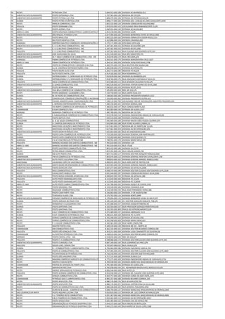 PE   RECIFE                    PETRO MIX LTDA                                    5.684.913.000.198   AVENIDA RUI BARBOSA,911
PE   JABOATAO DOS GUARARAPES   POSTO ESPERANÇA LTDA                              5.737.363.000.128   RODOVIA BR 232,S/N
PE   JABOATAO DOS GUARARAPES   POSTO FEITOSA LUZ LTDA                            5.808.470.000.108   ESTRADA DA INTEGRACAO,S/N
PE   OLINDA                    POSTO PETRO ATLÂNTICO LTDA                        5.848.177.000.166   AVENIDA GOV. CARLOS DE LIMA CAVALCANTI,2935
PE   RECIFE                    MARLIN COMERCIAL LTDA                             5.855.532.000.124   AVENIDA CONSELHEIRO AGUIAR,4845
PE   IPOJUCA                   POSTO SERRAMBI LTDA.                              5.919.033.000.153   LOCALIDADE ÁREA REMANESCENTE II,S/N
PE   RECIFE                    POSTO AÇORES LTDA                                 5.930.453.000.130   ESTRADA DE BELEM,803
PE   ABREU E LIMA              COSTA DOURADA COMBUSTÍVEIS E LUBRIFICANTES LTDA.  6.053.230.000.286   AVENIDA D,S/N
PE   JABOATAO DOS GUARARAPES   SÃO MIGUEL PETRÓLEO LTDA                          6.077.409.000.192   AVENIDA BERNARDO VIEIRA DE MELO,1905
PE   RECIFE                    POSTO MAIS LTDA                                   6.083.222.000.100   AVENIDA JORNALISTA EDSON REGIS,1131
PE   RECIFE                    BIG POSTO BENFICA LTDA.                           6.162.886.000.156   AVENIDA CAXANGA,830
PE   IGARASSU                  EMPÓRIO NÁUTICO COMÉRCIO E REPRESENTAÇÕES LTDA    6.175.171.000.138   SITIO BOA VISTA,S/N
PE   JABOATAO DOS GUARARAPES   C. E. S. BELTRAO COMBUSTÍVEIS - ME.               6.187.301.000.152   ESTRADA DE BULHÕES,S/N
PE   RECIFE                    C. E. S. BELTRAO COMBUSTÍVEIS - ME.               6.187.301.000.233   AVENIDA RECIFE,2981
PE   PAULISTA                  C. E. S. BELTRAO COMBUSTÍVEIS - ME.               6.187.301.000.314   RUA CLAUDIO JOSE GUEIROS LEITE,543
PE   JABOATAO DOS GUARARAPES   JOSÉ AURIVANDO DA SILVA                           6.251.430.000.162   RUA SÃO SEBASTIÃO,791
PE   JABOATAO DOS GUARARAPES   M. P ABUD COMÉRCIO DE COMBUSTÍVEL LTDA - ME       6.254.078.000.119   RUA CRICIUMA,S/N
PE   IGARASSU                  FSMM COMÉRCIO DE PETRÓLEO LTDA.                   6.264.161.000.179   AVENIDA BARAODEVERA CRUZ,1627
PE   ABREU E LIMA              FSMM COMÉRCIO DE PETRÓLEO LTDA.                   6.264.161.000.250   AVENIDA DUQUEDECAXIAS,1708
PE   RECIFE                    POSTO DE COMBUSTÍVEIS E SERVIÇOS O M LTDA.        6.282.374.000.123   RUA DOUTOR JOSE MARIA,368
PE   OLINDA                    S.L.M. COMÉRCIO REPRESENTAÇÕES LTDA.              6.285.048.000.170   AVENIDA BULTRINS,474
PE   IPOJUCA                   POSTO MURO ALTO LTDA                              6.303.772.000.189   RODOVIA PE 09,S/N
PE   PAULISTA                  AUTO POSTO NATAL LTDA                             6.914.182.000.192   RUA ROSARINHO,275
PE   OLINDA                    DISTRIBUIDORA F. S. DERIVADOS DE PETRÓLEO LTDA.   7.016.878.000.164   AVENIDA RUI BARBOSA,S/N
PE   OLINDA                    DISTRIBUIDORA R. S. DERIVADOS DE PETRÓLEO LTDA.   7.018.760.000.175   RUA JOAQUIM ELISIO MAIA E SILVA,33
PE   PAULISTA                  ABUD COMÉRCIO DE COMBUSTÍVEIS LTDA.               7.023.488.000.111   RUA SENADOR SALGADO FILHO,S/N
PE   JABOATAO DOS GUARARAPES   JL LEMOS COMBUSTÍVEL LTDA.                        7.065.530.000.167   AVENIDA AYRTON SENNA DA SILVA,3300
PE   RECIFE                    POSTO BIPIRANGA LTDA                              7.090.825.000.193   AVENIDA RECIFE,3532
PE   JABOATAO DOS GUARARAPES   VILA BELA COMÉRCIO DE COMBUSTÍVEL LTDA.           7.105.859.000.104   ROD. BR 232,S/N
PE   RECIFE                    POSTO ANDRADE E GUIMARÃES LTDA.                   7.134.718.000.110   RUA SANTO ELIAS,223
PE   OLINDA                    M. M POSTO DE COMBUSTÍVEIS LTDA.                  7.148.603.000.184   AVENIDA PRESIDENTE KENNEDY,1222
PE   RECIFE                    CONSTRUCIPE COMÉRCIO CONSTRUÇÕES E INCORPORAÇÕES LTDA.
                                                                                 7.193.050.000.262   AVENIDA PRESIDENTE DUTRA,451
PE   JABOATAO DOS GUARARAPES   ITAUNA AGROPECUARIA E MECANIZAÇÃO LTDA            7.238.132.000.790   LOCALIDADE EIXO DE INTEGRAÇÃO JABOATÃO PRAZERES,S/N
PE   JABOATAO DOS GUARARAPES   L. BERNARD EMPREENDIMENTOS LTDA.                  7.290.156.000.101   AVENIDA BARRAS,1605
PE   RECIFE                    VIA NORTE COMÉRCIO DE DERIVADOS DE PETROLEO LTDA. 7.360.032.000.147   RUA CONEGO BARATA,421
PE   CAMARAGIBE                G & M COMERCIO LTDA.                              7.363.003.000.139   ESTRADA DA ALDEIA,3157
PE   MORENO                    BONANZA COMÉRCIO DE PETRÓLEO LTDA.                7.485.780.000.156   RODOVIA BR 232,S/N
PE   RECIFE                    C ALBUQUERQUE COMÉRCIO DE COMBUSTÍVEIS LTDA.      7.553.578.000.114   AVENIDA ENGENHEIRO ABDIAS DE CARVALHO,90
PE   RECIFE                    POSTO SOPHIA LTDA.                                7.594.533.000.198   AVENIDA CAXANGA,5405
PE   ARACOIABA                 G. B. DE SOUZA COMBUSTÍVEIS                       7.595.909.000.189   AVENIDA MAJOR JOÃO PESSOA GUERRA,S/N
PE   OLINDA                    A. CAMPOS DERIVADOS DE PETRÓLEO LTDA.             7.610.904.000.188   RUA PEDRO ALVARES CABRAL,32
PE   RECIFE                    INVESTGÁS LOCAÇÃO E INVESTMENTO LTDA              7.617.461.000.157   RODOVIA BR 101 NORTE KM 13,S/N
PE   RECIFE                    INVESTGÁS LOCAÇÃO E INVESTMENTO LTDA              7.617.461.000.319   AVENIDA DA RECUPERAÇÃO,S/N
PE   JABOATAO DOS GUARARAPES   POSTO MCRR PETRÓLEO LTDA.                         7.625.063.000.182   RUA DO JANGADEIRO,1066
PE   RECIFE                    POSTO CAPRI COMÉRCIO DE PETRÓLEO LTDA.            7.733.200.000.100   AVENIDA GENERAL SAN MARTINS,625
PE   OLINDA                    POSTO CAPRI COMÉRCIO DE PETRÓLEO LTDA.            7.733.200.000.283   AVENIDA CHICO SCIENCE,72
PE   IGARASSU                  K S DE VASCONCELOS PETROLEO ME                    7.748.955.000.170   AVENIDA MARIO MELO,100
PE   PAULISTA                  MANOEL RICARDO DOS SANTOS COMBUSTÍVEIS - ME       7.781.624.000.132   AVENIDA C,02
PE   ABREU E LIMA              MANOEL RICARDO DOS SANTOS COMBUSTÍVEIS - ME       7.781.624.000.213   RUA 170,06
PE   RECIFE                    POSTO SAGITÁRIO COMBUSTÍVEIS LTDA.                7.803.432.000.180   AVENIDA SUL,2176
PE   RECIFE                    PETRO JÓQUEI COMBUSTÍVEL LTDA.                    7.815.352.000.144   RUA CARLOS GOMES,758
PE   OLINDA                    HB AUTO POSTO LTDA.                               7.827.714.000.117   AVENIDA DOUTOR JOAQUIM NABUCO,3560
PE   CAMARAGIBE                TREVO COMÉRCIO DE PETRÓLEO LTDA.                  7.903.976.000.113   AVENIDA GENERAL NEWTON CAVALCANTE,158
PE   JABOATAO DOS GUARARAPES   AUTO POSTO SUCUPIRA LTDA.                         7.958.810.000.102   AVENIDA GENERAL MANOEL RABELO,5462
PE   ARACOIABA                 LAUREANO LOPES DE VASCONCELOS                     8.000.655.000.252   RUA JOÃO JOSÉ DE FREITAS,218
PE   JABOATAO DOS GUARARAPES   SANTA MARIA REVENDEDORA DE COMBUSTÍVEIS LTDA      8.022.923.000.156   AVENIDA GENERAL MANOEL RABELO,821
PE   JABOATAO DOS GUARARAPES   POSTO OURICURI LTDA                               8.037.277.000.109   ESTRADA DA BATALHA,2008
PE   PAULISTA                  WG2 COMBUSTÍVEIS LTDA.                            8.038.154.000.184   AVENIDA DOUTOR CLÁUDIO JOSÉ GUEIROS LEITE,2528
PE   RECIFE                    CAVALCANTE RABELO LTDA                            8.041.444.000.187   AVENIDA CONSELHEIRO ROSA E SILVA,2000
PE   JABOATAO DOS GUARARAPES   POSTO NOSSA SENHORA APARECIDA LTDA                8.049.843.000.194   ESTRADA DA BATALHA,388
PE   PAULISTA                  AUTO POSTO MARANGUAPE LTDA.                       8.112.045.000.160   RODOVIA PE 22,S/N
PE   PAULISTA                  AUTO POSTO MARANGUAPE LTDA.                       8.112.045.000.240   RODOVIA PE 22,8599
PE   ABREU E LIMA              AUTO POSTO CABRAL COMBUSTIVEIS LTDA.              8.131.708.000.193   AVENIDA DUQUE DE CAXIAS,1162
PE   RECIFE                    POSTO GIRASSOL LTDA                               8.133.100.000.106   AVENIDA CAXANGÁ,4144
PE   RECIFE                    SOLEDADE COMBUSTÍVEIS LTDA.                       8.154.339.000.154   RUA JOAO FERNANDES VIEIRA,386
PE   RECIFE                    POSTO CASA FORTE LTDA.                            8.156.003.000.120   AVENIDA 17 DE AGOSTO,598
PE   RECIFE                    TEIXEIRA & FILHOS LTDA.                           8.174.762.000.116   AVENIDA NORTE,6999
PE   JABOATAO DOS GUARARAPES   PIEDADE COMÉRCIO DE DERIVADOS DE PETRÓLEO LTDA.   8.179.094.000.110   AVENIDA BERNARDO VIEIRA DE MELO,357
PE   OLINDA                    POSTO ARRUDA BELTRAO LTDA                         8.185.449.000.183   AV. DOUTOR JOAQUIM NABUCO, 728,S/N
PE   RECIFE                    WANDERLEY E CLAUDENIER LTDA                       8.191.686.000.157   AVENIDA JOAQUIM RIBEIRO,40
PE   OLINDA                    POSTO SANTANA LTDA.                               8.192.593.000.147   RUA PROFESSOR DIONIZIO MONTEIRO,630
PE   RECIFE                    POSTO SANTANA LTDA.                               8.192.593.000.309   PRACA DO ENTRONCAMENTO,S/N
PE   RECIFE                    D & C COMERCIO DE COMBUSTIVEIS LTDA               8.215.409.000.137   AVENIDA LIBERDADE,1113
PE   OLINDA                    N & F COMERCIO DE PETROLEO LTDA                   8.290.621.000.169   RODOVIA PE 15,1970
PE   RECIFE                    FERRAZ COMÉRCIO DE COMBUSTÍVEIS LTDA.             8.342.298.000.120   ESTRADA DE BELEM,1782
PE   RECIFE                    FERRAZ COMÉRCIO DE COMBUSTÍVEIS LTDA.             8.342.298.000.200   AVENIDA MARIA IRENE,831
PE   RECIFE                    F. S. GULDE COMBUSTÍVEIS LTDA.                    8.342.361.000.128   RUA PADRE LEMOS,768
PE   PAULISTA                  MASTER POSTO LTDA.                                8.349.534.000.130   RODOVIA BR 101 - NORTE,58
PE   CAMARAGIBE                DM COMBUSTÍVEIS LTDA.                             8.362.335.000.161   AVENIDA DOUTOR BELMINIO CORREIA,585
PE   PAULISTA                  POSTO SÃO GONÇALO LTDA.                           8.363.211.000.109   AVENIDA LUIZA CAMAROTTI DE OLIVEIRA,06
PE   CAMARAGIBE                AUTOPETRO PETRÓLEO E GÁS LTDA.                    8.438.619.000.194   AVENIDA DOUTOR BELMIRO CORREIA,333
PE   MORENO                    POSTO CRISTAL LTDA. - ME.                         8.518.035.000.129   ROD. BR 232,S/N
PE   PAULISTA                  POSTO F. A COMBUSTIVEIS LTDA                      8.598.968.000.173   AVENIDA DOUTORCLAUDIO JOSE GUEIROS LEITE,543
PE   JABOATAO DOS GUARARAPES   POSTO CURADÃO LTDA.                               8.687.340.000.144   RUA LEONARDO DA VINCI,S/N
PE   PAULISTA                  SOUZA LEAO, DIDIER LTDA                           8.725.657.000.632   RUA CAVALA,S/N
PE   OLINDA                    R. J. COMBUSTÍVEIS E LUBRIFICANTES LTDA.          8.726.064.000.186   AVENIDA FAGUNDES VARELA,229
PE   PAULISTA                  POSTO JC COMBUSTÍVEIS LTDA.                       8.727.404.000.193   AVENIDA DOUTOR CLAUDIO JOSE GUEIROS LEITE,4869
PE   RECIFE                    PA DERIVADOS DE PETRÓLEO LTDA.                    8.732.218.000.142   AVENIDA DOUTOR JOSÉ RUFINO,2009
PE   OLINDA                    POSTO SÃO JANUÁRIO LTDA                           8.757.155.000.189   AVENIDA OLINDA,514
PE   RECIFE                    MAXIMA COMÉRCIO VAREJISTA DE COMBUSTIVEIS LTDA    8.775.275.000.109   AVENIDA ENGENHEIRO ABDIAS DE CARVALHO,2716
PE   RECIFE                    ARISTEU CHAVES NETO                               8.784.038.000.104   AVENIDA MARECHAL MASCARENHAS DE MORAIS,459
PE   CAMARAGIBE                POSTOS DE SERVIÇOS DA FONTE LTDA.                 8.791.469.000.106   ESTRADA DE ALDEIA,S/N
PE   RECIFE                    IMPERIO RETIRO LTDA                               8.792.038.000.156   AV. AGAMENON MAGALHAES, MODULO 03,S/N
PE   RECIFE                    ENERGY DERIVADOS DE PETROLEO LTDA                 8.826.546.000.108   RUA JATICY,53
PE   PAULISTA                  POSTO AVENIDA COMÉRCIO DE COMBUSTÍVEL LTDA.       8.916.036.000.121   AVENIDA DR. CLAUDIO JOSE GUEIROS LEITE,1833
PE   RECIFE                    VENEZA COMBUSTIVEIS LTDA                          8.924.757.000.183   AVENIDA CONDE DA BOA VISTA,1370
PE   CAMARAGIBE                PETRÓLEO GAS E LUBRIFICANTES LTDA.                8.985.357.000.188   AVENIDA BELMIRO CORREIA,359
PE   RECIFE                    POSTO APIPUCOS LTDA.                              8.986.176.000.176   RUA DE APIPUCOS,704
PE   JABOATAO DOS GUARARAPES   POSTO APIPUCOS LTDA.                              8.986.176.000.257   AVENIDA AYRTON SENA DA SILVA,480
PE   RECIFE                    POSTO DE COMBUSTÍVEIS CDU LTDA.                   8.986.228.000.104   RUA GENERAL POLIDORO,1050
PE   RECIFE                    ALMEIDA & GULDE - COMÉRCIO DE COMBUSTÍVEIS LTDA.  9.008.799.000.137   AVENIDA MARECHAL MASCARENHAS DE MORAIS,2364
PE   SAO LOURENCO DA MATA      POSTO AQUINO LUCENA LTDA                          9.016.833.000.115   AVENIDA DR. LUIZ CORREA DE ARAUJO,S/N
PE   RECIFE                    E.U. TENÓRIO NETO COMBUSTÍVEIS                    9.021.367.000.166   AVENIDA MARECHAL MASCARENHAS DE MORAIS,4900
PE   RECIFE                    B & D COMÉRCIO DE COMBUSTÍVEL LTDA.               9.024.462.000.113   AVENIDA DA RECUPERAÇÃO,S/N.º
PE   RECIFE                    POSTO APOLO LTDA                                  9.025.305.000.122   AVENIDA CAIS DO APOLO,790
PE   RECIFE                    ORGANIZAÇÃO DE PETROLEO SHOPPING LTDA             9.044.272.000.168   RUA RIBEIRO DE BRITO,1034
PE   RECIFE                    ORGANIZAÇÃO DE PETROLEO SHOPPING LTDA             9.044.272.000.249   RUA BARÃO DE SOUZA LEÃO,1388
 
