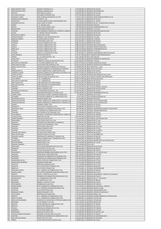 PI   DOM EXPEDITO LOPES         MANOEL FRAGOSO & CIA                               6.759.096.000.152   RODOVIA BR 316,S/N
PI   DOM EXPEDITO LOPES         MANOEL FRAGOSO & CIA                               6.759.096.000.233   FAZENDA GATURIANO,S/N
PI   INHUMA                     JOSE MARIA DE SOUSA                                6.928.295.000.147   RODOVIA BR 316,S/N
PI   VILA NOVA DO PIAUI         VILLANOVA PETROLEO LTDA.                           6.957.444.000.104   RODOVIA BR 316,S/N
PI   DEMERVAL LOBAO             JOSE FLORENCIO BEZERRA & CIA LTDA                  7.237.977.000.176   AVENIDA PADRE JOAQUIM NONATO,1176
PI   REDENCAO DO GURGUEIA       L PARENTE - ME                                     7.238.082.000.156   RODOVIA BR 135,S/N
PI   FRONTEIRAS                 ITAUNA AGROPECUARIA E MECANIZAÇÃO LTDA             7.238.132.001.410   RODOVIA PI 378,S/N
PI   LAGOINHA DO PIAUI          SUELI ALAÍDE DE SOUSA                              7.250.180.000.109   RODOVIA BR 316 - CHAPADA BOA VISTA,S/N
PI   UNIAO                      T. B. VALENÇA LTDA.                                7.396.933.000.199   FAZENDA SÍTIO,S/N
PI   OEIRAS                     PIPEL PICOS PETROLEO LTDA                          7.483.266.000.424   AVENIDA TRANSAMAZONICA,736
PI   BENEDITINOS                POSTO BENEDITINOS LTDA                             7.625.519.000.104   RODOVIA PI 221,S/N
PI   TERESINA                   SÃO DOMINGOS COMÉRCIO DE PETRÓLEO E LUBRIFICANTES LTDA.
                                                                                   8.097.382.000.125   AVENIDA BARAODEGURGUEIA,4045
PI   JAICOS                     F. FABIANE CARVALHO SILVEIRA                       8.432.448.000.196   RODOVIA BR 407,S/N
PI   CAPITAO DE CAMPOS          W DA COSTA CESAR                                   8.470.231.000.170   RODOVIA BR 343,S/N
PI   CANTO DO BURITI            MENDES E SILVA ASSOCIADOS LTDA.                    8.532.243.000.182   RODOVIA PI 05,S/N
PI   MARCOS PARENTE             ALDENIR NUNES DE SOUZA                             8.632.351.000.127   RODOVIA PI 240,S/N
PI   FLORIANO                   POSTO BOM LUGAR LTDA.                              8.701.019.000.177   RODOVIA BR 230,S/N
PI   TERESINA                   CACIQUE COMBUSTIVEIS LTDA.                         8.986.525.000.150   RODOVIA BR 316,S/N
PI   URUCUI                     CACIQUE COMBUSTIVEIS LTDA.                         8.986.525.000.230   AVENIDA DOS GAUCHOS,200
PI   URUCUI                     CACIQUE COMBUSTIVEIS LTDA.                         8.986.525.000.311   AVENIDA PRODUTIVIDADE,100
PI   BOM JESUS                  CACIQUE COMBUSTIVEIS LTDA.                         8.986.525.000.400   RODOVIA TRANSSERRADOS,S/N
PI   URUCUI                     CACIQUE COMBUSTIVEIS LTDA.                         8.986.525.000.664   RODOVIA PI 247,S/N
PI   ITAUEIRA                   POSTO L. M. MOURA NETO LTDA.                       9.191.903.000.171   AVENIDA GOVERNADOR ALBERTO SILVA,S/N
PI   JOCA MARQUES               EDVAN MACHADO SÁ                                   9.225.617.000.180   VALE AGROVILA SÃO FRANCISCO,S/N
PI   SIMOES                     A.S. DE CARVALHO REIS - ME                         9.355.339.000.185   RUA JOSÉ DIAS,S/N
PI   JOAO COSTA                 POSTO JIT LTDA                                     9.559.076.000.126   AVENIDA PRIMEIRO DE JANEIRO,S/N
PI   FLORIANO                   COMERCIAL AGRÍCOLA SUSSUAPARA LTDA.               10.330.389.000.782   RODOVIA PI 05,201
PI   SAO JOAO DA FRONTEIRA      J T DE LIMA COMBUSTÍVEIS - ME                     10.535.474.000.272   FAZENDA AGROSA BR-222,S/N
PI   DOM EXPEDITO LOPES         AUTO POSTO SÃO FRANCISCO LTDA.                    10.536.353.000.164   RODOVIA POVOADO GATURIANO,S/N
PI   SANTA CRUZ DO PIAUI        JOAQUIM HOLANDA BARROSO DE CARVALHO               10.978.869.000.169   RUA PROJETADA - A,S/N
PI   PICOS                      PALÁCIO COMERCIAL DE DERIVADOS DE PETRÓLEO        11.031.536.000.190   ROD. BR 316 KM 10,S/N
PI   MONSENHOR GIL              CAPEL COMBUSTIVEIS E LUBRIFICANTES LTDA.          11.191.618.000.100   RODOVIA BR 316,S/N
PI   DEMERVAL LOBAO             BEZERRA COMERCIO DE DERIVADOS DE PETRÓLEO LTDA    12.395.773.000.101   RODOVIA BR 316,1176
PI   LAGOA DO PIAUI             POSTO DOIS IRMÃOS LTDA.                           23.523.376.000.186   AVENIDA JOSE SOARES DA SILVA,1370
PI   ANISIO DE ABREU            AROLDO RUBEN DE MACEDO LTDA.                      23.622.251.000.294   RUA ADOLFO FERREIRA DOS SANTOS,S/N
PI   LUIS CORREIA               J. M. S. MONÇÃO ME.                               23.656.473.000.228   DATA OLHO D¿AGUA,S/N
PI   SAO JOAO DA FRONTEIRA      J. M. S. MONÇÃO ME.                               23.656.473.000.309   RODOVIA BR 222,S/N
PI   NOVA SANTA RITA            JOSÉ FRANCISCO FILHO MERCADORIA                   34.973.503.000.750   RODOVIA BR 020,S/N
PI   SAO JOAO DO PIAUI          JOSÉ FRANCISCO FILHO MERCADORIA                   34.973.503.000.912   RODOVIA BR 020,S/N
PI   TERESINA                   POSTO MAGNÓLIA LTDA.                              35.123.447.001.457   AV. GETULIO VARGAS, 1310,S/N
PI   TERESINA                   NERIS E SAMPAIO LTDA                              41.272.725.000.116   RODOVIA BR 343 KM 336,S/N
PI   ALVORADA DO GURGUEIA       A EUFRANZINO DOS SANTOS - ME                      63.530.018.000.115   RODOVIA BR 135,S/N
PI   PAULISTANA                 OLECRAM DERIVADOS DE PETROLEO LTDA                97.338.198.000.150   AVENIDA TRANSNORDESTINA,193
PR   CAMPO LARGO                AUTO POSTO TEXANO I SHOPPING CENTER LTDA              79.728.000.150   RODOVIA BR 277,S/N
PR   COLOMBO                    AUTOPETRO COMERCIO DE COMBUSTIVEIS LTDA               81.817.000.131   RUA ANTONIO BETINARDI,251
PR   SAO MATEUS DO SUL          MARIN & MARIN LTDA                                   101.326.000.105   RODOVIA BR 476,SN
PR   FRANCISCO BELTRAO          PANDA COMÉRCIO DE COMBUSTÍVEIS E SERVIÇOS LTDA.      118.598.000.380   AVENIDA ATILIO FONTANA,4909
PR   FRANCISCO BELTRAO          PANDA COMÉRCIO DE COMBUSTÍVEIS E SERVIÇOS LTDA.      118.598.000.541   AVENIDA ATÍLIO FONTANA,2950
PR   GUAIRA                     GRANDO E GROFF LTDA                                  161.576.000.300   RODOVIA PR 163,S/N
PR   PRANCHITA                  AUTO POSTO FAQUINELLO LTDA                           359.698.000.136   RODOVIA PR 163,S/N
PR   WENCESLAU BRAZ             COMERCIAL DE COMBUSTIVEIS GRAZUL LTDA                558.799.000.136   RODOVIA GOVERNADOR PARIGOT DE SOUZA,S/N
PR   SARANDI                    JG COMERCIO DE COMBUSTIVEIS LTDA                     561.195.000.149   AVENIDA ADEMAR BORNIA,841
PR   TAPEJARA                   AUTO POSTO PR 323 TAPEJARA LTDA                      754.199.000.143   RODOVIA PR 323,S/N
PR   PATO BRANCO                RECARCATI TRANSPORTES RODOVIARIOS E COMER. DE COMB LTDA
                                                                                     821.800.000.173   RODOVIA BR 158,8645
PR   TIJUCAS DO SUL             POSTO BR 376 LTDA                                  1.061.074.000.109   RODOVIA BR 376,S/N
PR   CAMPO MOURAO               VIAN AUTO POSTO LTDA                               1.131.420.000.170   RUA MIGUEL LUIZ PEREIRA,1300
PR   MEDIANEIRA                 AUTO POSTO FROTA SUL LTDA                          1.160.901.000.103   RODOVIA BR 277,S/N
PR   CASCAVEL                   DIPLOMATA S/A INDUSTRIAL E COMERCIAL               1.243.305.001.320   RODOVIA BR 277,S/N
PR   PARANAGUA                  POSTO ALDO PARANAGUA I LTDA.                       1.253.054.000.121   RODOVIA BR 277,S/N
PR   CURITIBA                   AUTO POSTO JASSA LTDA                              1.308.133.000.192   RODOVIA BR 116,15760
PR   CASCAVEL                   BOGO & TONHATO LTDA                                1.338.341.000.134   RODOVIA BR 277,S/N
PR   CURITIBA                   AUTO POSTO 116 LTDA                                1.344.149.000.150   RODOVIA BR 116,28578
PR   SAO JOSE DOS PINHAIS       DE PAULA AUTO POSTO LTDA                           1.425.021.000.111   RODOVIA BR 376,S/N
PR   NOVA SANTA ROSA            MOACIR FIEDLER & CIA LTDA                          1.441.304.000.157   RUA 7 DE SETEMBRO,276
PR   SIQUEIRA CAMPOS            MONTANHA DE ANDRADE E FERREIRA LTDA                1.454.513.000.135   RODOVIA PR 092,S/N
PR   VITORINO                   DOVAL COMBUSTIVEIS E TRANSPORTES LTDA              1.494.849.000.121   RODOVIA BR 158,S/N
PR   GUARATUBA                  MARCIO KONELL ME                                   1.538.451.000.140   AVENIDA DAMIÃO BOTELHO DE SOUZA,S/N
PR   QUATRO BARRAS              BRAVO DIESEL LTDA                                  1.673.704.000.198   RODOVIA BR 116,S/N
PR   GENERAL CARNEIRO           POSTO OTTO LTDA                                    1.807.349.000.100   RUA D,S/N
PR   ARAUCARIA                  AUTO POSTO BANDEIRAS ROTA SUL LTDA                 1.846.491.000.159   RODOVIA DO XISTO,S/N
PR   ROLANDIA                   AUTO POSTO TIO CIDE LTDA                           1.858.420.000.176   RODOVIA BR 369,S/N
PR   PEABIRU                    ESTEVES & BESSEGATTO LTDA                          1.974.843.000.151   RODOVIA BR 158,S/N
PR   JAGUARIAIVA                CAROLLINE MARQUES DIB SLOBODA & CIA LTDA.          1.981.955.000.210   RODOVIA PR 151 KM 225,5,S/N
PR   IVAIPORA                   SUPER DIESEL OURO VERDE LTDA.                      2.001.189.000.162   RODOVIA PRT 466,S/N
PR   ANTONINA                   COMERCIO DE COMBUSTIVEIS PAMPEIRO LTDA             2.094.401.000.264   RODOVIA BR 116,S/N
PR   ANTONINA                   COMERCIO DE COMBUSTIVEIS PAMPEIRO LTDA             2.094.401.000.345   RODOVIA BR 116,S/N
PR   LARANJEIRAS DO SUL         DIPOL POSTOS DE COMBUSTIVEIS LTDA                  2.219.334.000.186   RODOVIA BR 277,S/N
PR   CONSELHEIRO MAIRINCK       ADAIANE PEREIRA OGG                                2.243.753.000.153   RODOVIA BR 153,S/N
PR   CASCAVEL                   POSTO DAS AMERICAS LTDA                            2.331.276.000.188   RODOVIA BR 277,S/N
PR   CASCAVEL                   AUTO POSTO SEDE ALVORADA LTDA                      2.341.563.000.179   RODOVIA BR 467,S/N
PR   IMBITUVA                   AUTO POSTO STADLER LTDA                            2.357.932.000.111   AVENIDA CENTENÁRIO,580
PR   ITAPEJARA D'OESTE          ACF- COMERCIO DE COMBUSTIVEIS LTDA                 2.375.643.000.145   RODOVIA PR 469,S/N
PR   CAMPO LARGO                AUTO POSTO GIGANTÃO SHOPPING CENTER LTDA.          2.434.112.000.186   RODOVIA BR 277,S/N
PR   ARAPOTI                    KLAAS H. KOOISTRA & CIA LTDA                       2.537.129.000.169   RODOVIA GOVERNADOR PARIGOT DE SOUZA,S/N
PR   SAO MATEUS DO SUL          COMÉRCIO DE COMBUSTÍVEIS SÃO MATEUS LTDA           2.582.891.000.167   RODOVIA BR 476,S/N
PR   GUARAPUAVA                 J.G. FERNADES & FILHOS LTDA.                       2.591.016.000.222   RODOVIA BR 277 - KM 350,S/N
PR   ROLANDIA                   M. MURARI & CIA LTDA                               2.604.042.000.167   RODOVIA PR 986,S/N
PR   RIO NEGRO                  OSMAR V. LENZI & CIA LTDA                          2.730.915.000.188   RODOVIA BR 116,S/N
PR   PATO BRANCO                CAMBRUSSI & LEME LTDA                              2.740.634.000.106   RODOVIA PRT 280,S/N
PR   PONTA GROSSA               D & Z COMERCIO DE COMBUSTIVEIS LTDA                2.741.709.000.173   RODOVIA BR 376 KM 502 + 300 MTS,
PR   LONDRINA                   A. A. FEVEREIRO, DOINO & MACHADO LTDA.             2.742.111.000.280   AVENIDA BRASÍLIA,10.000
PR   CASCAVEL                   AUTO POSTO TEXAS LTDA                              2.763.612.000.161   AVENIDA CARLOS GOMES,1447
PR   JOAQUIM TAVORA             MAZOTI & MAZOTI LTDA.                              2.764.141.000.106   RODOVIA PARIGOT DE SOUZA,S/N
PR   ALTO PIQUIRI               MARTINS & KUTIANSKI LTDA.                          2.767.834.000.152   AVENIDA BRASIL,1326
PR   UBIRATA                    B. C. COMÉRCIO DE COMBUSTÍVEIS LTDA                2.779.501.000.143   AVENIDA ASCÂNIO MOREIRA DE CARVALHO,629
PR   MAUA DA SERRA              J.H.K. COMÉRCIO DE COMBUSTÍVEIS LTDA               2.786.090.000.113   RODOVIA DO CAFE,S/N
PR   ASSIS CHATEAUBRIAND        COMERCIO DE DERIVADOS DE PETROLEO SABINO LTDA      2.934.762.000.190   AVENIDA TUPASSI,S/N
PR   ROLANDIA                   J A DE CAMPOS E CIA LTDA                           2.943.135.000.116   AVENIDA MEXICO,187
PR   REALEZA                    TITON COMERCIO DE COMBUSTIVEIS LTDA                3.039.424.000.158   RODOVIA PR 182,S/N
PR   SANTA FE                   AUTO POSTO MELAN LTDA                              3.121.119.000.100   RODOVIA PR 317,S/N
PR   PALMAS                     MOURAO DE ANDRADE & CIA LTDA                       3.155.778.000.168   RODOVIA PRT 280,S/N
PR   LINDOESTE                  AUTO POSTO SABIÁ LTDA                              3.192.704.000.100   RODOVIA PRT 163,S/N
PR   DOURADINA                  GAZIN AUTO POSTO LTDA                              3.199.828.000.109   RODOVIA PR 082 KM 1,S/N
PR   CAPITAO LEONIDAS MARQUES   ELIZABETE KLEIN DE CARLI & CIA LTDA                3.273.066.000.143   RODOVIA PR 182,S/N
PR   CURITIBA                   PETROTRUCK COMERCIO DE COMBUSTIVEIS LTDA           3.302.675.000.183   ESTRADA DO GANCHINHO,2919
PR   SAO JOSE DOS PINHAIS       POSTO TIO ZICO II LTDA                             3.303.820.000.140   RODOVIA BR 376,25000
PR   TIBAGI                     AUTO POSTO DO PÃO DE QUEIJO LTDA.                  3.309.863.000.133   RODOVIA BR 376,SN
 