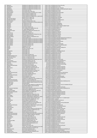 PR   MARIALVA                  COMÉRCIO DE COMBUSTÍVEIS PASTORELLO LTDA.              79.964.177.001.130   RODOVIA BR 376 KM 187,4,S/Nº
PR   GUARAPUAVA                COMÉRCIO DE COMBUSTÍVEIS PASTORELLO LTDA.              79.964.177.001.210   RODOVIA BR 277,S/N
PR   LINDOESTE                 COMÉRCIO DE COMBUSTÍVEIS PASTORELLO LTDA.              79.964.177.001.300   RODOVIA BR 182 - KM 30,S/N
PR   MARIOPOLIS                COMÉRCIO DE COMBUSTÍVEIS PASTORELLO LTDA.              79.964.177.001.563   RODOVIA MANOEL LUSTOSA MARTINS/PRC 280,S/N
PR   CHOPINZINHO               AUTO POSTO PAN LTDA                                    80.249.436.000.158   RODOVIA BR 373,S/N
PR   FOZ DO IGUACU             AUTO POSTO OESTE VERDE LTDA                            80.359.003.000.155   RODOVIA BR 277,S/N
PR   PONTA GROSSA              AUTO POSTO ESTRELA DA AMIZADE LTDA - MATRIZ            80.362.189.000.100   AVENIDA SOUZA NAVES,6824
PR   PARANAGUA                 POSTO ATLÂNTICO D'AMÉRICA LTDA.                        80.604.911.000.167   RODOVIA BR 277,S/N
PR   PARANAGUA                 POSTO ATLÂNTICO D'AMÉRICA LTDA.                        80.604.911.000.248   RODOVIA BR 277,S/N
PR   CIANORTE                  TAURA COMERCIO DE COMBUSTIVEIS E LUBRIFICANTES LTDA80.780.901.000.182       RODOVIA PR 323,S/N
PR   CURITIBA                  NICHELE COM. DE COMB. LTDA                             80.796.212.000.166   RODOVIA BR 116,229000
PR   SAO JOSE DOS PINHAIS      NICHELE COM. DE COMB. LTDA                             80.796.212.000.247   RODOVIA BR 376,S/N
PR   FAZENDA RIO GRANDE        D. L NICHELE & CIA. LTDA.                              80.796.436.000.178   AVENIDA DAS AMERICAS,1931
PR   FOZ DO IGUACU             POSTO DE SERVIÇOS ACARAY LTDA                          80.803.455.000.184   RODOVIA BR 277,S/N
PR   NOVA CANTU                COMÉRCIO DE DERIVADOS DE PETRÓLEO BORGIO LTDA.         80.846.595.000.130   AVENIDA CANTU,797
PR   MARINGA                   M. SIRAICHI & CIA LTDA.                                80.848.047.000.149   AVENIDA COLOMBO,883
PR   MARINGA                   M. SIRAICHI & CIA LTDA.                                80.848.047.000.220   AVENIDA COLOMBO,9796
PR   MARINGA                   M. SIRAICHI & CIA LTDA.                                80.848.047.000.300   AVENIDA PREFEITO SINCLER SAMBATTI,3604
PR   LONDRINA                  AUTO POSTO TOPÁZIO LTDA.                               81.073.231.000.127   AVENIDA BRASÍLIA,7100
PR   TOLEDO                    M R R COMERCIO DE COMBUSTIVEIS LTDA                    81.210.734.000.105   AVENIDA MARIPA,75
PR   ORTIGUEIRA                A. FREIRE COMBUSTÍVEIS LTDA.                           81.436.016.000.143   RODOVIA BR 376,S/N
PR   CAMPINA DA LAGOA          COMERCIO DE COMBUSTIVEIS HERVEIRA LTDA                 81.437.766.000.130   RUA KAIGANG,109
PR   PALMAS                    POSTO HORIZONTE LTDA                                   81.639.429.000.125   RODOVIA PRT 280,S/N
PR   PAULA FREITAS             AUTO POSTO IPIRANGA LTDA                               81.642.308.000.213   RODOVIA BR 476,S/N
PR   JARDIM ALEGRE             COMERCIO DE DERIVADOS DE PETROLEO M.O LTDA             81.716.060.000.107   RODOVIA PRT 466,S/N
PR   PONTA GROSSA              LOCATELLI MAHLE & CIA LTDA                             82.061.409.000.182   RODOVIA BR 376,S/N
PR   QUATRO BARRAS             TOLARDO COMERCIO E TRANSPORTES LTDA                    82.077.785.000.165   RODOVIA BR 116,S/N
PR   CURITIBA                  POSTO PALMIRO LTDA                                     82.250.333.000.133   AVENIDA JUSCELINO KUBITSCHEK DE OLIVEIRA,710
PR   PONTA GROSSA              DUNAPETROL COMÉRCIO DE DERIVADOS DE PETRÓLEO LTDA. 2.332.735.000.187
                                                                                      8                    AVENIDA PRESIDENTE KENNEDY,2460
PR   PONTA GROSSA              DUNAPETROL COMÉRCIO DE DERIVADOS DE PETRÓLEO LTDA. 2.332.735.000.349
                                                                                      8                    RODOVIA BR 376,S/N
PR   PONTA GROSSA              DUNAPETROL COMÉRCIO DE DERIVADOS DE PETRÓLEO LTDA. 2.332.735.000.420
                                                                                      8                    AVENIDA SOUZA NAVES,S/N
PR   PONTA GROSSA              DUNAPETROL COMÉRCIO DE DERIVADOS DE PETRÓLEO LTDA. 2.332.735.000.500
                                                                                      8                    RODOVIA PR 151,S/N
PR   DOIS VIZINHOS             AUTO POSTO MARCELO LTDA                                82.456.989.000.107   RODOVIA PR 281 KM 80,S/N°
PR   DOIS VIZINHOS             AUTO POSTO MARCELO LTDA                                82.456.989.000.298   RUA SENADOR ATILIO FONTANA,3040
PR   GUAIRA                    DONADELI & CIA LTDA                                    82.462.227.000.113   RODOVIA PRT 163,S/N
PR   LOANDA                    BONETTI & CIA LTDA                                     82.576.802.000.109   AVENIDA PRESIDENTE VARGAS,749
PR   CANDOI                    GIURIATTI & GIURIATTI LTDA.                            82.619.982.000.169   RODOVIA BR 277,S/N
PR   PIEN                      POSTO MIME LTDA.                                       83.488.882.000.375   RODOVIA PR 281,80
PR   JACAREZINHO               POSTO MIME LTDA.                                       83.488.882.001.690   RODOVIA TRANSBRASILIANA,S/N
PR   CURITIBA                  POSTO MIME LTDA.                                       83.488.882.002.157   RODOVIA BR 116,27850
PR   CONTENDA                  POSTO MIME LTDA.                                       83.488.882.002.238   RODOVIA BR 476,S/N
PR   CASCAVEL                  AUTO POSTO GAUDERIO LTDA                               84.923.127.000.172   RODOVIA BR 277,S/N
PR   CAMPINA GRANDE DO SUL     AUTO POSTO ESTRELA DA SERRA LTDA                       85.028.223.000.110   RODOVIA BR 116,S/N
PR   SAO JOSE DOS PINHAIS      CLÓVIS A. DE PINHO & CIA LTDA.                         85.042.026.000.155   RODOVIA BR 376,S/N
PR   TIJUCAS DO SUL            CLÓVIS A. DE PINHO & CIA LTDA.                         85.042.026.000.236   RODOVIA BR 376,S/N
PR   SANTA FE                  COMERCIO DE DERIVADOS DE PETROLEO ASAV LTDA            85.068.013.000.155   RODOVIA PR 317 KM 35,S/N
PR   FOZ DO IGUACU             AUTO POSTO FORMULA FOZ LTDA                            86.806.148.000.214   AVENIDA OLIMPIO RAFAGNIN,2571
PR   ALMIRANTE TAMANDARE       AUTO POSTO PEDRA BRANCA LTDA                           97.370.175.000.122   RODOVIA DOS MINERIOS,S/N
RJ   PINHEIRAL                 AUTO POSTO CORUJAO DA DUTRA LTDA                           84.633.000.125   RODOVIA PRESIDENTE DUTRA,S/N
RJ   NOVA IGUACU               POSTO KM 13 DA DUTRA LTDA                                 118.442.000.137   RODOVIA PRESIDENTE DUTRA,13006
RJ   CAMPOS DOS GOYTACAZES     AUTO POSTO REI DO PETRÓLEO LTDA                           727.672.000.101   RODOVIA BR 101,S/N
RJ   RESENDE                   POSTO PINHEIRINHO DE RESENDE LTDA                         854.639.000.134   RODOVIA PRESIDENTE DUTRA,S/N
RJ   NOVA IGUACU               POSTO LUBRIFICANTE SOPAO RIO 2004 LTDA                  1.603.827.000.152   AVENIDA AGOSTINHO FLORES,S/N
RJ   ITAGUAI                   AUTO POSTO NOVO PEDAGIO LTDA                            1.797.812.000.172   RODOVIA PRESIDENTE DUTRA,S/N
RJ   NITEROI                   ALFA MARINE DERIVADOS DE PETROLEO LTDA                  2.432.165.000.168   RUA MIGUEL DE LEMOS,87
RJ   SAPUCAIA                  POSTO DE SERVIÇO SOUZA E FARIA LTDA.                    2.527.551.000.133   RODOVIA BR 393,S/N
RJ   CAMPOS DOS GOYTACAZES     ALEX-CRIS AUTO POSTO LTDA                               2.822.167.000.163   RUA NOSSA SENHORA DA CONCEIÇÃO,94
RJ   ITAPERUNA                 AUTO POSTO TIMBOZÃO 2000 LTDA                           3.036.364.000.110   AVENIDA PRESIDENTE DUTRA,1226
RJ   CAMPOS DOS GOYTACAZES     AUTO POSTO CURCIO LTDA                                  3.860.043.000.135   RODOVIA BR 101,S/N
RJ   NOVA IGUACU               POSTO SINAGOGA LTDA                                     4.238.299.000.178   ESTRADA DE MADUREIRA,6820
RJ   RIO DE JANEIRO            POSTO GIGANTE DA DUTRA LTDA                             4.488.570.000.123   RODOVIA PRESIDENTE DUTRA,555
RJ   SAPUCAIA                  COMERCIO DE COMBUSTIVEL FLOR DA MANGA LTDA              4.670.984.000.179   RODOVIA BR393,S/N
RJ   CAMPOS DOS GOYTACAZES     POSTO SAO LUCAS DE CAMPOS LTDA                          4.718.173.000.109   RODOVIA BR 101,S/N
RJ   BOM JESUS DO ITABAPOANA   RIBEIRO E PASSALINI DERIVADOS DE PETRÓLEO LTDA          4.788.131.000.136   AVENIDA GERALDO MAGELA RODRIGUES,2715/
RJ   PARAIBA DO SUL            POSTO DE GASOLINA AMIGAO PARAIBA DO SUL LTDA            4.953.211.000.108   RODOVIA BR 393,S/N
RJ   RIO DAS FLORES            ANTONIO SANTINI                                         5.097.374.000.190   RODOVIA BR 393,S/N
RJ   BARRA MANSA               ALIANÇA SERVE BEM COMÉRCIO DE COMBUSTÍVEL LTDA          5.097.401.000.125   AVENIDA FRANCISCO VILLELA DE ANDRADE NETO,224
RJ   MACUCO                    AUTO POSTO FÓRMULA TRUCK DE MACUCO                      5.271.790.000.163   RODOVIA RJ 116,S/N
RJ   PIRAI                     POSTO 252 DE PIRAÍ LTDA                                 5.348.485.000.122   RODOVIA PRESIDENTE DUTRA,S/N
RJ   BOM JESUS DO ITABAPOANA   POSTO CURCIO COMÉRCIO DE DERIVADOS DE PETRÓLEO LTDA. .374.788.000.110
                                                                                       5                   AVENIDA GERALDO MAGELA RODRIGUES,2710
RJ   SILVA JARDIM              LIRIO DO VALE COMBUSTIVEIS LTDA                         5.422.163.000.186   RODOVIA BR 101,S/N
RJ   SAO JOAO DA BARRA         POSTO COMBUSTÍVEIS GRUSSAÍ SOL E MAR LTDA.              5.443.082.000.243   RUA UBALDO SENA,S/N
RJ   CAMPOS DOS GOYTACAZES     POSTO PARADÃO II DE CAMPOS LTDA                         5.750.198.000.144   ESTRADA MARGEM DO SALTO,801
RJ   BARRA MANSA               POSTO SOL DA DUTRA LTDA                                 6.012.414.000.117   RODOVIA PRESIDENTE DUTRA,S/N
RJ   RESENDE                   LUEMON COMÉRCIO DE COMBUSTÍVEL LTDA.                    6.041.665.000.120   RODOVIA PRESIDENTE DUTRA,S/N
RJ   SILVA JARDIM              POSTO DE COMBUSTÍVEL SILVA JARDIM LTDA.                 6.055.761.000.127   RODOVIA BR 101,S/N
RJ   RIO DE JANEIRO            POUSADA CAMINHONEIROS COMBUSTÍVEIS E LUBRIFICANTES 7.003.880.000.107
                                                                                        LTDA               RUA DO ALHO,1305
RJ   ITAGUAI                   POSTO DE GASOLINA PORTAL DO PORTO LTDA.                 7.098.894.000.143   LOTES DE TERRENO 56 A 74 - QUADRA 46,S/N
RJ   ITABORAI                  AUTO POSTO NUNES HAMMERS LTDA. - ME.                    7.241.542.000.103   RUA 1 (UM),S/N
RJ   BARRA MANSA               POSTO FÓRMULA CAMPESTRE LTDA.                           7.527.380.000.166   RUA ANTONIO LUIZ PIRES,310
RJ   TRES RIOS                 COMÉRCIO DE COMBUSTÍVEIS FM 2 LTDA.                     7.668.342.000.123   RODOVIA BR 393,S/N
RJ   NITEROI                   POSTO DE GASOLINA DELTA DE PIRATININGA LTDA.            8.297.934.000.149   ESTRADA FRANCISCO DA CRUZ NUNES,4946
RJ   SAPUCAIA                  POSTO DE SERVIÇO 3D DA ANTA LTDA.                       8.323.515.000.134   RODOVIA BR 393,S/N
RJ   CAMPOS DOS GOYTACAZES     JMTS COMÉRCIO DE COMBUSTÍVEIS E LUBRIFICANTES LTDA. 8.993.516.000.196       TRAVESSA BRANDÃO,01/05
RJ   VASSOURAS                 POSTO DE GASOLINA CRF 230 LTDA.                         9.002.472.000.158   RODOVIA LUCIO MEIRA BR 393,S/N
RJ   ANGRA DOS REIS            POSTO VERDE MAR LTDA.                                  10.171.187.000.140   ALAMEDA INDUSTRIA,309
RJ   PARACAMBI                 POSTO DE GASOLINA AMIGÃO DE PARACAMBI LTDA.            10.730.437.000.134   RODOVIA PRESIDENTE DUTRA,S/N
RJ   RIO BONITO                M.M. AUTO SERVIÇO DE COMBUSTÍVEIS LTDA.                10.977.350.000.166   RODOVIA BR 101 - KM 255,S/N
RJ   ITATIAIA                  OUROPAN AUTO POSTO LTDA.                               11.361.394.000.120   RODOVIA PRESIDENTE DUTRA,S/N
RJ   BARRA MANSA               POSTO CORUJÃO DA DUTRA BM LTDA.                        12.288.746.000.121   RODOVIA PRESIDENTE DUTRA,S/N
RJ   CAMPOS DOS GOYTACAZES     POSTO DE COMBUSTÍVEIS GRAN-PRIX DE CAMPOS LTDA.        14.232.960.000.191   RODOVIA CAMPOS-VITORIA,S/N
RJ   CAMPOS DOS GOYTACAZES     FLECHA S/A TURISMO COMÉRCIO E INDÚSTRIA                27.075.753.000.384   RODOVIA BR 101,S/N
RJ   CANTAGALO                 AUTO POSTO MIRA OURO LTDA                              27.527.506.000.100   RODOVIA RJ 152,S/N
RJ   RIO DE JANEIRO            AUTO POSTO CINCO ESTRELAS LTDA                         27.695.006.000.187   RODOVIA PRESIDENTE DUTRA,482
RJ   ITAPERUNA                 POSTO DE GASOLINA GALEGAO LTDA                         27.872.068.000.117   RODOVIA RJ 186 KM 19,S/N
RJ   ITATIAIA                  POSTO DE COMBUSTIVEIS RIO SUL LTDA                     28.225.837.000.158   RODOVIA PRESIDENTE DUTRA,SN
RJ   CASIMIRO DE ABREU         POSTO DE GASOLINA BRAGAL LTDA                          28.372.407.000.169   RODOVIA BR 101,S/N
RJ   ITABORAI                  POSTO E CHURRASCARIA FERREIRÃO LTDA                    28.618.874.000.126   RODOVIA BR 393,S/N
RJ   TANGUA                    POSTO RETIRO DOS BANDEIRANTES LTDA                     28.618.882.000.172   RODOVIA BR 101 KM 39/40,S/N
RJ   RIO BONITO                POSTO OLIVEIRA LTDA                                    28.621.019.000.174   RODOVIA BR 101,
RJ   NOVA IGUACU               IMPERIAL AUTO POSTO LTDA                               28.670.099.000.158   RODOVIA PRESIDENTE DUTRA,S/N
RJ   SILVA JARDIM               COM. E REPR. DE DERIV. DE PETROLEO DE SILVA JARDIM LTD28.741.171.000.190   RODOVIA BR 101,S/N
RJ   TANGUA                    GAROUPA DERIVADOS DE PETROLEO LTDA                     28.741.387.000.156   RODOVIA BR 101,S/N
RJ   DUQUE DE CAXIAS           AUTO POSTO PARANAGUA LTDA                              28.768.778.000.164   ESTRADA DO CONTORNO DA GUANABARA,S/N
RJ   TERESOPOLIS               AUTO POSTO SERRA DO CAPIM LTDA                         28.856.771.000.102   RODOVIA RIO BAHIA KM 98,S/N
RJ   PARAIBA DO SUL            COMERCIO DE PETROLEO TRIANGULO LTDA                    28.860.625.000.142   RODOVIA MINISTRO LUCIO MEIRA BR 393,S/N
RJ   CAMPOS DOS GOYTACAZES     POSTO MANGUEIRA LTDA                                   28.871.135.000.141   RODOVIA BR 101 CAMPOS-RS/VITORIA-ES,S/N
 