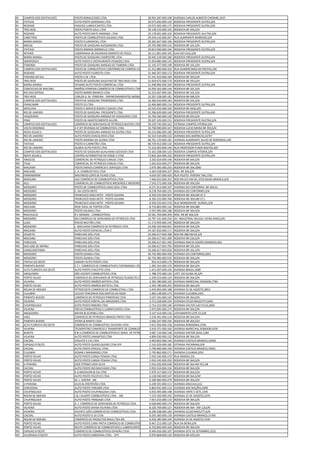 RJ   CAMPOS DOS GOYTACAZES    POSTO BONSUCESSO LTDA                                28.954.287.000.108   AVENIDA CARLOS ALBERTO CHEBABE,1637
RJ   ITATIAIA                 AUTO POSTO GEREMIAS LTDA                             29.073.830.000.120   RODOVIA PRESIDENTE DUTRA,S/N
RJ   RESENDE                  PARAISO LUBRIFICANTES LTDA                           29.073.905.000.173   RODOVIA PRESIDENTE DUTRA,S/N
RJ   TRES RIOS                POSTO PONTO AZUL LTDA                                29.148.533.000.105   RODOVIA BR 393,S/N
RJ   RESENDE                  AUTO POSTO MATE AMARGO LTDA                          29.178.001.000.102   RODOVIA PRESIDENTE DULTRA,S/N
RJ   CABO FRIO                POSTO DE COMBUSTIVEIS SALINAS LTDA                   29.244.142.000.267   RUA ALMIRANTE BARROSO,S/N
RJ   BARRA MANSA              POSTO FLUMIDIESEL LTDA                               29.265.667.000.106   RODOVIA PRESIDENTE DUTRA,S/N
RJ   MACAE                    POSTO DE GASOLINA ALESSANDRA LTDA                    29.705.985.000.132   RODOVIA BR 101,S/N
RJ   ITATIAIA                 POSTO IRMAOS SMIRDELLE LTDA                          29.814.050.000.194   RODOVIA PRESIDENTE DUTRA,S/N
RJ   NITEROI                  COMPANHIA DE DESENVOLVIMENTO DE PESCA                30.111.801.000.195   ILHA DO CAJU,S/N
RJ   BARRA MANSA              POSTO DE GASOLINA CAMPESTRE LTDA                     30.445.159.000.180   RODOVIA PRESIDENTE DUTRA,S/N
RJ   SEROPEDICA               AUTO POSTO E RESTAURANTE PEDAGIO LTDA                31.054.885.000.135   RODOVIA PRESIDENTE DUTRA,S/N
RJ   ITABORAI                 POSTO DE GASOLINA AMIGAO DE ITABORAI LTDA            31.145.477.000.199   RODOVIA BR 101,S/N
RJ   CAMPOS DOS GOYTACAZES    POSTO DE COMBUSTÍVEIS CONTORNO DE CAMPOS LTDA. 31.212.889.000.102         RUA GUMERCINDO DE FREITAS,190
RJ   RESENDE                  AUTO POSTO FLORESTA LTDA                             31.460.207.000.172   RODOVIA PRESIDENTE DUTRA,S/N
RJ   PARAIBA DO SUL           POSTO C M LTDA                                       31.541.923.000.184   RODOVIA BR 393,S/N
RJ   TRES RIOS                POSTO DE GASOLINA GAUCHAO DE TRES RIOS LTDA          31.659.675.000.170   RODOVIA BR 393,S/N
RJ   BARRA MANSA              VIVIANO AUTO POSTO COMERCIAL LTDA                    31.948.896.000.169   RODOVIA PRESIDENTE DUTRA,S/N
RJ   CONCEICAO DE MACABU      IRMÃOS FERREIRA COMÉRCIO DE COMBUSTÍVEIS LTDA        32.059.362.000.144   RODOVIA BR 101,S/N
RJ   RIO DAS OSTRAS           POSTO BARRO BRANCO LTDA                              32.223.067.000.181   RODOVIA BR 101,S/N
RJ   TRES RIOS                CARLOS G. M. FERREIRA - EMPREENDIMENTOS IMOBILIÁRIOS32.297.228.000.181    RODOVIA BR 040,S/N
RJ   CAMPOS DOS GOYTACAZES    POSTO DE GASOLINA TREMENDAO LTDA                     32.360.034.000.183   RODOVIA BR 101,S/N
RJ   PARACAMBI                POSTO 52 LTDA                                        32.406.860.000.116   RODOVIA PRESIDENTE DUTRA,S/N
RJ   SAPUCAIA                 POSTO E SERVICO SOUZA E SOUZA LTDA                   32.525.032.000.105   RODOVIA BR 393S,S/N
RJ   RIO DE JANEIRO           POSTO DE GASOLINA PRESIDENTE LTDA                    33.396.839.000.140   RODOVIA PRESIDENTE DUTRA,630
RJ   VASSOURAS                POSTO DE GASOLINA AMIGAO DE VASSOURAS LTDA           35.760.560.000.129   RODOVIA BR 393,S/N
RJ   PIRAI                    POSTO DE ABASTECIMENTO ALLERS                        39.207.105.000.151   RODOVIA PRESIDENTE DULTRA,S/N
RJ   CAMPOS DOS GOYTACAZES    COMÉRCIO DE DERIVADOS DE PETRÓLEO BASTOS LTDA.       39.229.745.000.162   ESTRADA CAMPOS VITORIA,S/N
RJ   VOLTA REDONDA            A P JET REVENDA DE COMBUSTIVEL LTDA                  39.758.990.000.167   RODOVIA LUCIO MEIRA BR 393,S/N
RJ   NOVA IGUACU              POSTO DE GASOLINA AMIGAO DA DUTRA LTDA               40.233.686.000.185   RODOVIA PRESIDENTE DUTRA,S/N
RJ   RIO DE JANEIRO           AUTO POSTO CHACALTAYA LTDA                           42.314.534.000.132   AVENIDA DAS AMÉRICAS,16747
RJ   RIO DE JANEIRO           POSTO MARINA DA GLORIA LTDA                          68.701.333.000.181   AVENIDA ALMIRANTE SILVIO DE NORONHA,100
RJ   ITATIAIA                 POSTO O CARRETÃO LTDA.                               68.729.912.000.132   RODOVIA PRESIDENTE DUTRA,S/N
RJ   RIO DE JANEIRO           OLARIA AUTO POSTO LTDA                               72.316.003.000.140   RUA PROFESSOR PLINIO BASTOS,305
RJ   CAMPOS DOS GOYTACAZES    POSTO DE GASOLINA GUALHANO AZEVEDO LTDA              72.563.208.000.120   RODOVIA CAMPOS VITORIA,S/N
RJ   NOVA IGUACU              CENTRO AUTOMOTIVO DA POSSE II LTDA                   73.822.264.000.102   RODOVIA PRESIDENTE DUTRA,S/N
RN   ANGICOS                  COMERCIAL DE PETRÓLEO CABUGI LTDA.                    3.202.654.000.196   RODOVIA BR 304,S/N
RN   ITAJA                    COMERCIAL DE PETRÓLEO CABUGI LTDA.                    3.202.654.000.277   RODOVIA BR 304,S/N
RN   MACAIBA                  POSTO EMAÚS COMÉRCIO E SERVIÇOS LTDA                  3.979.385.000.250   RODOVIA BR 304,2000
RN   MACAIBA                  L. A. COMBUSTIVEIS LTDA                               4.364.558.000.107   ROD. BR 304,S/N
RN   PARNAMIRIM               WALFREDO LOPES & FILHOS LTDA.                         4.634.597.000.420   RUA PILOTO PEREIRA TIM,1762
RN   BARAUNA                  AGS COMÉRCIO DE COMBUSTÍVEIS LTDA.                    7.460.655.000.353   ROD RN 015 KM 06, SITIO BAIXA BRANCA,S/N
RN   ACU                      COMERCIAL DE COMBUSTÍVEIS MEDEIROS E MEDEIROS LTDA. 7.543.171.000.106     RODOVIA BR 304,S/N
RN   MOSSORO                  POSTO DE COMBUSTÍVEIS LAGO AZUL LTDA.                 8.271.013.000.107   AVENIDA DO CONTORNO BR 304,01
RN   MOSSORO                  E. DA COSTA NETO                                      8.278.764.000.155   AVENIDA DO CONTORNO,S/N
RN   MOSSORO                  FRANCISCO ASSIS NETO - POSTO IGUANA                   8.350.555.000.507   RODOVIA BR-304,KM 47.4
RN   MOSSORO                  FRANCISCO ASSIS NETO - POSTO IGUANA                   8.350.555.000.760   RODOVIA BR-304,KM 27,1
RN   MOSSORO                  FRANCISCO ASSIS NETO - POSTO IGUANA                   8.350.555.001.570   RUA MONSENHOR GURGEL,S/N
RN   MACAIBA                  REDE IDEAL DE POSTOS LTDA.                            8.754.803.000.143   RODOVIA BR 304,680
RN   MOSSORO                  POSTO SALINAS LTDA.                                   9.355.995.000.188   RODOVIA BR 304,S/N
RN   RIACHUELO                R C MENDES - COMBUSTÍVEIS                            10.561.704.000.359   ROD. RN BR 304,S/N
RN   MOSSORO                  MS COMÉRCIO DE DERIVADOS DE PETRÓLEO LTDA.           10.797.331.000.239   AV. INDUSTRIAL DEHUEL VIEIRA DINIZ,S/N
RN   LAJES                    POSTO MILITÃO LTDA                                   11.173.959.000.145   RODOVIA BR 304,S/N
RN   MOSSORO                  J. MACHADO COMÉRCIO DE PETRÓLEO LTDA.                23.496.359.000.601   RODOVIA BR 304,S/N
RN   MACAIBA                  AUTO POSTO ESPACIAL LTDA II                          24.187.833.000.171   RODOVIA BR 304,S/N
RN   CRUZETA                  PARELHAS GÁS LTDA.                                   24.206.617.000.398   ROD RN 288 KM 62,S/N
RN   MACAIBA                  PARELHAS GÁS LTDA.                                   24.206.617.001.289   RODOVIA BR 226,S/N
RN   PARELHAS                 PARELHAS GÁS LTDA.                                   24.206.617.001.440   AVENIDA INACIO SOARES BARBOSA,963
RN   SAO JOSE DE MIPIBU       PARELHAS GÁS LTDA.                                   24.206.617.001.793   RODOVIA BR 101,S/N
RN   CANGUARETAMA             PARELHAS GÁS LTDA.                                   24.206.617.003.656   RODOVIA BR 101,S/N
RN   MOSSORO                  POSTO OLINDA LTDA.                                   40.756.983.000.458   AVENIDA DO CONTORNO,2001
RN   MOSSORO                  POSTO OLINDA LTDA.                                   40.756.983.000.539   RODOVIA BR 304,S/N
RO   ITAPUA DO OESTE          JAMARY AUTO POSTO LTDA                                  952.413.000.176   RODOVIA BR 364,S/N
RO   PIMENTA BUENO            C C I- COMERCIO DE COMBUSTIVEIS ITAPORANGA LTDA       1.282.343.000.159   RODOVIA BR 364,S/N
RO   ALTA FLORESTA DO OESTE   AUTO POSTO CHICATTO LTDA                              1.413.207.000.150   AVENIDA BRASIL,5689
RO   ARIQUEMES                SÃO VICENTE COMBUSTÍVEIS LTDA                         1.788.375.000.120   LOTE 102 GLEBA 05,S/N
RO   PORTO VELHO              COMERCIO DE DERIVADOS DE PETROLEO PLANALTO LTDA       2.349.554.000.124   RODOVIA BR 364,S/N
RO   VILHENA                  AUTO POSTO IRMÃOS BATISTA LTDA.                       2.393.780.000.102   AVENIDA MARECHAL RONDON,7784
RO   PORTO VELHO              AUTO POSTO IRMÃOS BATISTA LTDA.                       2.393.780.000.293   RODOVIA BR 364,S/N
RO   ROLIM DE MOURA           PETROCOSTA COMERCIO DE COMBUSTIVEL LTDA               2.459.850.000.188   AVENIDA 25 DE AGOSTO,3853
RO   CUJUBIM                  CLEUSA TEREZINHA DOS SANTOS DA ROSA                   2.484.148.000.174   AVENIDA CUJUBIM,2491
RO   PIMENTA BUENO            COMERCIO DE PETROLEO PIMENTAO LTDA                    2.527.341.000.145   RODOVIA BR 364,S/N
RO   VILHENA                  AUTO POSTO PORTAL DA AMAZONIA LTDA                    2.713.228.000.154   AVENIDA CELSO MAZZUTTI,6491
RO   CHUPINGUAIA              AUTO POSTO RIBEIRO LTDA                               2.714.223.000.146   AVENIDA VALTER LUIZ FILUS,2844
RO   VILHENA                  TREVO COMBUSTÍVEIS E LUBRIFICANTES LTDA               2.975.095.000.275   RODOVIA BR 364,S/N
RO   ARIQUEMES                MAYER & SCHONS LTDA                                   3.147.414.000.136   LOTEAMENTO LOTE 01,S/N
RO   JARU                     COMERCIO DE PETROLEO IRMAOS PINTO LTDA                3.239.491.000.116   RODOVIA BR 364,S/N
RO   PIMENTA BUENO            VIEIRA & RANITE LTDA                                  3.566.347.000.194   RODOVIA BR 364,S/N
RO   ALTA FLORESTA DO OESTE   COMÉRCIO DE COMBUSTÍVEL OLIVEIRA LTDA.                3.912.956.000.158   AVENIDA RONDONIA,3706
RO   VILHENA                  TECNOPETRO COMERCIO E TRANSPORTE DE COMBUSTIVEL LTDA  3.919.371.000.160   AVENIDA MARECHAL RONDON,5976
RO   BURITIS                  R & S COMÉRCIO DE COMBUSTÍVEIS E DERIV. DE PETRÓLEO LTDA.
                                                                                    4.687.124.000.148   AVENIDA AIRTON SENA,1284
RO   VILHENA                  AUTO POSTO JAMANTAO LTDA                              4.899.030.000.132   RODOVIA BR 364,S/N
RO   CACOAL                   VIOLATO E CIA LTDA                                    4.903.852.000.140   AVENIDA CASTELO BRANCO,16458
RO   ESPIGAO D'OESTE          AUTO POSTO QUERO QUERO LTDA EPP                       5.145.029.000.185   ESTRADA PACARANA,S/N
RO   CACOAL                   AUTO POSTO SPIGUEL LTDA.                              5.790.860.000.190   AVENIDA CASTELO BRANCO,19561
RO   CUJUBIM                  KOSAN E MAINARDES LTDA.                               5.795.862.000.171   AVENIDA CUJUBIM,3291
RO   PORTO VELHO              AUTO POSTO CARGA PESADA LTDA.                         5.910.245.000.170   RUA ARARAS,231
RO   PORTO VELHO              AUTO POSTO CARGA PESADA LTDA.                         5.910.245.000.250   RODOVIA BR 364,S/N
RO   JI-PARANA                JOSÉ OTONIO LIMA SILVA                                5.916.036.000.648   RODOVIA BR 364 KM 351,SN
RO   CACOAL                   AUTO POSTO RIO MACHADO LTDA                           5.953.534.000.156   RODOVIA BR 364,S/N
RO   PORTO VELHO              A G MADALON & CIA LTDA                                5.970.317.000.174   RODOVIA BR 364,S/N
RO   PORTO VELHO              AUTO POSTO PACIFICO LTDA.                             6.128.940.000.147   RODOVIA BR 364,S/Nº
RO   PORTO VELHO              W. L. SOSTER - ME                                     6.189.982.000.279   RODOVIA BR 364,S/N
RO   JI-PARANA                LELES & CRISTÓVÃO LTDA.                               6.249.591.000.111   AVENIDA ARACAJU,612
RO   CEREJEIRAS               AUTO POSTO TARUMÃ LTDA.                               6.864.931.000.114   AVENIDA DAS NAÇÕES,3409
RO   CHUPINGUAIA              AUTO POSTO CHUPINGUAIA LTDA.                          6.933.495.000.198   AVENIDA VINTE E SETE,1395
RO   ROLIM DE MOURA           J & J DUARTE COMBUSTÍVEIS LTDA. - ME.                 7.219.350.000.192   AVENIDA 25 DE AGOSTO,1076
RO   CHUPINGUAIA              AUTO POSTO TRINDADE LTDA                              7.914.253.000.110   RODOVIA BR 364,S/N
RO   PORTO VELHO              A. J. COMÉRCIO DE DERIVADOS DE PETRÓLEO LTDA.         8.028.840.000.174   RODOVIA BR 364,S/N
RO   VILHENA                  AUTO POSTO DIVISA VILHENA LTDA.                       8.220.769.000.127   RODOVIA BR 364 - KM 1,8,S/N
RO   VILHENA                  VICENTE LEÃO COMÉRCIO DE COMBUSTÍVEIS LTDA.           8.290.508.000.183   AVENIDA CELSO MAZUTTI,S/N
RO   CACOAL                   AUTO POSTO G 10 LTDA.                                 8.293.360.000.130   AVENIDA CASTELO BRANCO,15706
RO   ROLIM DE MOURA           COMÉRCIO DE PRODUTOS MAIS LTDA ME.                    8.450.385.000.109   AVENIDA 25 DE AGOSTO,7540
RO   PORTO VELHO              AUTO POSTO CARA PRETA COMÉRCIO DE COMBUSTIVEIS E LUBRIFICANTES LTDA
                                                                                    8.467.215.000.129   RUA DA BEIRA,S/N
RO   PORTO VELHO              RECIFE COMÉRCIO DE COMBUSTIVEIS E LUBRIFICANTES LTDA 8.703.850.000.320    RODOVIA BR 364,S/N
RO   ESPIGAO D'OESTE          COMÉRCIO DE COMBUSTÍVEIS ESPIGÃO LTDA.                8.949.056.000.107   AVENIDA SETE DE SETEMBRO,2232
RO   ALVORADA D'OESTE         AUTO POSTO SOBERANA LTDA. - EPP.                      8.970.868.000.126   RODOVIA BR 429,S/N
 