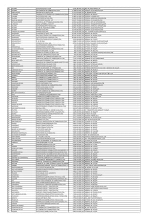 RO   VILHENA                 AUTO POSTO RD III LTDA.                             9.528.380.000.106   RUA RICARDO FRANCO,74
RO   VILHENA                 CM COMERCIO DE COMBUSTIVEIS LTDA.                  11.280.816.000.302   AVENIDA CELSO MAZUTTI,4675
RO   PORTO VELHO             ROVEMA AUTO POSTO LTDA.                            11.523.829.000.195   BR 364 KM 816,S/N
RO   JI-PARANA               TRANSPACIFICO COMÉRCIO DE COMBUSTIVEIS E DERIVADOS11.553.240.000.130
                                                                                DE PETRÓLEO LTDA     RODOVIA BR 364,S/N
RO   CUJUBIM                 AUTO POSTO REAL LTDA                               11.885.161.000.126   AVENIDA CUJUBIM,1972
RO   VILHENA                 AUTO POSTO NATIVO LTDA.                            12.362.991.000.131   AVENIDA MARECHAL RONDON,4256
RO   ROLIM DE MOURA          AUTO POSTO FOX LTDA. EPP                           13.147.750.000.132   AVENIDA 25 DE AGOSTO,3765
RO   ESPIGAO D'OESTE         COMERCIAL DE PETROLEO LARANJENSE LTDA              13.552.562.000.190   AVENIDA SETE DE SETEMBRO,1969
RO   JI-PARANA               SOUSA & TENÓRIO LTDA. EPP                          14.016.272.000.194   AVENIDA TRANSCONTINENTAL,2575
RO   VILHENA                 AUTO POSTO CATARINENSE LTDA.                       22.840.706.000.102   AVENIDA MARECHAL RONDON,1818
RO   VILHENA                 ELIANE M. FIGUEIREDO GOMES                         34.764.472.000.132   AVENIDA CELSO MAZUTTI,6125
RO   VILHENA                 IRMÃOS RUSSI LTDA.                                 34.770.685.000.177   AVENIDA CELSO MAZUTTI,2445
RO   CANDEIAS DO JAMARI      IRMÃOS RUSSI LTDA.                                 34.770.685.000.258   RUA ZACARIAS VICENTE SANTOS,33
RO   ARIQUEMES               W ANTONIO DE MELO - ME                             63.796.726.000.100   RODOVIA BR 364,S/N
RO   PORTO VELHO             MUCURIPE COMÉRCIO DE COMBUSTÍVEIS LTDA.            84.110.394.001.364   RODOVIA BR 364 KM 10,S/N
RO   ARIQUEMES               AUTO POSTO BOM CONSELHO LTDA                       84.648.492.000.116   AVENIDA JARU,3032
RR   RORAINOPOLIS            SÃO VITOR TRANSPORTE E TURISMO LTDA.                4.219.966.000.256   RODOVIA BR 174,S/N
RR   RORAINOPOLIS            C. M. DE LIMA                                       4.288.575.000.102   AVENIDA SENADOR HELIO CAMPOS,S/N
RR   RORAINOPOLIS            J ROGERIO DE LIMA - ME.                             8.781.921.000.221   AVENIDA SENADOR HELIO CAMPOS,01
RS   TABAI                   ABASTECEDORA DE COMBUSTIVEIS FRIZZO LTDA              133.913.000.267   ESTRADA RST 287,S/N
RS   VERANOPOLIS             ABASTECEDORA FARINA LTDA                              203.368.000.157   ESTRADA RST 470,691
RS   JULIO DE CASTILHOS      DISMABE COMÉRCIO DE COMBUSTIVEIS LTDA.                272.169.000.281   ESTRADA BR 158,S/N
RS   SOLEDADE                BOZETTI BATEZINI & CIA LTDA                           360.436.000.191   RODOVIA BR 386,1763
RS   SAO NICOLAU             ADEMAR A. M. BARCELOS & CIA LTDA                      399.117.000.190   RUA GAL. SALVADOR PINHEIRO MACHADO,1008
RS   RESTINGA SECA           POSTO DE COMBUSTÍVEIS FUZER LTDA                      624.595.000.156   RODOVIA RST 287,SN
RS   URUGUAIANA              COMERCIAL DE COMBUSTIVEIS GABI LTDA                 1.037.323.000.112   RODOVIA BR 290,S/N
RS   CANOAS                  PORTOLUB COMÉRCIO DE LUBRIFICANTES LTDA.            1.274.239.000.384   AVENIDA GETULIO VARGAS,8001
RS   NOVA SANTA RITA         FAGUNDES E GIORDANI LTDA.                           1.669.391.000.366   RODOVIA BR 386,S/N
RS   TIO HUGO                COMERCIAL DE COMBUSTIVEIS MARCHIORETTO LTDA.        1.856.700.000.145   RODOVIA BR 386,S/N
RS   FARROUPILHA             ABASTECEDORA CAVALLERI LTDA.                        1.867.395.000.197   ESTRADA RST 453,KM 109,S/N
RS   BENTO GONCALVES         ABASTECEDORA CAVALLERI LTDA.                        1.867.395.000.278   RODOVIA RST 470,S/N
RS   IJUI                    POSTO 44 DERIVADOS DE PETROLEO LTDA                 1.892.399.000.125   ENTRONCAMENTO DA RS 522 COM A RODOVIA RS 342,S/N
RS   ELDORADO DO SUL         COMERCIAL DE COMBUSTÍVEIS MINEIRO LTDA.             1.958.174.000.124   ESTRADA BR 290,9121
RS   MINAS DO LEAO           COMERCIAL DE COMBUSTÍVEIS MINEIRO LTDA.             1.958.174.000.205   RODOVIA BR 290,S/N
RS   URUGUAIANA              AUTO SERVIÇOS SCHWANCK LTDA                         1.973.518.000.174   LOCALIDADE ESQUINA COM AS RUAS C & D,S/N
RS   ALEGRETE                AUTO SERVIÇOS SCHWANCK LTDA                         1.973.518.000.255   RODOVIA BR 290,S/N
RS   MARAU                   S S COMERCIO DE COMBUSTIVEIS S.A.                   1.991.461.000.802   RODOVIA RS 324,S/N
RS   SAO SEPE                S S COMERCIO DE COMBUSTIVEIS S.A.                   1.991.461.000.993   RODOVIA BR 392,S/N
RS   TAPEJARA                S S COMERCIO DE COMBUSTIVEIS S.A.                   1.991.461.001.701   RODOVIA RS 463,S/N
RS   CACHOEIRA DO SUL        POSTO CENTENÁRIO LTDA.                              2.107.793.000.178   AVENIDA DOS IMIGRANTES,1798
RS   PASSO FUNDO             BROCK COMÉRCIO DE COMBUSTÍVEIS LTDA                 2.119.130.000.173   RODOVIA FEDERAL BR 285,S/N
RS   SAO BORJA               POSTO CAVALHADA 144 LTDA                            2.214.814.000.154   RODOVIA BR 285,S/N
RS   PANAMBI                 AUTO POSTO TREVÃO LTDA                              2.239.850.000.172   RODOVIA BR 158 RS,S/N
RS   OSORIO                  ANTONY COMERCIO DE COMBUSTIVEIS LTDA                2.271.341.000.550   RODOVIA BR 101,2854
RS   BOA VISTA DO BURICA     AUTO POSTO FUHR LTDA                                2.310.840.000.186   ESTRADA BR 210,S/N
RS   BAGE                    A.F. COMERCIAL DE COMBUSTIVEIS LTDA                 2.346.268.000.105   AVENIDA SANTA TECLA,1469
RS   ITACURUBI               COMERCIO DE COMB ITACURUBI LTDA                     2.557.137.000.177   AVENIDA DEZ DE ABRIL,276
RS   TIO HUGO                COMÉRCIO DE COMBUSTÍVEIS FLORESTAL LTDA.            2.558.109.000.255   RODOVIA BR 386,S/N
RS   CRUZ ALTA               COMÉRCIO DE COMBUSTÍVEIS FLORESTAL LTDA.            2.558.109.000.336   RODOVIA BR 158,S/N
RS   LAJEADO                 COMÉRCIO DE COMBUSTÍVEIS FLORESTAL LTDA.            2.558.109.000.760   RODOVIA BR 386,1005
RS   ARROIO DO MEIO          COMÉRCIO DE COMBUSTÍVEIS FLORESTAL LTDA.            2.558.109.000.840   RODOVIA BR 158,6251
RS   BARRACAO                ABASTECEDORA DE COMBUSTIVEIS NEBLINA LTDA           2.930.016.000.129   RODOVIA RST 470,S/N
RS   SAO SEBASTIAO DO CAI    SIMASUL LTDA.                                       3.044.874.000.139   RODOVIA RS 122, KM 7,7700
RS   PELOTAS                 ORLANDO MARTINS DA ROSA & FILHOS LTDA.              3.096.188.000.101   AV.PRESIDENTE JOAO GOULART 7438,S/N
RS   TIO HUGO                COMÉRCIO DE COMBUSTÍVEIS WALLAUER LTDA.             3.229.863.000.123   RODOVIA BR 386,S/Nº
RS   OSORIO                  ABASTECEDORA DE COMBUSTÍVEIS RCR LTDA               3.323.519.000.280   ESTRADA RS 30,S/N
RS   SAO LEOPOLDO            SPOLIER LOGÍSTICA LTDA.                             3.711.378.000.272   AVENIDA PAROBÉ,1811
RS   MONTENEGRO              SPOLIER LOGÍSTICA LTDA.                             3.711.378.000.434   RODOVIA RS 240 KM 38,S/N
RS   ARROIO DO MEIO          VOLKEN & CIA. LTDA.                                 3.774.632.000.109   RUA HELMUTH KUHN,104
RS   BOM PRINCIPIO           ZANLUCHI ABASTECEDORA DE COMBUSTIVEIS LTDA          3.857.424.000.165   ESTRADA RS 122,S/N
RS   NONOAI                  ABASTECEDORA ESMERALDA LTDA                         4.084.970.000.173   RODOVIA RS 406,S/N
RS   CARAZINHO               RHRISS COMBUSTÍVEIS LTDA.                           4.144.661.000.303   RODOVIA BR 285,S/N
RS   CARAZINHO               RHRISS COMBUSTÍVEIS LTDA.                           4.144.661.001.032   RODOVIA BR 386,S/N
RS   QUINZE DE NOVEMBRO      AUTO POSTO INGAÍ LTDA                               4.221.605.000.163   RODOVIA RS 324,S/N
RS   SAO MARCOS              AUTO POSTO ARB LTDA                                 4.256.191.000.108   RODOVIA BR 116,1480
RS   FREDERICO WESTPHALEN    AUTO POSTO VALCIR GABI LTDA                         4.305.323.000.144   RODOVIA BR 386,680
RS   SALVADOR DAS MISSOES    LOJAS BECKER LTDA                                   4.415.928.000.279   RUA DO COMERCIO,729
RS   SANTA MARIA             V. J. PILLON & CIA LTDA                             4.429.220.000.196   AVENIDA PEDRO CEZAR SACCOL,S/N
RS   PORTO ALEGRE            AUTO POSTO PROGRESSO LTDA                           4.454.686.000.141   RUA JOAO MOREIRA MACIEL,1720
RS   SAO MARTINHO            POSTO 74 DERIVADOS DE PETROLEO LTDA                 4.513.951.000.115   ESTRADA RS 210,S/N
RS   CANGUCU                 CARLOS MOLON & CIA LTDA                             4.547.735.000.190   LOCALIDADE LACERDA,S/N
RS   IPE                     ANDEBRAZ MEGA POSTOS LTDA.                          4.596.456.000.117   RODOVIA RS 122,S/N
RS   VACARIA                 ANDEBRAZ MEGA POSTOS LTDA.                          4.596.456.000.540   RODOVIA BR 116,S/N
RS   FLORES DA CUNHA         ANDEBRAZ MEGA POSTOS LTDA.                          4.596.456.000.702   RODOVIA RS 122,8651
RS   SAO SEPE                ABASTECEDORA DE COMBUSTÍVEIS VILA NASCENTE LTDA.    4.648.149.000.132   RODOVIA BR 290,S/N
RS   PALMARES DO SUL         ABASTECEDORA DE COMBUSTIVEIS BACOPARI LTDA          4.724.369.000.106   RODOVIA RST - 101,S/N
RS   MONTENEGRO              ABASTECEDORA DE COMBUSTIVEIS SÃO LUCAS LTDA         4.978.358.000.144   RODOVIA BR 386,S/N
RS   ALEGRETE                COMERCIAL DE COMBUSTIVEIS NOVA SANTA RITA LTDA      4.978.863.000.199   RODOVIA BR 290,S/N
RS   SANTANA DO LIVRAMENTO   JVCARAFINI COMBUSTIVEIS E DERIVADOS LTDA            5.219.049.000.153   RODOVIA BR 158,S/N
RS   SAO GABRIEL             PR QUERENCIA TRANSPORTES E COMERCIO LTDA            5.240.454.000.153   AVENIDA ANTONIO TRILHA,666
RS   JAGUARAO                SANTA FÉ - COMÉRCIO DE COMBUSTÍVEIS LTDA.           5.377.938.000.149   RODOVIA BR 116,2000
RS   ERECHIM                 COMERCIAL DE COMB. E TRANSP. RODOV. ESCOLA BRANCA LTDA.
                                                                                 5.527.011.000.148   RODOVIA BR 153,S/N
RS   SINIMBU                 PARADOURO SERRANO - POSTO DE COMBUSTÍVEIS LTDA.     5.843.184.000.175   LINHA PINHAL SANTO ANTONIO,S/N
RS   LAGOA VERMELHA          AUTO POSTO DALMOLIN LTDA.                           5.874.196.000.248   BR 285 KM 197,2,1500
RS   SAO LUIZ GONZAGA        COMERCIO ABASTECEDOR DE COMBUSTIVEIS DO QUINCAS LTDA.
                                                                                 5.926.368.000.107   RODOVIA BR 285,S/N
RS   GETULIO VARGAS          RICARDO CADORIN                                     6.004.377.000.103   RODOVIA RS 135,150
RS   TRIUNFO                 IVAN CARLOS VIEIRA SARMENTO                         6.177.880.000.152   RODOVIA BR 386,S/N
RS   TUPARENDI               CLOVIS SCHNEIDER                                    7.157.981.000.124   RODOVIA RS 344 KM 29,5,S/N
RS   CANDELARIA              COMÉRCIO DE COMBUSTÍVEIS WM DO SUL LTDA.            7.160.826.000.167   RODOVIA RS 287,1812
RS   SAO SEPE                ABASTECEDORA DE COMBUSTÍVEIS SEPIRANGA LTDA.        7.194.577.000.120   ESTRADA BR 392,S/N
RS   IJUI                    NOSSA CASA COMERCIAL DE COMBUSTÍVEIS LTDA.          7.344.282.000.193   RODOVIA BR 285,S/N
RS   SANTA MARIA             ESKE DISTRIBUIDORA DE BEBIDAS LTDA.                 7.369.062.000.114   RODOVIA BR 392,S/N
RS   CARAZINHO               PETROPATRIA COMERCIO DECOMBUSTIVEIS LTDA            7.467.544.000.107   AVENIDA PATRIA,969
RS   TRES CACHOEIRAS         DITRENTO POSTOS E LOGISTICA LTDA                    7.473.735.003.954   AVENIDA PADRE RIZZIERI DELAI,1237
RS   TRES CACHOEIRAS         DITRENTO POSTOS E LOGISTICA LTDA                    7.473.735.004.098   AVENIDA INÁCIO JOSÉ SCHAEFFER,2613
RS   GRAVATAI                DITRENTO POSTOS E LOGISTICA LTDA                    7.473.735.004.845   RODOVIA RS 118,3054
RS   SAO GABRIEL             JARDYNER COMERCIAL DE COMBUSTÍVEIS LTDA.            7.619.898.000.120   RODOVIA BR 290 KM 422,SN
RS   SANTA BARBARA DO SUL    COMÉRCIO DE COMBUSTÍVEIS RICARDO LTDA.              7.658.963.000.126   RODOVIA BR 285,S/N
RS   PAVERAMA                COMÉRCIO DE COMBUSTÍVEIS DICKEL E VIEIRA LTDA       7.663.422.000.196   RODOVIA BR 386,S/N
RS   COXILHA                 DALLA CORT & CIA LTDA.                              7.703.034.000.191   RUA JOSÉ FELIX ANTUNES,70
RS   CRUZ ALTA               COMÉRCIO DE COMBUSTÍVEIS VINICIUS LTDA.             7.762.678.000.150   ESTRADA BR 158 - KM 227,S/N
RS   SAO BORJA               COMÉRCIO DE COMBUSTÍVEIS NOVA GERAÇÃO LTDA.         7.873.956.000.147   RODOVIA BR 287,S/N
RS   CONDOR                  AUTO POSTO AMIZADE CONDOR LTDA                      7.918.374.000.130   RODOVIA BR 158,S/N
RS   MARCELINO RAMOS         CINTIA BURIN                                        7.931.465.000.105   RODOVIA BR 153,S/N
RS   CACAPAVA DO SUL         RC COMÉRCIO DE COMBUSTÍVEIS LTDA.                   8.351.530.000.196   BR 290, KM 315,S/N
RS   CACAPAVA DO SUL         RC COMÉRCIO DE COMBUSTÍVEIS LTDA.                   8.351.530.000.277   RODOVIA BR 392,S/N
RS   VACARIA                 AUTO POSTO PRIMO POSTALI LTDA                       8.463.619.000.144   ESTRADA BR 116,S/N
 
