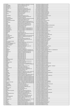RS   PELOTAS                      PETROPEL COMÉRCIO DE COMBUSTÍVEIS E DERIVADOS LTDA. 8.625.990.000.165   RODOVIA BR 116,9387
RS   NOVO CABRAIS                 POSTO DE COMBUSTÍVEIS DAL RI LTDA.                  8.824.904.000.143   RODOVIA RST 287,S/N
RS   NOVO BARREIRO                ANALU DALLA CORT & CIA LTDA.                        8.842.128.000.104   RODOVIA RS 569,S/N
RS   FARROUPILHA                  POSTO TREVISO LTDA.                                 9.303.807.000.178   RODOVIA RS 122,5240
RS   NOVA SANTA RITA              BALTAZAR LUIS ZILIO & CIA. LTDA.                    9.434.790.000.198   ESTRADA BR 386,3785
RS   CRUZ ALTA                    ABASTECEDORA DE COMBUSTÍVEIS DJ LTDA.              10.384.200.000.300   RODOVIA RS 342,S/N
RS   SEBERI                       COMERCIO DE COMBUSTIVEIS SEBERI LTDA.              10.571.788.000.140   RODOVIA BR 386,S/N
RS   CRUZ ALTA                    PENSIN, CAVALHEIRO & CIA LTDA                      10.587.065.000.139   RODOVIA BR 158,S/N
RS   CORONEL BARROS               COMÉRCIO DE COMBUSTÍVEIS LARA LTDA                 10.612.214.000.172   RODOVIA BR 285,S/NRO
RS   CHUI                         WALID ALI SALEH ES SAID                            10.636.037.000.164   AVENIDA URUGUAI,2122
RS   TAQUARA                      POSTO DOIS MIL LTDA.                               10.712.638.000.109   ESTRADA RS 020,16820
RS   IJUI                         EMILIO D. POCAI                                    10.732.205.000.115   RODOVIA BR 285,S/N
RS   NOVO BARREIRO                PEDRO REMIR MASSING & CIA LTDA.                    10.760.248.000.104   RODOVIA RS 569 KM 21,5,S/Nº
RS   IJUI                         COMERCIAL DE COMBUSTIVEIS WADAS LTDA               11.157.093.000.189   BR 285 KM 461,S/N
RS   TRES PALMEIRAS               AUTO POSTO SANTIN LTDA                             11.239.602.000.112   RODOVIA RS 324,S/N
RS   SAO JOSE DAS MISSOES         COMÉRCIO DE COMBUSTIVEIS MARCOLAN & ZANCHET LTDA 11.718.866.000.159     RODOVIA BR 386,100
RS   PARAISO DO SUL               GEOVANE ANDRE WANDER & CIA LTDA                    11.938.516.000.106   RST 287,S/N
RS   SANTO ANTONIO DAS MISSOES    JULIANA AMARAL SECCO E CIA LTDA.                   12.187.706.000.193   EST BR 285, SÃO JOSÉ,S/N
RS   SELBACH                      COMÉRCIO DE COMBUSTÍVEIS SELBACHENSE LTDA.         12.565.702.000.100   ROD. RS 223,S/N
RS   DOIS LAJEADOS                RUMO MAIS COMÉRCIO DE COMBUSTÍVEIS E LUBIFICANTES LTDA.
                                                                                     13.154.553.000.140   RODOVIA RS 129,S/N
RS   SERTAO                       ISWAN COMÉRCIO DE COMBUSTIVEIS LTDA                13.850.968.000.159   ESTRADA RST 135,S/N
RS   OSORIO                       COMERCIAL DE COMBUSTIVEIS COELHO LTDA              73.535.536.000.185   RODOVIA RS 030,177
RS   URUGUAIANA                   PILLON COMÉRCIO DE COMBUSTÍVEIS LTDA.              74.108.226.000.147   AVENIDA SETEMBRINO DE CARVALHO,2290
RS   TERRA DE AREIA               COMERCIAL MAZZUCO LTDA                             82.566.944.000.438   RODOVIA BR 101,S/N
RS   SANTA MARIA                  POSTO BOTOQUEIRO LTDA                              87.289.880.000.227   AVENIDA PEDRO CESAR SACCOL,2222
RS   VILA NOVA DO SUL             SANTA LÚCIA COMÉRCIO E PAVIMENTAÇÕES LTDA.         87.305.868.001.230   RODOVIA BR 290,S/N
RS   ROSARIO DO SUL               SANTA LÚCIA COMÉRCIO E PAVIMENTAÇÕES LTDA.         87.305.868.001.311   RODOVIA BR 290,S/N
RS   JULIO DE CASTILHOS           SANTA LÚCIA COMÉRCIO E PAVIMENTAÇÕES LTDA.         87.305.868.001.400   RODOVIA BR 158,S/N
RS   URUGUAIANA                   J. A. LIMA & CIA. LTDA.                            87.540.225.000.461   ESTRADA BR 290 KM 714,S/N
RS   URUGUAIANA                   J. A. LIMA & CIA. LTDA.                            87.540.225.000.542   RODOVIA BR 472,S/N
RS   CIRIACO                      POSTO CRUZALTINHA LTDA                             87.599.510.000.105   RODOVIA BR 285,S/N
RS   GIRUA                        DEPEBRA COMERCIO DE DERIVADOS DE PETROLEO LTDA     87.696.613.000.193   AVENIDA PERIMETRAL,25
RS   ENTRE-IJUIS                  POSTO PIZZOLOTTO LTDA.                             87.700.175.000.190   TREVO DA BR 285 COM RS 344,S/N
RS   SAO VICENTE DO SUL           COMERCIAL DE COMBUSTIVEIS NERY MACHADO LTDA.       87.793.121.000.388   RODOVIA BR 287,S/N
RS   HULHA NEGRA                  COMERCIAL DE COMBUSTIVEIS W SOARES LTDA            88.072.202.000.190   ESTRADA TRIGOLANDIA,S/N
RS   SANTANA DO LIVRAMENTO        STAEVIE CIA LTDA                                   88.124.375.000.295   ESTRADA BR 158,S/N
RS   SERAFINA CORREA              AUTO POSTO AMIGOS DA ESTRADA LTDA                  88.215.447.000.129   AVENIDA MIGUEL SOCCOL,3037
RS   OSORIO                       ABASTECEDORA DE COMBUSTÍVEIS SALIM LTDA.           88.226.840.000.118   RODOVIA BR 101 KM 81,S/N
RS   CHUI                         ROTA E SANTOS LTDA                                 88.320.908.000.123   AVENIDA ARGENTINA,177
RS   SANTA VITORIA DO PALMAR      ROTA E SANTOS LTDA                                 88.320.908.000.204   RODOVIA BR 471,S/N
RS   SANTO ANGELO                 DORNELLES COMBUSTÍVEIS E LUBRIFICANTES LTDA        88.456.751.000.168   RODOVIA RS 344,S/N
RS   ALMIRANTE TAMANDARE DO SUL   AUTO POSTO SEGREDO LTDA                            88.458.047.000.144   RODOVIA BR 386,S/N
RS   BOA VISTA DAS MISSOES        SERGIO DALCIN RIGON & FILHO LTDA                   88.478.409.000.169   RODOVIA BR 386,S/N
RS   SAO JOSE DO NORTE            JOAO LUIZ MARTINS DA SILVA                         88.570.080.000.161   VILA BOJURU,S/N
RS   ESTRELA                      COMÉRCIO DE COMBUSTÍVEIS KALSING LTDA              88.761.994.000.100   RODOVIA BR 386 - KM 358,S/N
RS   PASSO FUNDO                  ANGELO BASSO & CIA LTDA                            88.769.724.000.145   RODOVIA RS 153,S/N
RS   CHUI                         ALI SALEH YUSUF ES SAID                            88.823.794.000.134   AVENIDA URUGUAI,2100
RS   CASEIROS                     AUTO POSTO CASEIROS LTDA                           88.845.847.000.118   RODOVIA BR 285,S/N
RS   HORIZONTINA                  COMERCIAL DE COMBUSTÍVEIS HORIZONTINA LTDA         89.096.812.000.277   AVENIDA ENGENHEIRO JORGE A. D. LOGEMANN,1043
RS   CANGUCU                      BETTIN & FONSECA COMÉRCIO E TRANSPORTES LTDA.      89.347.330.000.161   RODOVIA BR 392,S/N
RS   ROSARIO DO SUL               COMERCIAL DE COMBUSTÍVEIS ROSUL LTDA.              89.371.058.000.236   RUA GENERAL CANABARRO,1563
RS   ERECHIM                      COMERCIAL DE COMBUSTIVEIS LANDO LTDA               89.432.629.000.114   RODOVIA BR 153,S/N
RS   PELOTAS                      ABASTECEDORA ABM LTDA.                             89.470.462.001.824   RODOVIA BR-116,6079
RS   OSORIO                       ABASTECEDORA ABM LTDA.                             89.470.462.002.120   RODOVIA BR 101,S/N
RS   OSORIO                       ABASTECEDORA ABM LTDA.                             89.470.462.002.200   RODOVIA BR 101,S/N
RS   TABAI                        ABASTECEDORA ABM LTDA.                             89.470.462.003.444   RODOVIA BR 386,S/N
RS   TABAI                        ABASTECEDORA ABM LTDA.                             89.470.462.003.525   RODOVIA BR 386,S/N
RS   CANOAS                       ABASTECEDORA ABM LTDA.                             89.470.462.003.797   RODOVIA BR 386,S/N
RS   SEVERIANO DE ALMEIDA         COMÉRCIO DE COMBUSTÍVEIS CERRO DO MEIO LTDA.       89.507.370.000.123   RODOVIA BR 153,S/N
RS   FORMIGUEIRO                  C R COMBUSTÍVEIS LTDA                              89.601.280.000.105   RODOVIA BR 392,S/N
RS   TORRES                       COMERCIAL DE COMBUSTIVEIS DENARDI LTDA.            89.639.751.000.166   RODOVIA BR 101,S/N
RS   SAO JOSE DO HERVAL           AUTO POSTO JONAVE LTDA                             89.656.110.000.110   RODOVIA BR 386,S/N
RS   ESPUMOSO                     COOPERATIVA TRITÍCOLA DE ESPUMOSO LTDA             89.677.595.000.551   LOCALIDADE DO DEPÓSITO,S/N
RS   LAJEADO                      ARCO GAS COMERCIO E TRANSPORTE DE COMBUSTIVEIS LTDA.
                                                                                     89.713.861.000.392   RODOVIA RS-130,S/N
RS   NONOAI                       MERIGO & CIA LTDA                                  89.892.467.000.369   RODOVIA RS- 406,S/N
RS   SARANDI                      COMERCIAL DE COMBUSTÍVEIS TJ LTDA.                 90.040.981.000.193   RODOVIA PRESIDENTE KENNEDY - BR 386,S/N
RS   TEUTONIA                     ABASTECEDORA TEUTONIA LTDA                         90.057.852.000.108   RODOVIA RST 453,14055
RS   JULIO DE CASTILHOS           JORGE CORADINI NEVES & IRMÃO LTDA                  90.069.519.000.119   ESTRADA BR 158,330
RS   IBIRUBA                      GRANDESPE SEMENTES E AGRONEGÓCIOS LTDA             90.179.383.000.876   RODOVIA RS 223,S/N
RS   SEBERI                       AUTO POSTO KAKAREKO II LTDA                        90.344.219.000.109   ESTRADA BR 376,S/N
RS   CAMAQUA                      MOLON RIZZON CIA LTDA.                             90.472.960.000.147   RODOVIA BR 116 KM 388,S/N
RS   TURUCU                       COMÉRCIO DE COMBUSTIVEIS LUDTKE E KRUGER LTDA      90.504.390.000.120   RODOVIA BR 116,S/N
RS   SAO BORJA                    COMERCIAL DE COMBUSTÍVEIS PASTORE LTDA.            90.539.958.000.229   AVENIDA FRANCISCO MIRANDA,672
RS   DOM PEDRITO                  PERUZZO COMBUSTÍVEIS LTDA.                         90.589.698.000.620   RODOVIA BR 293,S/N
RS   IBIRUBA                      COOPERATIVA AGRÍCOLA MISTA GENERAL OSÓRIO LTDA.    90.657.289.006.492   RODOVIA RS 223,S/N
RS   URUGUAIANA                   ULTRASUL COMÉRCIO DE COMBUSTIVEIS LTDA             90.682.741.000.192   TRAVESSA MENEZIO FABRICIO,S/N
RS   RIO GRANDE                   ABASTECEDORA DE COMBUSTÍVEIS ONGARATTO LTDA.       90.719.501.000.115   RODOVIA BR 392,S/N
RS   PELOTAS                      ABASTECEDORA DE COMBUSTÍVEIS ONGARATTO LTDA.       90.719.501.000.204   RODOVIA BR 392,S/N
RS   RIO GRANDE                   ABASTECEDORA DE COMBUSTÍVEIS ONGARATTO LTDA.       90.719.501.000.387   RODOVIA BR 392,S/N
RS   RIO GRANDE                   ABASTECEDORA DE COMBUSTÍVEIS ONGARATTO LTDA.       90.719.501.000.468   RODOVIA BR 392,S/N
RS   MONTENEGRO                   ABASTECEDORA DE COMBUSTÍVEIS ONGARATTO LTDA.       90.719.501.000.620   RODOVIA BR 386,S/N
RS   IJUI                         COTRIJUI - COOPERATIVA AGROPECUÁRIA & INDUSTRIAL. 90.726.506.005.649    AVENIDA PORTO ALEGRE,668
RS   SAO FRANCISCO DE ASSIS       COTRIJUI - COOPERATIVA AGROPECUÁRIA & INDUSTRIAL. 90.726.506.012.424    AVENIDA 13 DE JANEIRO,1659
RS   PANAMBI                      COMÉRCIO DE COMBUSTÍVEIS MULLER MARTINS LTDA       90.730.748.000.132   RODOVIA BR 285,S/N
RS   PASSO FUNDO                  POSTO CARGA PESADA LTDA                            90.778.671.000.170   RODOVIA FDERAL BR 285 KM 181,S/N
RS   TRES PALMEIRAS               AUTO POSTO TRES PALMEIRAS LTDA                     91.040.881.000.200   RODOVIA RS 324,S/N
RS   ELDORADO DO SUL              POSTO DE SERVICOS ROGLEN LTDA                      91.182.527.000.130   RODOVIA BR 116 KM 284,
RS   BAGE                         POSTO CINTURAO DE COMBUSTIVEIS LTDA                91.294.256.000.104   AVENIDA SANTA TECLA,2183
RS   TRINDADE DO SUL              MOACYR MADALOZZO                                   91.568.675.000.197   RODOVIA RS - 324,SN
RS   VILA MARIA                   AUTO POSTO MONTAURI LTDA                           91.853.234.000.137   RODOVIA RS 324,S/N
RS   ACEGUA                       POSTO TORRES LTDA                                  91.916.296.000.140   RUA QUINHENTOS E SETENTA,642
RS   DOM PEDRO DE ALCANTARA       COMERCIAL DE COMBUSTIVEIS SIMÃO LTDA               91.934.968.000.140   RODOVIA BR 101,S/N
RS   TAPES                        ALEGRIA COMERCIAL DE COMBUSTÍVEIS LTDA             92.076.108.000.186   RODOVIA BR 116,S/N
RS   PELOTAS                      ABASTECEDORA PAULO MOREIRA LTDA                    92.190.685.000.285   AVENIDA FERNANDO OSORIO,8206
RS   SANTA MARGARIDA DO SUL       COMERCIAL DE COMBUSTÍVEIS OGUNES LTDA              92.353.796.000.184   RODOVIA BR 290,S/N
RS   ERECHIM                      AUTO POSTO NONEMACHER LTDA                         92.584.168.000.100   RODOVIA BR 153,S/N
RS   SAO SEPE                     ABASTECEDORA DE COMBUSTIVEIS PILLON LTDA           92.599.018.000.170   RODOVIA BR 392,S/N
RS   PALMEIRA DAS MISSOES         COMERCIAL GROSSI DE COMBUSTIVEIS LTDA              92.647.023.000.291   RODOVIA BR 468,S/N
RS   GETULIO VARGAS               COMERCIAL GROSSI DE COMBUSTIVEIS LTDA              92.647.023.000.615   RODOVIA RS 135,S/N
RS   FELIZ                        POSTOS CHOPPÃO LTDA                                92.668.813.000.172   RODOVIA RS 452 KM 03,SN
RS   CACHOEIRA DO SUL             ABASTECEDORA DE COMBUSTIVEIS LARANJEIRAS LTDA      92.844.109.000.123   ESTRADA BR 290,S/N
RS   TEUTONIA                     POSTO DE COMBUSTIVEIS UNIDOS LTDA                  93.180.164.000.129   RUA ARTHUR PILZ,561
RS   GENTIL                       COOPERATIVA AGRÍCOLA ÁGUA SANTA LTDA.              93.458.222.000.729   ESTRADA BR 285,S/N
RS   IBIRAIARAS                   EVANIR POMATTI & FILHOS LTDA                       93.464.089.000.128   RUA ANTONIO STELLA,687
RS   CANOAS                       COMERCIAL BUFFON COMBUSTÍVEIS E TRANSPORTES LTDA. 93.489.243.000.388    RODOVIA BR 386,1600
RS   RIO GRANDE                   COMERCIAL BUFFON COMBUSTÍVEIS E TRANSPORTES LTDA. 93.489.243.000.469    RODOVIA BR 392,01
RS   ELDORADO DO SUL              COMERCIAL BUFFON COMBUSTÍVEIS E TRANSPORTES LTDA. 93.489.243.000.540    RODOVIA BR 116,S/N
 