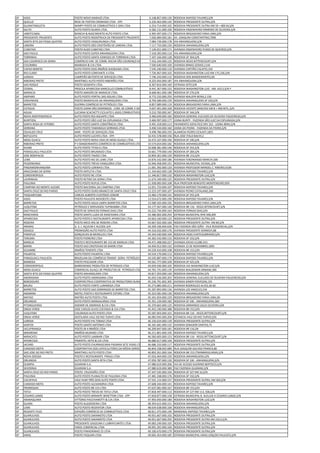 SP   ASSIS                        POSTO NOVO MARAJÓ LTDA.                               6.148.857.000.130   RODOVIA RAPOSO TAVARES,S/N
SP   QUELUZ                       REDE DE POSTOS CROMADO LTDA - EPP.                    6.220.463.000.145   RODOVIA PRESIDENTE DUTRA,S/N
SP   GUARATINGUETA                WIMPY POSTO DE COMBUSTÍVEIS E GNV LTDA.               6.254.714.000.102   RODOVIA PRESIDENTE DUTRA KM 59 + 800 M,S/N
SP   SALTO                        AUTO POSTO OLARIA LTDA.                               6.582.131.000.100   RODOVIA ENGENHEIRO ERMENIO DE OLIVEIRA,S/N
SP   JABOTICABAL                  BIANCHI & NASCIMENTO AUTO POSTO LTDA.                 6.905.497.000.173   RODOVIA BRIGADEIRO FARIA LIMA,S/N
SP   PRESIDENTE PRUDENTE          AUTO POSTO RODOTRUCK DE PRESIDENTE PRUDENTE LTDA. 7.026.084.000.181       AV. JOAQUIM CONSTANTINO,7000
SP   SANTA RITA DO PASSA QUATRO   AUTO POSTO VASSUNUNGA LTDA.                           7.084.739.000.178   VIA ANHANGUERA,S/N
SP   LIMEIRA                      AUTO POSTO SÃO CRISTÓVÃO DE LIMEIRA LTDA.             7.117.733.000.150   RODOVIA ANHANGUERA,S/N
SP   CUBATAO                      POSTO ALDO CUBATAO LTDA.                              7.126.651.000.171   AVENIDA ENGENHEIRO PLINIO DE QUEIROZ,S/N
SP   SAO PAULO                    AUTO POSTO SUPER ANHANGUERA LTDA.                     7.318.395.000.114   VIA ANHANGUERA,S/N
SP   TORRINHA                     AUTO POSTO SANTA EDWIGES DE TORRINHA LTDA.            7.347.166.000.128   RODOVIA SP 304,S/N
SP   SAO LOURENCO DA SERRA        COMÉRCIO VAR. DE COMB. ROCAR SÃO LOURENÇO DA SERRA 7.416.344.000.125
                                                                                        LTDA                RODOVIA REGIS BITTENCOURT,S/N
SP   COLOMBIA                     MAIBASHI & CIA LTDA.                                  7.500.640.000.100   AVENIDA MINAS GERAIS,1144
SP   CAPAO BONITO                 AUTO POSTO DOIS IRMÃOS SHIOKAWA LTDA.                 7.545.240.000.110   AVENIDA CAPITÃO CALIXTO,150
SP   RIO CLARO                    AUTO POSTO CONFIANTE 4 LTDA.                          7.726.967.000.102   RODOVIA WASHINGTON LUIZ KM 175,336,S/N
SP   JUNDIAI                      CAMPEÃO 68 POSTO DE SERVIÇOS LTDA.                    7.746.243.000.112   RODOVIA DOS BANDEIRANTES,SN
SP   RIBEIRAO PRETO               MARTINELI AUTO POSTO RIBEIRÃO LTDA.                   8.225.043.000.187   VIA ANHANGUERA,S/N
SP   SAO ROQUE                    POSTO SESSENTA LTDA.                                  8.367.816.000.160   ESTRADA OITO,S/N
SP   CEDRAL                       PRISCILA APARECIDA MARCELLO COMBUSTÍVEIS              8.441.367.000.152   RODOVIA WASHINGTON LUIZ - KM. 423,5,S/N.º
SP   MARACAI                      POSTO AMIGÃO DE MARACAÍ LTDA.                         8.668.961.000.180   RODOVIA SP 270,S/N
SP   AMPARO                       AUTO POSTO PORTAL DAS ÁGUAS LTDA.                     8.772.232.000.250   AVENIDA WALDYR BEIRA,2.150
SP   CRAVINHOS                    POSTO MARAVILHA DA ANHANGUERA LTDA.                   8.794.589.000.159   RODOVIA ANHANGUERA SP 330,S/N
SP   BARRETOS                     GUERRA COMÉRCIO DE PETRÓLEO LTDA.                     8.857.089.000.119   RODOVIA BRIGADEIRO FARIA LIMA,S/N
SP   CATIGUA                      POSTO USINA SÃO DOMINGOS - COM. DE COMB. E SERV. S/A. 9.027.401.000.100   RODOVIA VICENTE SANCHEZ KM 8 + 400 MTS.,S/N
SP   AGUAI                        LUCIANA SCACHETTI CICILIATO E ASSIS COMBUSTIVEIS      9.210.700.000.347   RODOVIA SP 344,S/N
SP   NOVA INDEPENDENCIA           AUTO POSTO RIO AGUAPEI LTDA.                          9.460.649.000.160   RODOVIA GENERAL EUCLIDES DE OLIVEIRA FIGUEIREDO,S/N
SP   BURITIZAL                    AUTO POSTO SÃO LUIZ DA ESPLANADA LTDA.                9.484.997.000.177   USINA BURITI - FAZENDA SÃO LUIZ DA ESPLANADA,S/N
SP   SANTA ROSA DE VITERBO        AUTO POSTO SANTA CONSTÂNCIA LTDA.                     9.491.418.000.113   PAVIMENTO ASFALTICO SRV 322 - USINA IBIRA,S/N
SP   SERRANA                      AUTO POSTO TAMANDUA SERRANA LTDA.                     9.496.544.000.160   USINA DA PEDRA - FAZENDA DA PEDRA,S/N
SP   OSVALDO CRUZ                 AMR - POSTO DE SERVIÇOS LTDA                          9.498.786.000.193   ALAMEDA PEDRO CICILIATI,1855
SP   BOTUCATU                     AUTO POSTO LUCHES LTDA - EPP.                        10.431.578.000.156   RUA JOSE ITALO BACHI,2
SP   MOGI GUACU                   AUTO POSTO NOVA VIDA DE MOGI GUAÇU LTDA.             10.472.107.000.196   RODOVIA SP 340,S/N
SP   RIBEIRAO PRETO               P V BANDEIRANTES COMÉRCIO DE COMBUSTÍVEIS LTDA.      10.574.654.000.182   RODOVIA ANHANGUERA,S/N
SP   AVARE                        AUTO POSTO TITAN 6 LTDA.                             10.608.381.000.140   RODOVIA SP 255,S/N
SP   PARAGUACU PAULISTA           AUTO POSTO BRUMADO LTDA.                             10.661.779.000.140   RODOVIA SP 284,S/N
SP   JOSE BONIFACIO               AUTO POSTO TAKÁO LTDA.                               10.859.301.000.129   RODOVIA BR 153,S/N
SP   LEME                         AUTO POSTO M2 DE LEME LTDA                           10.876.542.000.186   AVENIDA FERDINANDO MARCHI,500
SP   PEDERNEIRAS                  AUTO POSTO TREVO VANGLORIA LTDA.                     10.946.458.000.191   RODOVIA MUNICIPAL VICINAL,S/N
SP   PINDAMONHANGABA              AUTO POSTO LORINHO LTDA.                             11.001.392.000.120   AVENIDA PROFESSOR MANOEL C. RIBEIRO,4100
SP   ARACOIABA DA SERRA           POSTO ANTLETA LTDA.                                  11.104.662.000.128   RODOVIA RAPOSO TAVARES,S/N
SP   CORDEIROPOLIS                AUTO POSTO NC LTDA.                                  11.346.817.000.132   RODOVIA WASHINGTON LUIZ,S/N
SP   LAVRINHAS                    POSTO RETIRO DA SERRA LTDA.                          11.674.349.000.125   RODOVIA PRESIDENTE DUTRA,S/N
SP   PAULINIA                     AUTO POSTO RUFUS LTDA.                               11.928.083.000.108   RUA PROFESOR BENEDITO MONTENEGRO,950
SP   CAMPINA DO MONTE ALEGRE      POSTO NACIONAL DA CAMPINA LTDA                       12.051.723.000.107   RODOVIA RAPOSO TAVARES,S/N
SP   SANTA CRUZ DO RIO PARDO      AUTO POSTO OURO BRANCO DE SANTA CRUZ LTDA            12.223.197.000.107   AVENIDA PEDRO CATALANO,300
SP   TAQUARITUBA                  CARLOS ALBERTO CUSTÓDIO JÚNIOR                       13.484.179.000.141   RODOVIA SP 255,S/N
SP   ASSIS                        POSTO PAULISTA NOVOESTE LTDA                         13.554.672.000.190   RODOVIA RAPOSO TAVARES,S/N
SP   BARRETOS                     AUTO POSTO AGUA LIMPA BARRETOS LTDA.                 13.589.165.000.192   RODOVIA BRIGADEIRO FARIA LIMA,S/N
SP   JUQUITIBA                    PETROLEO E DERIVADOS TUPINAMBA LTDA                  43.177.567.000.140   RODOVIA BR 116 - REGIS BITENCOURT,S/N
SP   SAO PAULO                    POSTO DE SERVICOS FERNAO DIAS LTDA                   43.222.744.000.163   RODOVIA FERNAO DIAS,S/N
SP   RANCHARIA                    POSTO SANTA LUZIA DE RANCHARIA LTDA                  43.386.002.000.254   ESTRADA MUNICIPAL RHR 448,309
SP   APARECIDA                    AUTO POSTO E RESTAURANTE APARECIDA LTDA              43.663.160.000.123   RODOVIA PRESIDENTE DUTRA,S/N
SP   ROSEIRA                      POSTO ARCO IRIS DE ROSEIRA LTDA.                     43.667.922.000.160   RODOVIA PRESIDENTE DUTRA KM 84,S/N
SP   ARARAS                       U. S. J. AÇUCAR E ALCOOL S/A                         44.209.336.004.636   FAZ-FAZENDA SÃO JOÃO - VILA RESIDENCIAL,S/N
SP   OSASCO                       PROMISSÃO AUTO POSTO LTDA                            44.316.032.000.176   AVENIDA PRESIDENTE KENNEDY,88
SP   PARAPUA                      GONÇALVES & MEIRELLES LTDA                           44.344.430.000.104   RODOVIA ASSIS CHATEAUBRIAND,S/N
SP   TARUMA                       POSTO PIONEIRO LTDA                                  44.365.542.000.133   RODOVIA SP 333,S/N
SP   MARILIA                      POSTO E RESTAURANTE BR-153 DE MARILIA LTDA           44.471.498.000.227   AVENIDA JOCKEI CLUBE,415
SP   BARIRI                       POSTO SAO CRISTOVAO DE BARIRI LTDA                   44.494.912.000.132   AVENIDA 15 DE NOVEMBRO,1895
SP   GUAIMBE                      IRMÃOS TENENTE LTDA                                  44.529.410.000.108   RODOVIA BR 153,S/N
SP   PALMITAL                     AUTO POSTO PALMITAL LTDA                             44.544.179.000.113   RODOVIA RAPOSO TAVARES,S/N
SP   PARAGUACU PAULISTA           BRAZILIAN OIL COMÉRCIO TRANSP. DERIV. PETRÓLEO LTDA. 44.545.887.000.179   RODOVIA RAPOSO TAVARES,S/N
SP   BARBOSA                      POSTO PESCADOR LTDA                                  44.561.777.000.109   RODOVIA SP 425,S/N
SP   CORDEIROPOLIS                BARREIRENSE PRODUTOS DE PETROLEO LTDA                44.659.936.000.102   RODOVIA VIA WASHINGTON LUIZ,S/N
SP   MOGI GUACU                   COMERCIAL GUAÇU DE PRODUTOS DE PETRÓLEO LTDA.        44.765.741.000.139   AVENIDA WALDEMAR ARMANI,300
SP   SANTA RITA DO PASSA QUATRO   POSTO ANHANGUERA LTDA                                44.817.203.000.140   RODOVIA ANHANGUERA,S/N
SP   ANDRADINA                    AUTO POSTO ANDRADINA LTDA                            45.043.536.000.203   RODOVIA GENERAL EUCLIDES DE OLIVEIRA FIGUEIREDO,S/N
SP   BEBEDOURO                    COOPERCITRUS COOPERATIVA DE PRODUTORES RURAIS        45.236.791.002.305   AVENIDA DIMER PIOVEZAN,155
SP   BAURU                        AUTO POSTO FONTE LUMINOSA LTDA                       45.273.885.000.211   AVENIDA RODRIGUES ALVES,36-60
SP   BARRETOS                     AUTO POSTO SAO DOMINGOS DE BARRETOS LTDA.            45.287.893.000.136   AVENIDA LOS ANGELES,534
SP   ARAMINA                      MOTEL POSTO E RESTAURANTE ESTORIL LTDA               45.323.581.000.130   RODOVIA ANHANGUERA,S/N
SP   MATAO                        MATÃO AUTO POSTO LTDA                                45.341.054.000.159   RODOVIA BRIGADEIRO FARIA LIMA,SN
SP   ORLANDIA                     AUTO POSTO MANGALARGA LTDA                           45.351.129.000.182   RODOVIA SP 330 - ANHANGUERA,369
SP   PITANGUEIRAS                 ADEMIR DE ANDRADE & CIA LTDA                         45.370.665.000.125   RODOVIA ARMANDO SALES OLIVEIRA,S/N
SP   ONDA VERDE                   JOSE CARLOS ALVES COCENZA & CIA LTDA                 45.452.190.000.388   RODOVIA BR 153,S/N
SP   JUQUITIBA                    COLORADO AUTO POSTO LTDA                             45.587.003.000.101   RODOVIA BR 116 - REGIS BITTENCOURT,S/N
SP   ONDA VERDE                   DESTILARIA VALE DO RIO TURVO LTDA                    46.083.945.000.204   ESTANCIA VALE DO RIO TURVO,S/N
SP   LORENA                       AUTO POSTO PAI TOMAZ LTDA                            46.156.634.000.139   RODOVIA PRESIDENTE DUTRA,S/N
SP   SANTOS                       POSTO SANTO ANTONIO LTDA                             46.181.681.000.132   AVENIDA SENADOR DANTAS,75
SP   JACUPIRANGA                  POSTO JB 4 IRMÃOS LTDA                               46.209.847.000.181   RODOVIA BR 116,SN
SP   IBIRAREMA                    IRMÃOS MURARO LTDA                                   46.211.801.000.105   RODOVIA RAPOSO TAVARES,S/N
SP   MIRACATU                     AUTO POSTO LAMBARI LTDA                              46.583.605.000.153   RODOVIA BR 116 - REGIS BITTENCOURT,S/N
SP   APARECIDA                    PIMENTEL NETO & CIA LTDA                             46.680.617.000.104   RODOVIA PRESIDENTE DUTRA,S/N
SP   JACAREI                      AUTO POSTO CHURRASCARIA PADARIA SETE VIDAS LTDA      46.686.333.000.117   RODOVIA PRESIDENTE DUTRA,S/N
SP   CANDIDO MOTA                 COOPERATIVA DOS CAFEICULTORES DA MÉDIA SOROCABANA    46.844.338.002.689   RUA JOAQUIM GALVAO FRANCA,80
SP   SAO JOSE DO RIO PRETO        MARTINELI AUTO POSTO LTDA                            46.892.261.000.164   RODOVIA BR 153 (TRANBRASILIANA),S/N
SP   NOVA ODESSA                  POSTO E RESTAURANTE PIRAJU LTDA                      47.016.464.000.150   RODOVIA ANHANGUERA,S/N
SP   ORLANDIA                     AUTO POSTO SANTA RITA LTDA                           47.059.787.000.120   RODOVIA SP 330 - ANHANGUERA,S/N
SP   OLIMPIA                      GUARANI S.A.                                         47.080.619.000.206   VIA DE ACESSO GUERINO BERTOCO,S/N
SP   SEVERINIA                    GUARANI S.A.                                         47.080.619.000.389   FAZ-FAZENDA GUARANI,S/N
SP   SANTA CRUZ DO RIO PARDO      POSTO CRUZADÃO LTDA                                  47.447.545.000.104   RODOVIA SP 327 KM 16,S/N
SP   PAULINIA                     AUTO POSTO PLANALTO DE PAULINIA LTDA                 47.481.338.000.176   RODOVIA SP 332,S/N
SP   CACAPAVA                     VALE HUM TRÊS DOIS AUTO POSTO LTDA.                  47.541.115.000.157   RODOVIA PRESIDENTE DUTRA, KM 302,S/N
SP   CANDIDO MOTA                 AUTO POSTO ALEXANDRIA LTDA                           47.608.344.000.141   RODOVIA RAPOSO TAVARES,S/N
SP   PROMISSAO                    AUTO POSTO BR 153 LTDA                               47.637.681.000.167   RODOVIA BR 153,S/N
SP   TATUI                        AUTO POSTO TREVO DE TATUI LTDA.                      47.818.497.000.113   RODOVIA SP 127 KM 113, 506,S/N
SP   CESARIO LANGE                AUTO POSTO MIRANTE BENETTON LTDA - EPP               47.818.877.000.158   ESTRADA MUNICIPAL B. ALELUIA A CESARIO LANGE,S/N
SP   ARARAQUARA                   VITTORIO PACCHIAROTTI & CIA LTDA                     47.993.050.000.180   RODOVIA WASHINGTON LUIZ,S/N
SP   GUARA                        POSTO ALGODOEIRA LTDA                                48.393.615.000.151   RODOVIA ANHANGUERA,S/N
SP   LEME                         AUTO POSTO REDENTOR LTDA                             48.634.638.000.100   RODOVIA ANHANGUERA,S/N
SP   REGENTE FEIJO                ESPIGÃO COMÉRCIO DE COMBUSTÍVEIS LTDA                48.811.475.000.194   MARGINAL RAPOSO TAVARES,S/N
SP   GUARULHOS                    AUTO POSTO SAKAMOTO LTDA                             49.051.667.000.102   RODOVIA PRESIDENTE DUTRA,S/N
SP   GUARULHOS                    AUTO POSTO SAKAMOTO LTDA                             49.051.667.000.293   RODOVIA PRESIDENTE DUTRA KM 210,5,S/N
SP   GUARULHOS                    PRESIDENTE GASOLINA E LUBRIFICANTES LTDA.            49.083.249.000.105   RODOVIA PRESIDENTE DUTRA,S/N
SP   GUARULHOS                    FAROL COMERCIAL LTDA                                 49.091.291.000.160   RODOVIA PRESIDENTE DUTRA,S/N
SP   GUARULHOS                    POSTO PINHEIRINHO 25 LTDA                            49.100.670.000.179   RODOVIA PRESIDENTE DUTRA,S/N
SP   IARAS                        POSTO TAQUARI LTDA                                   49.605.454.000.185   ESTRADA MUNICIPAL IARAS LENÇOIS PAULISTA,S/N
 
