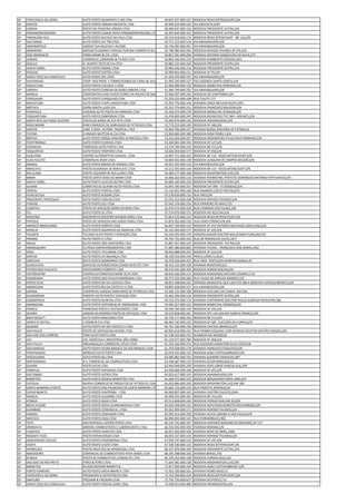 SP   ITAPECERICA DA SERRA         AUTO POSTO QUARENTA E UM LTDA                      49.667.637.000.125   RODOVIA REGIS BITTENCOURT,S/N
SP   SANTOS                       AUTO POSTO JARDIM ANCHIETA LTDA                    49.949.233.000.124   VIA ANCHIETA,S/Nº
SP   LORENA                       POSTO DA FIGUEIRA LORENA LTDA                      50.000.637.000.156   RODOVIA PRESIDENTE DUTRA,S/N
SP   PINDAMONHANGABA              AUTO POSTO CIDADE NOVA PINDAMONHANGABA LTDA        50.307.644.000.103   RODOVIA PRESIDENTE DUTRA,S/N
SP   PARIQUERA-ACU                AUTO POSTO BUFALO DO VALE LTDA.                    50.533.918.000.174   RODOVIA RÉGIS BITENCOURT - BR 116,S/N
SP   SAO SIMAO                    AUTO POSTO DO TIM LTDA                             50.717.123.000.116   VIA ANHANGUERA,S/N
SP   JARDINOPOLIS                 JARDEST S/A AÇUCAR E ALCOOL                        50.735.281.000.441   VIA ANHANGUERA,S/N
SP   IBIRAREMA                    BORSSATO GRANDE PARADA PURUNA COMÉRCIO DE COMBUSTÍVEIS LTDA.
                                                                                     50.780.980.000.594   RODOVIA RAPOSO TAVARES SP 270,S/N
SP   JOSE BONIFACIO               FERED ARABE & CIA. LTDA.                           50.857.291.000.298   AVENIDA ANTONIO GONÇALVES DA SILVA,375
SP   JUNDIAI                      COMERCIAL LORENSINI & FILHOS LTDA                  50.869.320.000.150   AVENIDA HUMBERTO CERESER,2651
SP   QUELUZ                       A. DUARTE TZITZI & CIA LTDA                        50.882.125.000.160   RODOVIA PRESIDENTE DUTRA,S/N
SP   SANTA ISABEL                 AUTO POSTO MORAL LTDA                              50.902.642.000.154   RODOVIA PRESIDENTE DUTRA,S/N
SP   PIEDADE                      AUTO POSTO SERTÃO LTDA                             50.909.803.000.131   RODOVIA SP 79,S/N
SP   SANTA CRUZ DA CONCEICAO      AUTO POSTO 201 LTDA                                51.043.370.000.147   VIA ANHANGUERA,S/N
SP   VALPARAISO                   COOP. DOS PROD. E FORNECEDORES DE CANA DE VALPARAISO
                                                                                     51.092.245.000.127   FAZ-FAZENDA SANTA JOSEFA,S/N
SP   ARACATUBA                    AUTO POSTO CACIQUE II LTDA                         51.096.899.000.129   RODOVIA MARECHAL RONDON,S/N
SP   LIMEIRA                      AUTO POSTO CONCHA DE OURO LIMEIRA LTDA             51.484.749.000.192   VIA ANHANGUERA,S/N
SP   MARILIA                      COOPERATIVA DOS CAFEICUTORES DA REGIAO DE MARILIA 52.046.927.000.166    RODOVIA DO CONTORNO,S/N
SP   CERQUILHO                    AUTO POSTO CERQUILHO LTDA                          52.229.523.000.108   RUA TUIUTY,177
SP   ARACATUBA                    AUTO POSTO ITAIPU ARAÇATUBA LTDA                   52.293.776.000.140   AVENIDA JORGE MELLEM REZEK,3051
SP   MOTUCA                       USINA SANTA LUIZA S/A                              52.312.774.000.151   RODOVIA FRANCISCO MALZONI,S/N
SP   PENAPOLIS                    FAZENDA AUTO POSTO DA RONDON LTDA                  52.456.415.000.178   RODOVIA MARECHAL RONDON,S/N
SP   TAQUARITUBA                  AUTO POSTO ZANFORLIN LTDA                          52.476.850.000.245   RODOVIA MUNICIPIO TQT 060 + 600 MTS,S/N
SP   SANTA RITA DO PASSA QUATRO   POSTO DA SERRA DE STA RITA LTDA                    52.694.676.000.126   RODOVIA ANHANGUERA,S/N
SP   MOGI MIRIM                   RVM COMERCIO DE DERIVADOS DE PETROLEO LTDA         52.779.253.000.109   RODOVIA SP 340,S/N
SP   SANTOS                       COM. E SERV. AUTOM. TROPICAL LTDA                  52.864.790.000.157   AVENIDA NOSSA SENHORA DE FATIMA,61
SP   ITATIBA                      3 IRMAOS MUTTON & CIA LTDA                         52.963.683.000.186   RODOVIA DOM PEDRO I,S/N
SP   BROTAS                       AUTO POSTO NOSSA SENHORA APARECIDA LTDA            53.241.626.000.237   RODOVIA ENGENHEIRO PAULO NILO ROMANO,S/N
SP   ITAPETININGA                 AUTO POSTO FLORASIL LTDA                           53.360.681.000.165   RODOVIA SP 127,S/N
SP   OURINHOS                     TORREZAN AUTO POSTO LTDA                           53.570.784.000.150   RODOVIA BR 153,S/N
SP   TAQUARIVAI                   AUTO POSTO TROPEIRO LTDA                           53.626.859.000.177   RODOVIA SP 258,S/N
SP   JUQUITIBA                    CENTRO AUTOMOTIVO GUALHU LTDA.                     53.847.711.000.162   RODOVIA BR 116 - REGIS BITTENCOURT,S/N
SP   ELIAS FAUSTO                 COMERCIAL RIGHI LTDA                               54.004.403.000.138   RODOVIA JOAQUIM DE CAMPOS BICUDO,S/N
SP   ARARAS                       AUTO POSTO BARAO DE ARARAS LTDA                    54.052.352.000.110   VIA ANHANGUERA,S/N
SP   MIRACATU                     POSTO ALVORADA DE MIRACATU LTDA                    54.212.592.000.134   RODOVIA BR 116 - REGIS BITENCOURT,S/N
SP   RIO CLARO                    POSTO CAÇADOR DE RIO CLARO LTDA.                   54.384.177.000.168   RODOVIA WASHINGTON LUIZ,S/N
SP   BARIRI                       POSTO SANTA ROSA DE BARIRI LTDA                    54.466.263.000.110   AVENIDA PERIMETRAL PREFEITO DOMINGOS ANTONIO FORTUNATO,S/N
SP   SANTA ISABEL                 AUTO POSTO LEAO DA DUTRA LTDA                      54.600.184.000.150   RODOVIA PRESIDENTE DUTRA,S/N
SP   GUAIRA                       CARRETAO DE GUAIRA AUTO POSTO LTDA                 55.097.190.000.107   RODOVIA CRT 040 - FZ SOSSEGO,S/N
SP   PONTAL                       AUTO POSTO PONTAL LTDA                             55.110.001.000.180   RUA ANANIAS COSTA FREITAS,670
SP   PILAR DO SUL                 AUTO POSTO RUGINE LTDA                             55.178.636.000.110   RUA TRES,S/N
SP   PRESIDENTE VENCESLAU         AUTO POSTO COELHO LTDA                             55.555.254.000.168   RODOVIA RAPOSO TAVARES,S/N
SP   ITARARE                      AUTO POSTO JULI LTDA                               55.645.378.000.134   RUA PRIMEIRO DE MAIO,725
SP   CUBATAO                      POSTO DE SERVIÇOS SERRA DO MAR LTDA                55.670.574.000.169   RUA CAMINHO DOS PILOES,100
SP   ITU                          AUTO POSTO 91 LTDA                                 55.724.876.000.172   RODOVIA DO AÇUCAR,S/N
SP   REGISTRO                     RODOPOSTO REGISTRO BUENOS AIRES LTDA               55.854.533.000.122   RODOVIA REGIS BITTENCOURT,S/N
SP   ITAPOLIS                     POSTO DE SERVIÇOS SAO JUDAS TADEU LTDA             55.873.202.000.130   RUA JOAO CYRINO S/N,S/N
SP   AMERICO BRASILIENSE          AUTO POSTO SERRITO LTDA                            56.057.169.000.132   RODOVIA SP 255 ANTONIO MACHADO SANT¿ANA,S/N
SP   MARILIA                      AUTO POSTO GIGANTAO DE MARILHA LTDA                56.145.469.000.173   RODOVIA SP 333,S/N
SP   TAUBATE                      TUCANO AUTO POSTO E SERVIÇOS LTDA                  56.434.293.000.170   AVENIDA MAJOR DOUTOR WALDEMAR FURQUIM,535
SP   PIRANGI                      AUTO POSTO PJ LTDA                                 56.795.735.000.103   RUA DR RODRIGUES ALVES,1877
SP   ARUJA                        AUTO POSTO SÃO CRISTOVÃO LTDA.                     56.897.457.000.103   RODOVIA PRESIDENTE DUTRA,S/N
SP   ARARAQUARA                   CUTRALE EMPREENDIMENTOS LTDA                       57.687.386.000.683   ESTRADA VICINAL FRANCISCO JOSE ZANIN,1550
SP   ASSIS                        AUTO POSTO TUCUMAN LTDA                            58.042.888.000.105   RODOVIA SP 333,S/N
SP   SANTOS                       AUTO POSTO DA BALANÇA LTDA                         58.199.522.000.144   PRACA LIONS CLUB,01
SP   CONCHAS                      AUTO POSTO SEMINÁRIO LTDA.                         58.270.224.000.101   RUA PROF. EROTILDES FERREIRA GORGA,49
SP   GUARULHOS                    SERVICOS AUTOMOTIVOS CIDADE SATELITE LTDA          58.353.152.000.158   AVENIDA MONTEIRO,621
SP   PATROCINIO PAULISTA          POSTO MARIO ROBERTO LTDA                           58.570.441.000.109   RODOVIA RONAN ROCHA,S/N
SP   VOTORANTIM                   CENTRO AUTOMOTIVO MARÉ ALTA LTDA                   58.643.446.000.114   RODOVIA RAIMUNDO ANTUNES SOARES,1151
SP   PANORAMA                     AUTO POSTO SAO PAULO PANORAMA LTDA                 58.757.022.000.180   RUA PAULO DE ARRUDA MENDES,102
SP   PORTO FELIZ                  AUTO POSTO REI DA CASTELO LTDA                     58.812.348.000.163   ESTRADA MUNICIPAL QUE LIGA PFZ 380 A RODOVIA CASTELO BRANCO,S/N
SP   AMERICANA                    AUTO POSTO REI DA CASTELO 3 LTDA                   58.897.638.000.157   VIA ANHANGUERA,S/N
SP   URANIA                       COMERCIAL GARÇAO DERIVADOS DE PETROLEO LTDA        59.366.153.000.108   RODOVIA EUCLIDES DA CUNHA KM 596,
SP   GUARAREMA                    PARATEI AUTO POSTO E SERVIÇOS LTDA                 59.464.594.000.134   RODOVIA PRESIDENTE DUTRA,S/N
SP   COSMOPOLIS                   AUTO POSTO QUINTAL LTDA                            59.532.275.000.119   AVENIDA CENTENARIO DOUTOR PAULO ALMEIDA NOGUEIRA,360
SP   ANDRADINA                    AUTO POSTO SERTANEJO DE ANDRADINA LTDA             59.581.017.000.122   RODOVIA MARECHAL RONDON,S/N
SP   FRANCA                       PAINEIRAO POSTO E RESTAURANTE LTDA                 59.590.760.000.149   RODOVIA SP 334,S/N
SP   GUAIRA                       JARDIM DO ROSÁRIO POSTO DE SERVIÇOS LTDA           59.619.858.000.181   RODOVIA SPV 110 JOAUIM GARCIA FRANCO,S/N
SP   BADY BASSITT                 AUTO POSTO MACEDAO LTDA                            59.720.177.000.105   RODOVIA BR 153,S/N
SP   SANTA FE DO SUL              J VISANI & CIA LTDA                                60.364.130.000.135   RODOVIA SP 320 - EUCLIDES DA CUNHA,S/N
SP   QUADRA                       AUTO POSTO REI DA CASTELO 2 LTDA                   60.701.182.000.150   RODOVIA CASTELO BRANCO,S/N
SP   SAO PAULO                    POSTO DE SERVIÇO BELVEDERE LTDA.                   60.835.618.000.101   RUA FROBEN ESQUINA COM AVENIDA DOUTOR GASTÃO VIDIGAL,S/N
SP   SAO JOSE DOS CAMPOS          TONI AUTO POSTO LTDA.                              61.138.210.000.135   ALAMEDA RIO NEGRO,81
SP   JAU                          CIA. AGRÍCOLA E INDUSTRIAL SÃO JORGE               61.219.077.002.780   RODOVIA SP 304,S/N
SP   SAO PAULO                    ORGANIZAÇAO COMERCIAL ATLAS LTDA                   61.593.166.000.153   RUA SOLDADO HAMILTON SILVA COSTA,58
SP   SAO MANUEL                   AUTO POSTO PEDRA BRANCA DE SAO MANUEL LTDA         61.794.038.000.178   AVENIDA FRANCISCO PAGLIATO,S/N
SP   PIRAPOZINHO                  MONACO AUTO POSTO LTDA                             62.019.435.000.135   RODOVIA ASSIS CHATEAUBRIAND,S/N
SP   DESCALVADO                   AUTO POSTO NS LTDA.                                62.085.865.000.155   AVENIDA GUERINO OSWALDO,387
SP   SERTAOZINHO                  R.S. COMERCIAL DE COMBUSTÍVEIS LTDA                62.438.387.000.110   AVENIDA CEZAR MINGOSSI,61
SP   GUAIRA                       POSTO JATAI LTDA.                                  62.943.048.000.190   AVENIDA JOAO JORGE GARCIA LEAL,599
SP   PARAPUA                      AUTO POSTO PAPAGAIO LTDA                           63.936.066.000.108   RODOVIA SP 425,S/N
SP   SAO SIMAO                    AUTO POSTO ASTRO LTDA                              64.023.617.000.105   RODOVIA ANHANGUERA,S/N
SP   BARRETOS                     AUTO POSTO RODEIO BARRETOS LTDA                    64.584.972.000.153   RODOVIA BRIGADEIRO FARIA LIMA,S/N
SP   CATIGUA                      IKHAYA COMERCIO DE PRODUTOS DE PETROLEO LTDA       64.653.686.000.100   RODOVIA WASHINGTON LUIZ,KM 399
SP   SANTA BARBARA D'OESTE        AUTO POSTO DAS PALMEIRAS DE SANTA BARBARA LTDA     64.681.133.000.153   RUA PROFETA JEREMIAS,42
SP   CAPAO BONITO                 AUTO POSTO VANTROBA LTDA                           64.942.857.000.103   AVENIDA CAPITÃO CALIXTO,2040
SP   MARILIA                      AUTO POSTO GUAIMBE LTDA                            64.999.923.000.181   RODOVIA BR 153,S/N
SP   ATIBAIA                      AUTO POSTO GIGIO LTDA                              65.513.848.000.160   RODOVIA FERNAO DIAS KM 30,S/N
SP   BREJO ALEGRE                 AUTO POSTO NOVA AVANHANDAVA LTDA                   65.650.509.000.125   RODOVIA DEPUTADO ROBERTO ROLLEMBERG,S/N
SP   ALAMBARI                     AUTO POSTO CERRADO B L LTDA.                       65.922.999.000.171   RODOVIA RAPOSO TAVARES,S/N
SP   LIMEIRA                      AUTO POSTO LENHADOR LTDA                           65.992.414.000.190   ESTRADA VELHA LIMEIRA A SAO PAULO,S/N
SP   MOCOCA                       AUTO POSTO ANSA LTDA                               66.096.850.000.143   RUA PERNAMBUCO,905
SP   TIETE                        SAN RAPHAELL CENTER POSTO LTDA                     66.125.741.000.107   RODOVIA ANTONIO ROMANO SCHINCARIOL,SP 127
SP   ORINDIUVA                    MOEMA COMBUSTÍVEIS E LUBRIFICANTES LTDA            66.592.056.000.190   FAZENDA MOEMA,S/N
SP   CUBATAO                      AUTO POSTO VIADUTO LTDA                            66.811.092.000.106   AVENIDA NOVE DE ABRIL,1068
SP   REGENTE FEIJO                POSTO INTERCOOLER LTDA                             66.872.227.000.135   RODOVIA RAPOSO TAVARES,S/N
SP   ENGENHEIRO COELHO            AUTO POSTO PEDERNEIRAS LTDA                        67.056.747.000.132   RODOVIA SP 147,S/N
SP   CAJATI                       AUTO POSTO CAJATI LTDA                             67.226.530.000.123   RODOVIA REGIS BITTENCOURT,SN
SP   APARECIDA                    POSTO ARCO IRIS DE APARECIDA LTDA.                 68.107.879.000.109   RODOVIA PRESIDENTE DUTRA,S/N
SP   BEBEDOURO                    COMERCIAL DE COMBUSTIVEIS PENA VERDE LTDA          68.245.398.000.160   AVENIDA BRASIL,736
SP   ATIBAIA                      POSTO DE COMBUSTIVEL ATIBAIA SP LTDA               69.345.254.000.148   RODOVIA FERNAO DIAS,S/N
SP   SAO JOSE DO RIO PRETO        PERES & PERES LTDA                                 71.624.381.000.128   RODOVIA WASHINGTON LUIZ,S/N
SP   BARRETOS                     NILSON MURONI BARRETOS                             71.817.050.000.104   RODOVIA ASSIS CHATEAUBRIANT,S/N
SP   PORTO FERREIRA               AUTO POSTO AREIA BRANCA LTDA                       71.923.320.000.161   AVENIDA PEDRO BASO,51
SP   ITAPECERICA DA SERRA         PRESIDENTE 6 AUTO POSTO LTDA                       72.722.309.000.104   RODOVIA REGIS BITTENCOURT,S/N
SP   UBATUBA                      FREDIANI & FREDIANI LTDA                           72.745.730.000.637   ESTRADA DO PORTO,716
SP   SANTA CRUZ DA CONCEICAO      AUTO POSTO CRISTAL LEME LTDA.                      73.028.953.000.484   RODOVIA ANHNAGUERA,S/N
 